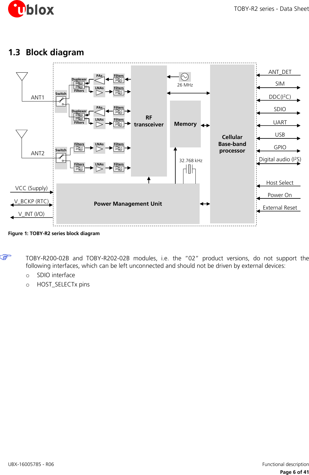 TOBY-R2 series - Data Sheet UBX-16005785 - R06    Functional description   Page 6 of 41 1.3 Block diagram CellularBase-bandprocessorMemoryPower Management Unit26 MHz32.768 kHzANT1RF transceiverANT2V_INT (I/O)V_BCKP (RTC)VCC (Supply)SIMUSBGPIOPower OnExternal ResetPAsLNAs FiltersFiltersDuplexerFiltersPAsLNAs FiltersFiltersDuplexerFiltersLNAs FiltersFiltersLNAs FiltersFiltersSwitchSwitchDDC(I2C)SDIOUARTDigital audio (I2S)ANT_DETHost Select Figure 1: TOBY-R2 series block diagram   TOBY-R200-02B  and  TOBY-R202-02B  modules,  i.e.  the  “02”  product  versions, do  not  support  the following interfaces, which can be left unconnected and should not be driven by external devices: o SDIO interface o HOST_SELECTx pins  