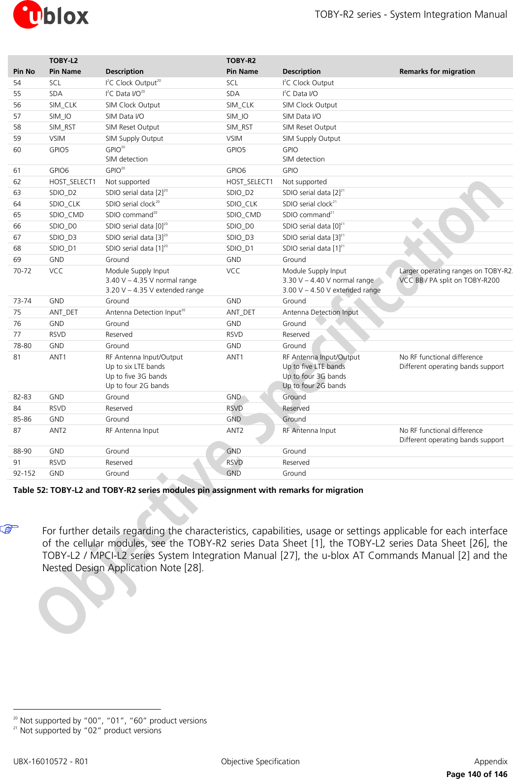 TOBY-R2 series - System Integration Manual UBX-16010572 - R01  Objective Specification  Appendix      Page 140 of 146  TOBY-L2  TOBY-R2   Pin No Pin Name Description Pin Name Description Remarks for migration 54 SCL I2C Clock Output20  SCL I2C Clock Output   55 SDA I2C Data I/O20 SDA I2C Data I/O  56 SIM_CLK SIM Clock Output SIM_CLK SIM Clock Output  57 SIM_IO SIM Data I/O SIM_IO SIM Data I/O  58 SIM_RST SIM Reset Output SIM_RST SIM Reset Output  59 VSIM SIM Supply Output VSIM SIM Supply Output  60 GPIO5 GPIO20 SIM detection GPIO5 GPIO SIM detection  61 GPIO6 GPIO20 GPIO6 GPIO  62 HOST_SELECT1 Not supported HOST_SELECT1 Not supported  63 SDIO_D2 SDIO serial data [2]20  SDIO_D2 SDIO serial data [2]21   64 SDIO_CLK SDIO serial clock20 SDIO_CLK SDIO serial clock21   65 SDIO_CMD SDIO command20 SDIO_CMD SDIO command21  66 SDIO_D0 SDIO serial data [0]20 SDIO_D0 SDIO serial data [0]21   67 SDIO_D3 SDIO serial data [3]20  SDIO_D3 SDIO serial data [3]21  68 SDIO_D1 SDIO serial data [1]20  SDIO_D1 SDIO serial data [1]21  69 GND Ground GND Ground  70-72 VCC Module Supply Input 3.40 V – 4.35 V normal range 3.20 V – 4.35 V extended range VCC Module Supply Input 3.30 V – 4.40 V normal range 3.00 V – 4.50 V extended range Larger operating ranges on TOBY-R2. VCC BB / PA split on TOBY-R200 73-74 GND Ground GND Ground  75 ANT_DET Antenna Detection Input20 ANT_DET Antenna Detection Input  76 GND Ground GND Ground  77 RSVD Reserved RSVD Reserved  78-80 GND Ground GND Ground  81 ANT1 RF Antenna Input/Output Up to six LTE bands Up to five 3G bands Up to four 2G bands ANT1 RF Antenna Input/Output Up to five LTE bands Up to four 3G bands Up to four 2G bands No RF functional difference Different operating bands support 82-83 GND Ground GND Ground  84 RSVD Reserved RSVD Reserved  85-86 GND Ground GND Ground  87 ANT2 RF Antenna Input  ANT2 RF Antenna Input  No RF functional difference  Different operating bands support 88-90 GND Ground GND Ground  91 RSVD Reserved RSVD Reserved  92-152 GND Ground GND Ground  Table 52: TOBY-L2 and TOBY-R2 series modules pin assignment with remarks for migration   For further details regarding the characteristics, capabilities, usage or settings applicable for each interface of the cellular modules, see the TOBY-R2 series Data Sheet  [1], the TOBY-L2 series Data Sheet [26], the TOBY-L2 / MPCI-L2 series System Integration Manual [27], the u-blox AT Commands Manual [2] and the Nested Design Application Note [28].                                                        20 Not supported by “00”, “01”, “60” product versions 21 Not supported by “02” product versions 