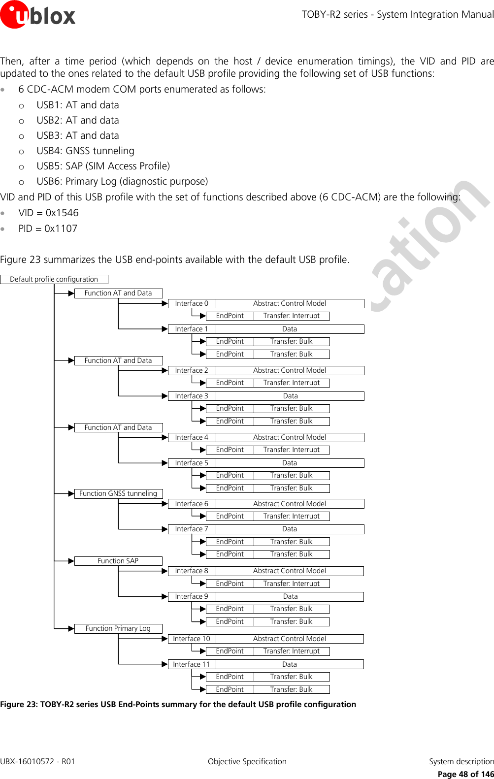 TOBY-R2 series - System Integration Manual UBX-16010572 - R01  Objective Specification  System description     Page 48 of 146 Then,  after  a  time  period  (which  depends  on  the  host  /  device  enumeration  timings),  the  VID  and  PID  are updated to the ones related to the default USB profile providing the following set of USB functions:  6 CDC-ACM modem COM ports enumerated as follows: o USB1: AT and data o USB2: AT and data o USB3: AT and data o USB4: GNSS tunneling  o USB5: SAP (SIM Access Profile) o USB6: Primary Log (diagnostic purpose) VID and PID of this USB profile with the set of functions described above (6 CDC-ACM) are the following:  VID = 0x1546  PID = 0x1107  Figure 23 summarizes the USB end-points available with the default USB profile.  Default profile configurationInterface 0 Abstract Control ModelEndPoint Transfer: InterruptInterface 1 DataEndPoint Transfer: BulkEndPoint Transfer: BulkFunction AT and DataInterface 2 Abstract Control ModelEndPoint Transfer: InterruptInterface 3 DataEndPoint Transfer: BulkEndPoint Transfer: BulkFunction AT and DataInterface 4 Abstract Control ModelEndPoint Transfer: InterruptInterface 5 DataEndPoint Transfer: BulkEndPoint Transfer: BulkFunction AT and DataInterface 6 Abstract Control ModelEndPoint Transfer: InterruptInterface 7 DataEndPoint Transfer: BulkEndPoint Transfer: BulkFunction GNSS tunnelingInterface 8 Abstract Control ModelEndPoint Transfer: InterruptInterface 9 DataEndPoint Transfer: BulkEndPoint Transfer: BulkFunction SAPInterface 10 Abstract Control ModelEndPoint Transfer: InterruptInterface 11 DataEndPoint Transfer: BulkEndPoint Transfer: BulkFunction Primary Log Figure 23: TOBY-R2 series USB End-Points summary for the default USB profile configuration  