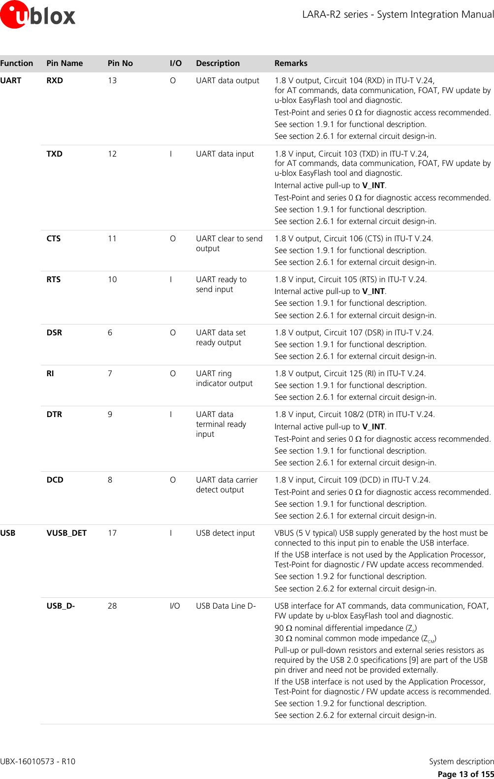 LARA-R2 series - System Integration Manual UBX-16010573 - R10    System description     Page 13 of 155 Function Pin Name Pin No I/O Description Remarks UART RXD 13 O UART data output 1.8 V output, Circuit 104 (RXD) in ITU-T V.24,  for AT commands, data communication, FOAT, FW update by u-blox EasyFlash tool and diagnostic. Test-Point and series 0  for diagnostic access recommended. See section 1.9.1 for functional description. See section 2.6.1 for external circuit design-in.  TXD 12 I UART data input 1.8 V input, Circuit 103 (TXD) in ITU-T V.24,  for AT commands, data communication, FOAT, FW update by u-blox EasyFlash tool and diagnostic. Internal active pull-up to V_INT. Test-Point and series 0  for diagnostic access recommended. See section 1.9.1 for functional description. See section 2.6.1 for external circuit design-in.  CTS 11 O UART clear to send output 1.8 V output, Circuit 106 (CTS) in ITU-T V.24. See section 1.9.1 for functional description. See section 2.6.1 for external circuit design-in.  RTS 10 I UART ready to send input 1.8 V input, Circuit 105 (RTS) in ITU-T V.24. Internal active pull-up to V_INT. See section 1.9.1 for functional description. See section 2.6.1 for external circuit design-in.  DSR 6 O UART data set ready output 1.8 V output, Circuit 107 (DSR) in ITU-T V.24. See section 1.9.1 for functional description. See section 2.6.1 for external circuit design-in.  RI 7 O UART ring indicator output 1.8 V output, Circuit 125 (RI) in ITU-T V.24. See section 1.9.1 for functional description. See section 2.6.1 for external circuit design-in.  DTR 9 I UART data terminal ready input 1.8 V input, Circuit 108/2 (DTR) in ITU-T V.24. Internal active pull-up to V_INT. Test-Point and series 0  for diagnostic access recommended. See section 1.9.1 for functional description. See section 2.6.1 for external circuit design-in.  DCD 8 O UART data carrier detect output 1.8 V input, Circuit 109 (DCD) in ITU-T V.24. Test-Point and series 0  for diagnostic access recommended. See section 1.9.1 for functional description. See section 2.6.1 for external circuit design-in. USB VUSB_DET 17 I USB detect input VBUS (5 V typical) USB supply generated by the host must be connected to this input pin to enable the USB interface. If the USB interface is not used by the Application Processor, Test-Point for diagnostic / FW update access recommended.  See section 1.9.2 for functional description. See section 2.6.2 for external circuit design-in.  USB_D- 28 I/O USB Data Line D- USB interface for AT commands, data communication, FOAT, FW update by u-blox EasyFlash tool and diagnostic. 90  nominal differential impedance (Z0) 30  nominal common mode impedance (ZCM) Pull-up or pull-down resistors and external series resistors as required by the USB 2.0 specifications [9] are part of the USB pin driver and need not be provided externally. If the USB interface is not used by the Application Processor, Test-Point for diagnostic / FW update access is recommended.  See section 1.9.2 for functional description. See section 2.6.2 for external circuit design-in. 