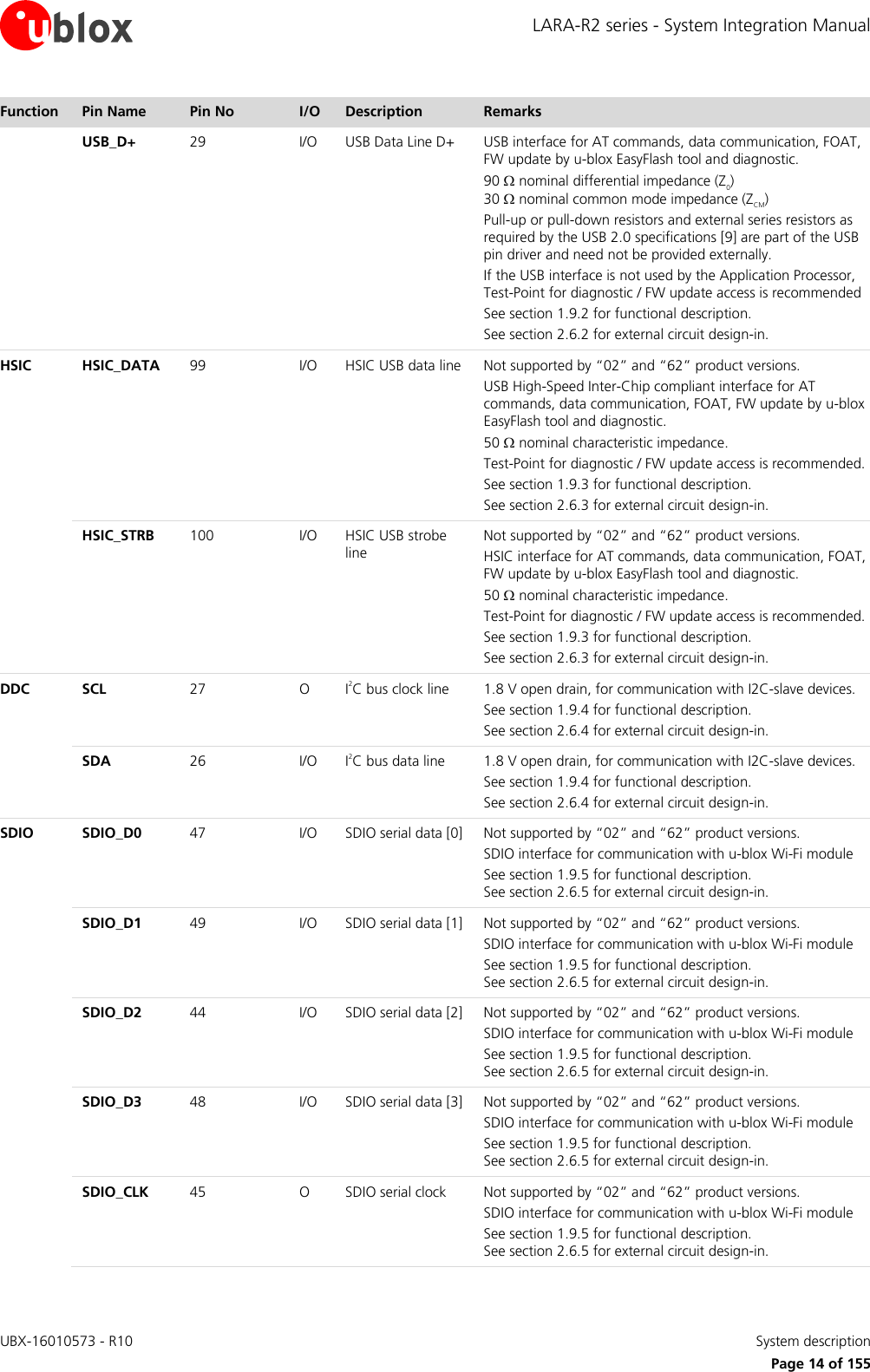 LARA-R2 series - System Integration Manual UBX-16010573 - R10    System description     Page 14 of 155 Function Pin Name Pin No I/O Description Remarks  USB_D+ 29 I/O USB Data Line D+ USB interface for AT commands, data communication, FOAT, FW update by u-blox EasyFlash tool and diagnostic. 90  nominal differential impedance (Z0) 30  nominal common mode impedance (ZCM) Pull-up or pull-down resistors and external series resistors as required by the USB 2.0 specifications [9] are part of the USB pin driver and need not be provided externally. If the USB interface is not used by the Application Processor, Test-Point for diagnostic / FW update access is recommended  See section 1.9.2 for functional description. See section 2.6.2 for external circuit design-in. HSIC HSIC_DATA 99 I/O HSIC USB data line Not supported by “02” and “62” product versions. USB High-Speed Inter-Chip compliant interface for AT commands, data communication, FOAT, FW update by u-blox EasyFlash tool and diagnostic. 50  nominal characteristic impedance. Test-Point for diagnostic / FW update access is recommended.  See section 1.9.3 for functional description. See section 2.6.3 for external circuit design-in.  HSIC_STRB 100 I/O HSIC USB strobe line Not supported by “02” and “62” product versions. HSIC interface for AT commands, data communication, FOAT, FW update by u-blox EasyFlash tool and diagnostic. 50  nominal characteristic impedance. Test-Point for diagnostic / FW update access is recommended.  See section 1.9.3 for functional description. See section 2.6.3 for external circuit design-in. DDC  SCL 27 O I2C bus clock line 1.8 V open drain, for communication with I2C-slave devices. See section 1.9.4 for functional description. See section 2.6.4 for external circuit design-in.  SDA 26 I/O I2C bus data line 1.8 V open drain, for communication with I2C-slave devices. See section 1.9.4 for functional description. See section 2.6.4 for external circuit design-in. SDIO SDIO_D0 47  I/O SDIO serial data [0] Not supported by “02” and “62” product versions. SDIO interface for communication with u-blox Wi-Fi module See section 1.9.5 for functional description.  See section 2.6.5 for external circuit design-in.  SDIO_D1 49 I/O SDIO serial data [1] Not supported by “02” and “62” product versions. SDIO interface for communication with u-blox Wi-Fi module See section 1.9.5 for functional description.  See section 2.6.5 for external circuit design-in.  SDIO_D2 44 I/O SDIO serial data [2] Not supported by “02” and “62” product versions. SDIO interface for communication with u-blox Wi-Fi module See section 1.9.5 for functional description.  See section 2.6.5 for external circuit design-in.  SDIO_D3 48 I/O SDIO serial data [3] Not supported by “02” and “62” product versions. SDIO interface for communication with u-blox Wi-Fi module See section 1.9.5 for functional description.  See section 2.6.5 for external circuit design-in.  SDIO_CLK 45 O SDIO serial clock Not supported by “02” and “62” product versions. SDIO interface for communication with u-blox Wi-Fi module See section 1.9.5 for functional description.  See section 2.6.5 for external circuit design-in. 
