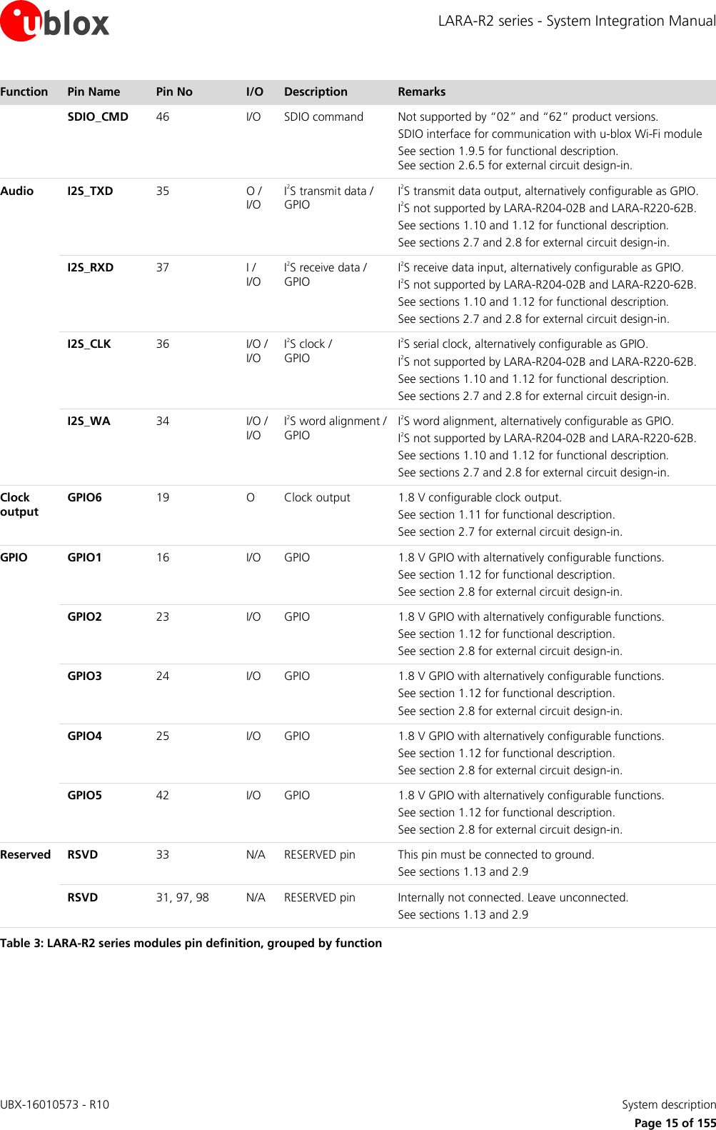 LARA-R2 series - System Integration Manual UBX-16010573 - R10    System description     Page 15 of 155 Function Pin Name Pin No I/O Description Remarks  SDIO_CMD 46 I/O SDIO command Not supported by “02” and “62” product versions. SDIO interface for communication with u-blox Wi-Fi module See section 1.9.5 for functional description.  See section 2.6.5 for external circuit design-in. Audio I2S_TXD 35 O / I/O I2S transmit data / GPIO I2S transmit data output, alternatively configurable as GPIO. I2S not supported by LARA-R204-02B and LARA-R220-62B. See sections 1.10 and 1.12 for functional description. See sections 2.7 and 2.8 for external circuit design-in.  I2S_RXD 37 I / I/O I2S receive data / GPIO I2S receive data input, alternatively configurable as GPIO. I2S not supported by LARA-R204-02B and LARA-R220-62B. See sections 1.10 and 1.12 for functional description. See sections 2.7 and 2.8 for external circuit design-in.  I2S_CLK 36 I/O / I/O I2S clock /  GPIO I2S serial clock, alternatively configurable as GPIO. I2S not supported by LARA-R204-02B and LARA-R220-62B. See sections 1.10 and 1.12 for functional description. See sections 2.7 and 2.8 for external circuit design-in.  I2S_WA 34 I/O / I/O I2S word alignment / GPIO I2S word alignment, alternatively configurable as GPIO. I2S not supported by LARA-R204-02B and LARA-R220-62B. See sections 1.10 and 1.12 for functional description. See sections 2.7 and 2.8 for external circuit design-in. Clock output GPIO6 19 O Clock output 1.8 V configurable clock output. See section 1.11 for functional description. See section 2.7 for external circuit design-in. GPIO GPIO1 16 I/O GPIO 1.8 V GPIO with alternatively configurable functions. See section 1.12 for functional description. See section 2.8 for external circuit design-in.  GPIO2 23 I/O GPIO 1.8 V GPIO with alternatively configurable functions. See section 1.12 for functional description. See section 2.8 for external circuit design-in.  GPIO3 24 I/O GPIO 1.8 V GPIO with alternatively configurable functions. See section 1.12 for functional description. See section 2.8 for external circuit design-in.  GPIO4 25 I/O GPIO 1.8 V GPIO with alternatively configurable functions. See section 1.12 for functional description. See section 2.8 for external circuit design-in.  GPIO5 42 I/O GPIO 1.8 V GPIO with alternatively configurable functions. See section 1.12 for functional description. See section 2.8 for external circuit design-in. Reserved RSVD 33 N/A RESERVED pin This pin must be connected to ground. See sections 1.13 and 2.9  RSVD 31, 97, 98 N/A RESERVED pin Internally not connected. Leave unconnected. See sections 1.13 and 2.9 Table 3: LARA-R2 series modules pin definition, grouped by function  