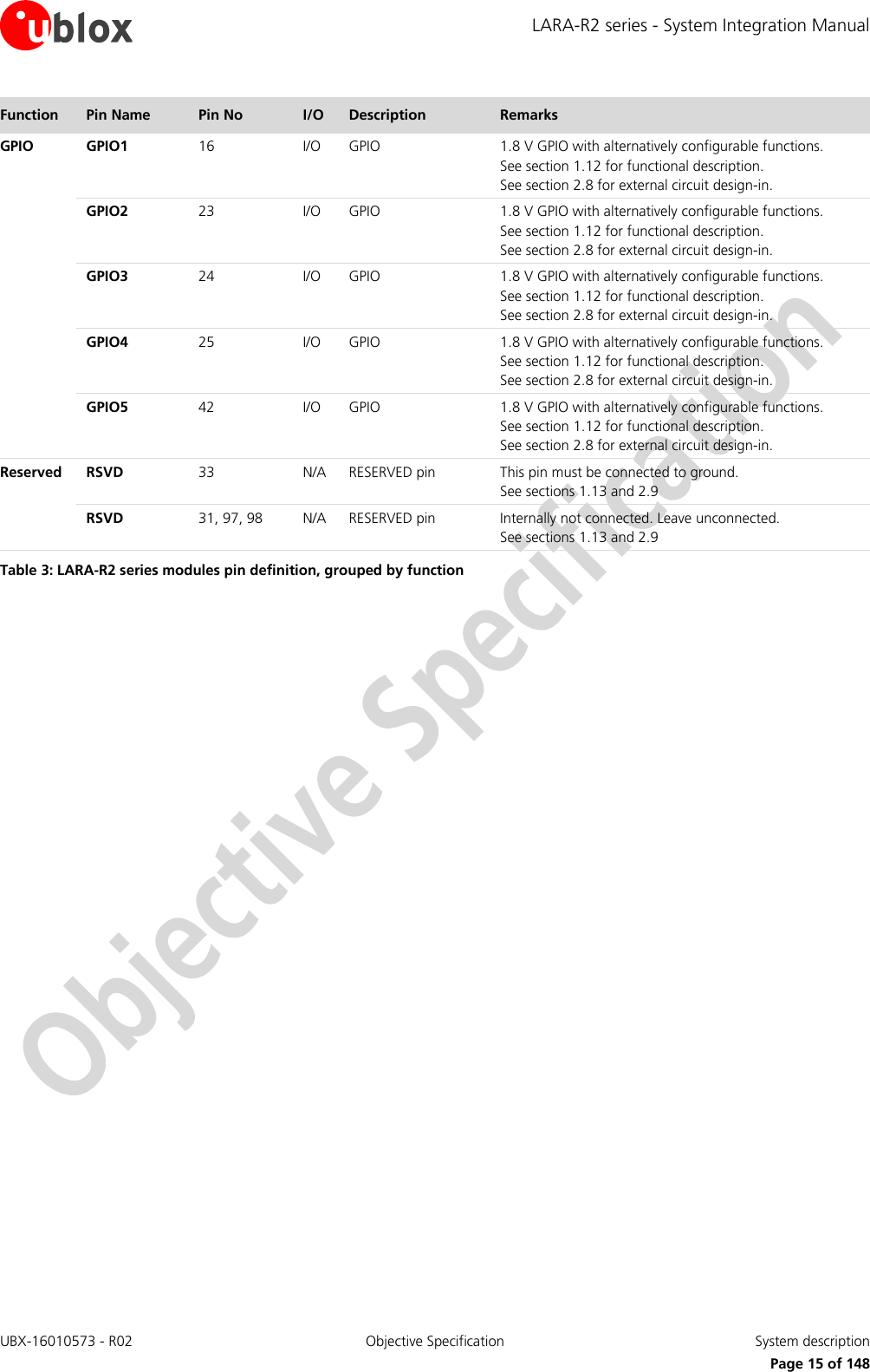 LARA-R2 series - System Integration Manual UBX-16010573 - R02  Objective Specification  System description     Page 15 of 148 Function Pin Name Pin No I/O Description Remarks GPIO GPIO1 16 I/O GPIO 1.8 V GPIO with alternatively configurable functions. See section 1.12 for functional description. See section 2.8 for external circuit design-in.  GPIO2 23 I/O GPIO 1.8 V GPIO with alternatively configurable functions. See section 1.12 for functional description. See section 2.8 for external circuit design-in.  GPIO3 24 I/O GPIO 1.8 V GPIO with alternatively configurable functions. See section 1.12 for functional description. See section 2.8 for external circuit design-in.  GPIO4 25 I/O GPIO 1.8 V GPIO with alternatively configurable functions. See section 1.12 for functional description. See section 2.8 for external circuit design-in.  GPIO5 42 I/O GPIO 1.8 V GPIO with alternatively configurable functions. See section 1.12 for functional description. See section 2.8 for external circuit design-in. Reserved RSVD 33 N/A RESERVED pin This pin must be connected to ground. See sections 1.13 and 2.9  RSVD 31, 97, 98 N/A RESERVED pin Internally not connected. Leave unconnected. See sections 1.13 and 2.9 Table 3: LARA-R2 series modules pin definition, grouped by function  