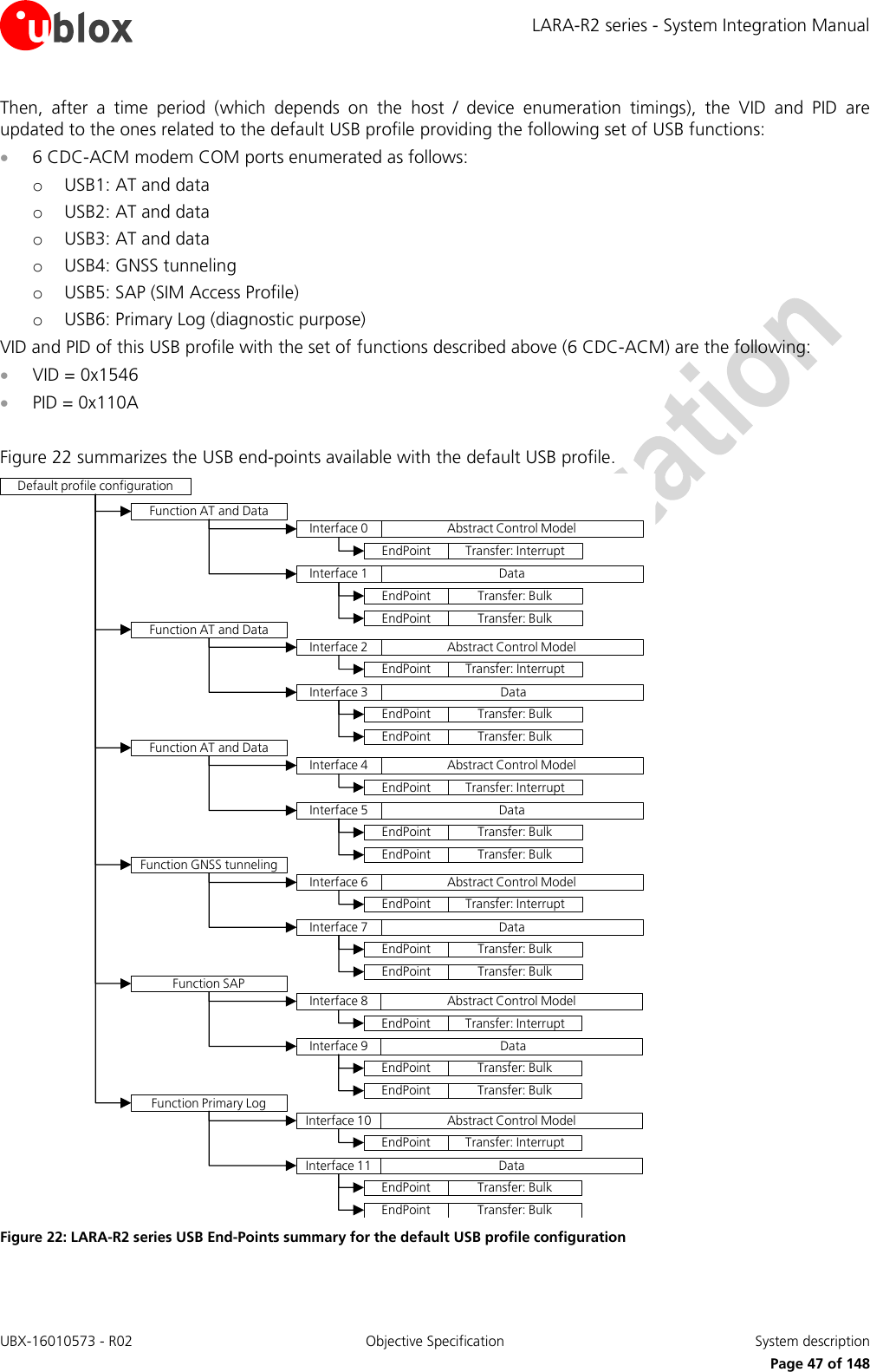 LARA-R2 series - System Integration Manual UBX-16010573 - R02 Objective Specification  System description     Page 47 of 148 Then,  after  a  time  period  (which  depends  on  the  host  /  device  enumeration  timings),  the  VID  and  PID  are updated to the ones related to the default USB profile providing the following set of USB functions:  6 CDC-ACM modem COM ports enumerated as follows: o USB1: AT and data o USB2: AT and data o USB3: AT and data o USB4: GNSS tunneling  o USB5: SAP (SIM Access Profile) o USB6: Primary Log (diagnostic purpose) VID and PID of this USB profile with the set of functions described above (6 CDC-ACM) are the following:  VID = 0x1546  PID = 0x110A  Figure 22 summarizes the USB end-points available with the default USB profile.  Default profile configurationInterface 0 Abstract Control ModelEndPoint Transfer: InterruptInterface 1 DataEndPoint Transfer: BulkEndPoint Transfer: BulkFunction AT and DataInterface 2 Abstract Control ModelEndPoint Transfer: InterruptInterface 3 DataEndPoint Transfer: BulkEndPoint Transfer: BulkFunction AT and DataInterface 4 Abstract Control ModelEndPoint Transfer: InterruptInterface 5 DataEndPoint Transfer: BulkEndPoint Transfer: BulkFunction AT and DataInterface 6 Abstract Control ModelEndPoint Transfer: InterruptInterface 7 DataEndPoint Transfer: BulkEndPoint Transfer: BulkFunction GNSS tunnelingInterface 8 Abstract Control ModelEndPoint Transfer: InterruptInterface 9 DataEndPoint Transfer: BulkEndPoint Transfer: BulkFunction SAPInterface 10 Abstract Control ModelEndPoint Transfer: InterruptInterface 11 DataEndPoint Transfer: BulkEndPoint Transfer: BulkFunction Primary Log Figure 22: LARA-R2 series USB End-Points summary for the default USB profile configuration  