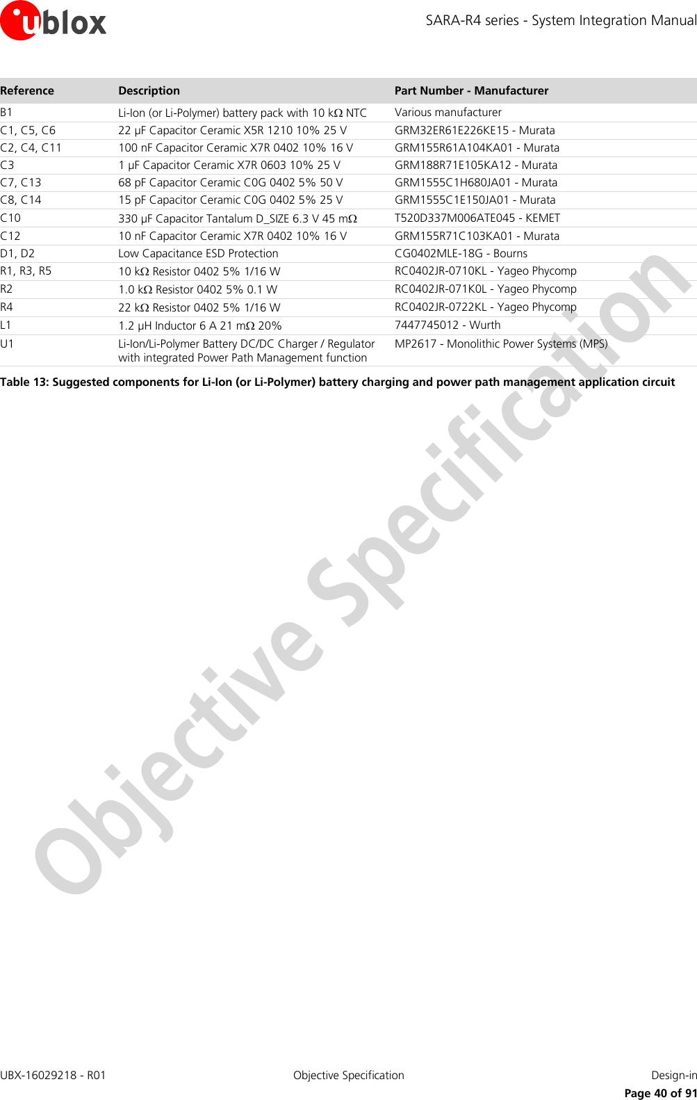 SARA-R4 series - System Integration Manual UBX-16029218 - R01  Objective Specification  Design-in     Page 40 of 91 Reference Description Part Number - Manufacturer B1 Li-Ion (or Li-Polymer) battery pack with 10 k NTC Various manufacturer C1, C5, C6 22 µF Capacitor Ceramic X5R 1210 10% 25 V GRM32ER61E226KE15 - Murata C2, C4, C11 100 nF Capacitor Ceramic X7R 0402 10% 16 V GRM155R61A104KA01 - Murata C3 1 µF Capacitor Ceramic X7R 0603 10% 25 V GRM188R71E105KA12 - Murata C7, C13 68 pF Capacitor Ceramic C0G 0402 5% 50 V GRM1555C1H680JA01 - Murata C8, C14 15 pF Capacitor Ceramic C0G 0402 5% 25 V GRM1555C1E150JA01 - Murata C10 330 µF Capacitor Tantalum D_SIZE 6.3 V 45 m T520D337M006ATE045 - KEMET C12 10 nF Capacitor Ceramic X7R 0402 10% 16 V GRM155R71C103KA01 - Murata D1, D2 Low Capacitance ESD Protection CG0402MLE-18G - Bourns R1, R3, R5 10 k Resistor 0402 5% 1/16 W RC0402JR-0710KL - Yageo Phycomp R2 1.0 k Resistor 0402 5% 0.1 W RC0402JR-071K0L - Yageo Phycomp R4 22 k Resistor 0402 5% 1/16 W RC0402JR-0722KL - Yageo Phycomp L1 1.2 µH Inductor 6 A 21 m 20% 7447745012 - Wurth U1 Li-Ion/Li-Polymer Battery DC/DC Charger / Regulator with integrated Power Path Management function MP2617 - Monolithic Power Systems (MPS) Table 13: Suggested components for Li-Ion (or Li-Polymer) battery charging and power path management application circuit   