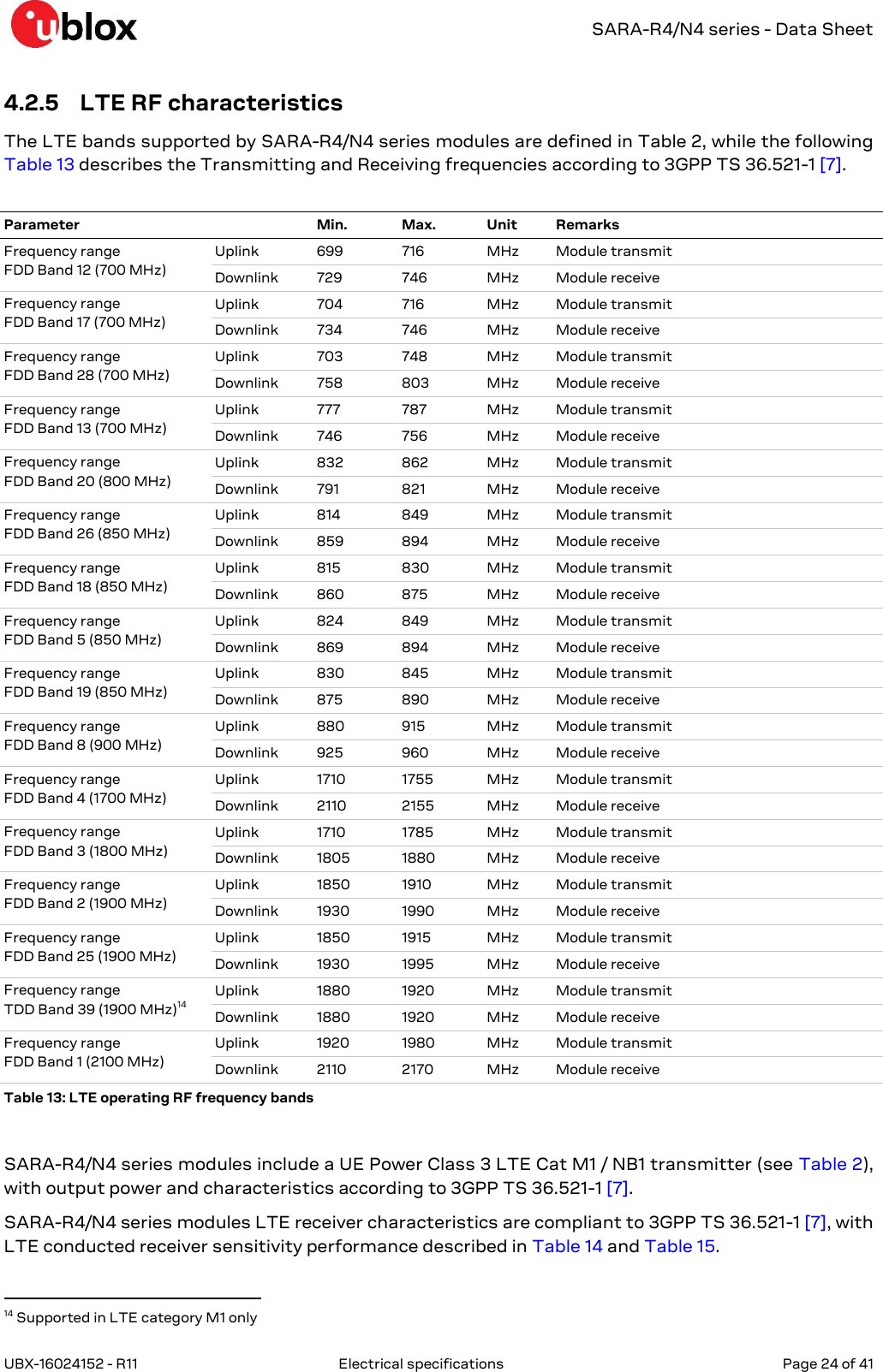   SARA-R4/N4 series - Data Sheet UBX-16024152 - R11  Electrical specifications   Page 24 of 41      4.2.5 LTE RF characteristics The LTE bands supported by SARA-R4/N4 series modules are defined in Table 2, while the following Table 13 describes the Transmitting and Receiving frequencies according to 3GPP TS 36.521-1 [7].  Parameter   Min.  Max. Unit Remarks Frequency range FDD Band 12 (700 MHz) Uplink 699 716 MHz Module transmit Downlink 729 746 MHz Module receive Frequency range FDD Band 17 (700 MHz) Uplink 704 716 MHz Module transmit Downlink 734 746 MHz Module receive Frequency range FDD Band 28 (700 MHz) Uplink 703 748 MHz Module transmit Downlink 758 803 MHz Module receive Frequency range FDD Band 13 (700 MHz) Uplink 777 787 MHz Module transmit Downlink 746 756 MHz Module receive Frequency range FDD Band 20 (800 MHz) Uplink 832 862 MHz Module transmit Downlink 791 821 MHz Module receive Frequency range FDD Band 26 (850 MHz) Uplink 814 849 MHz Module transmit Downlink 859 894 MHz Module receive Frequency range FDD Band 18 (850 MHz) Uplink 815 830 MHz Module transmit Downlink 860 875 MHz Module receive Frequency range FDD Band 5 (850 MHz) Uplink 824 849 MHz Module transmit Downlink 869 894 MHz Module receive Frequency range FDD Band 19 (850 MHz) Uplink 830 845 MHz Module transmit Downlink 875 890 MHz Module receive Frequency range FDD Band 8 (900 MHz) Uplink 880 915 MHz Module transmit Downlink 925 960 MHz Module receive Frequency range FDD Band 4 (1700 MHz) Uplink 1710 1755 MHz Module transmit Downlink 2110 2155 MHz Module receive Frequency range FDD Band 3 (1800 MHz) Uplink 1710 1785 MHz Module transmit Downlink 1805 1880 MHz Module receive Frequency range FDD Band 2 (1900 MHz) Uplink 1850 1910 MHz Module transmit Downlink 1930 1990 MHz Module receive Frequency range FDD Band 25 (1900 MHz) Uplink 1850 1915 MHz Module transmit Downlink 1930 1995 MHz Module receive Frequency range TDD Band 39 (1900 MHz)14 Uplink 1880 1920 MHz Module transmit Downlink 1880 1920 MHz Module receive Frequency range FDD Band 1 (2100 MHz) Uplink 1920 1980 MHz Module transmit Downlink 2110 2170 MHz Module receive Table 13: LTE operating RF frequency bands  SARA-R4/N4 series modules include a UE Power Class 3 LTE Cat M1 / NB1 transmitter (see Table 2), with output power and characteristics according to 3GPP TS 36.521-1 [7]. SARA-R4/N4 series modules LTE receiver characteristics are compliant to 3GPP TS 36.521-1 [7], with LTE conducted receiver sensitivity performance described in Table 14 and Table 15.                                                                  14 Supported in LTE category M1 only 