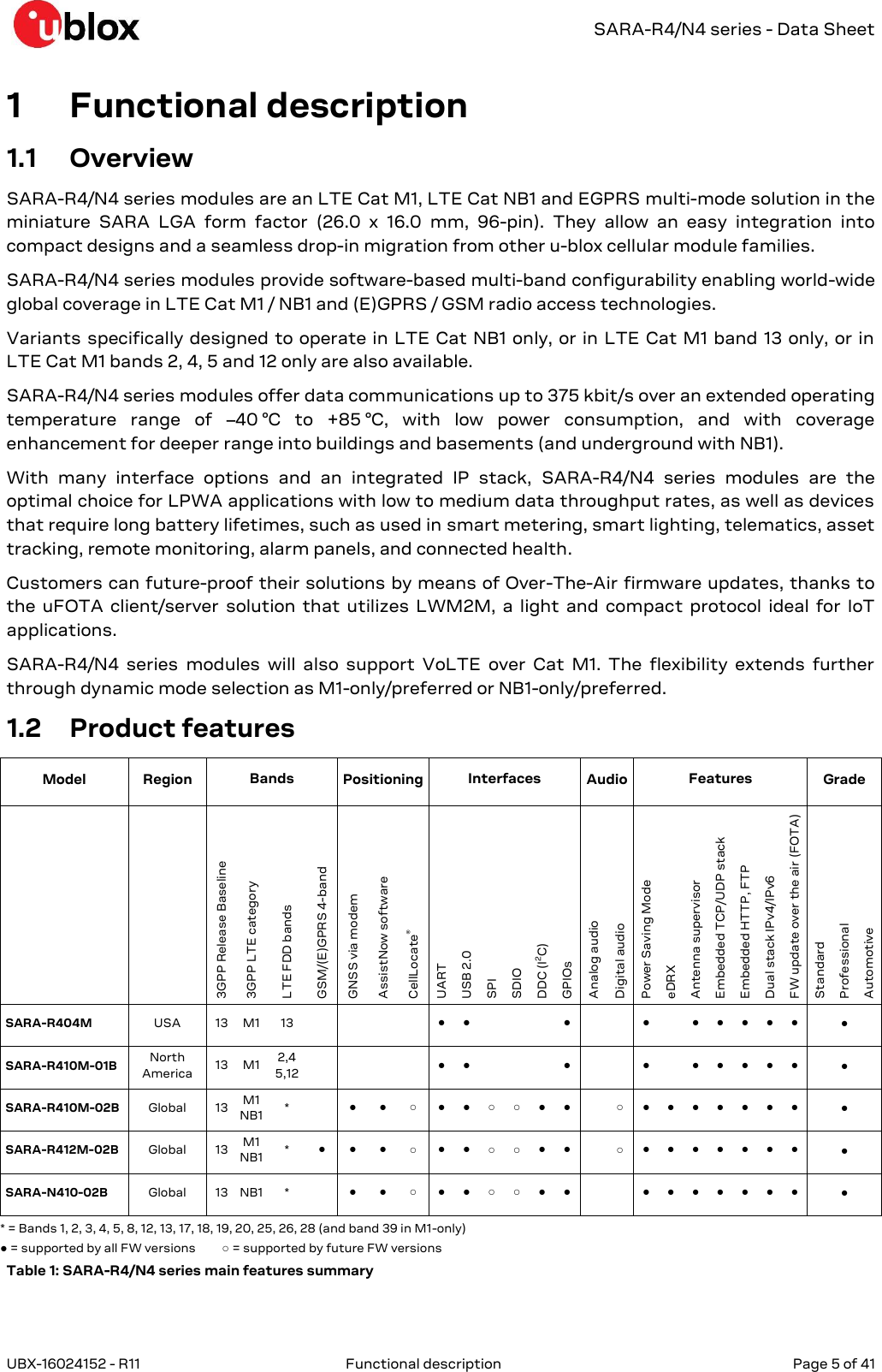   SARA-R4/N4 series - Data Sheet UBX-16024152 - R11  Functional description   Page 5 of 41      1 Functional description 1.1 Overview SARA-R4/N4 series modules are an LTE Cat M1, LTE Cat NB1 and EGPRS multi-mode solution in the miniature  SARA  LGA  form  factor  (26.0  x  16.0  mm,  96-pin).  They  allow  an  easy  integration  into compact designs and a seamless drop-in migration from other u-blox cellular module families. SARA-R4/N4 series modules provide software-based multi-band configurability enabling world-wide global coverage in LTE Cat M1 / NB1 and (E)GPRS / GSM radio access technologies. Variants specifically designed to  operate in  LTE Cat NB1  only, or in  LTE Cat  M1 band 13  only, or  in LTE Cat M1 bands 2, 4, 5 and 12 only are also available. SARA-R4/N4 series modules offer data communications up to 375 kbit/s over an extended operating temperature  range  of  –40 °C  to  +85 °C,  with  low  power  consumption,  and  with  coverage enhancement for deeper range into buildings and basements (and underground with NB1). With  many  interface  options  and  an  integrated  IP  stack,  SARA-R4/N4  series  modules  are  the optimal choice for LPWA applications with low to medium data throughput rates, as well as devices that require long battery lifetimes, such as used in smart metering, smart lighting, telematics, asset tracking, remote monitoring, alarm panels, and connected health.  Customers can future-proof their solutions by means of Over-The-Air firmware updates, thanks to the  uFOTA  client/server  solution  that  utilizes  LWM2M,  a  light and  compact  protocol  ideal  for  IoT applications. SARA-R4/N4  series  modules  will  also  support  VoLTE  over  Cat  M1.  The  flexibility  extends  further through dynamic mode selection as M1-only/preferred or NB1-only/preferred.  1.2 Product features Model Region Bands Positioning Interfaces Audio Features Grade   3GPP Release Baseline  3GPP LTE category LTE FDD bands GSM/(E)GPRS 4-band GNSS via modem AssistNow software CellLocate® UART USB 2.0 SPI SDIO DDC (I2C) GPIOs Analog audio Digital audio  Power Saving Mode eDRX Antenna supervisor Embedded TCP/UDP stack Embedded HTTP, FTP Dual stack IPv4/IPv6 FW update over the air (FOTA) Standard Professional Automotive SARA-R404M USA 13 M1 13     ● ●    ●   ●  ● ● ● ● ●  ●  SARA-R410M-01B North America 13 M1 2,4 5,12     ● ●    ●   ●  ● ● ● ● ●  ●  SARA-R410M-02B Global 13 M1 NB1 *  ● ● ○ ● ● ○ ○ ● ●  ○ ● ● ● ● ● ● ●  ●  SARA-R412M-02B Global 13 M1 NB1 * ● ● ● ○ ● ● ○ ○ ● ●  ○ ● ● ● ● ● ● ●  ●  SARA-N410-02B Global 13 NB1 *  ● ● ○ ● ● ○ ○ ● ●   ● ● ● ● ● ● ●  ●  * = Bands 1, 2, 3, 4, 5, 8, 12, 13, 17, 18, 19, 20, 25, 26, 28 (and band 39 in M1-only)      ● = supported by all FW versions         ○ = supported by future FW versions Table 1: SARA-R4/N4 series main features summary 