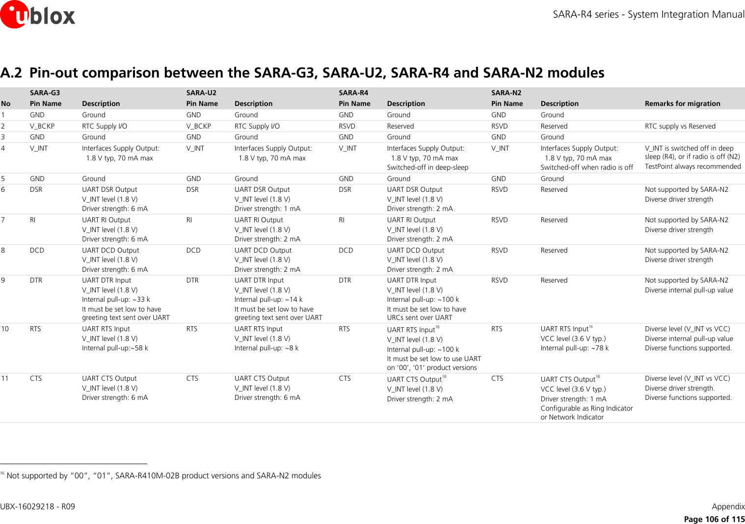 SARA-R4 series - System Integration Manual UBX-16029218 - R09    Appendix      Page 106 of 115 A.2 Pin-out comparison between the SARA-G3, SARA-U2, SARA-R4 and SARA-N2 modules  SARA-G3  SARA-U2  SARA-R4  SARA-N2   No Pin Name Description Pin Name Description Pin Name Description Pin Name Description Remarks for migration 1 GND Ground GND Ground GND Ground GND Ground  2 V_BCKP RTC Supply I/O V_BCKP RTC Supply I/O RSVD Reserved  RSVD Reserved  RTC supply vs Reserved  3 GND Ground GND Ground GND Ground GND Ground  4 V_INT Interfaces Supply Output:   1.8 V typ, 70 mA max V_INT Interfaces Supply Output:   1.8 V typ, 70 mA max V_INT Interfaces Supply Output:   1.8 V typ, 70 mA max Switched-off in deep-sleep  V_INT Interfaces Supply Output:   1.8 V typ, 70 mA max Switched-off when radio is off V_INT is switched off in deep sleep (R4), or if radio is off (N2) TestPoint always recommended 5 GND Ground GND Ground GND Ground GND Ground  6 DSR UART DSR Output V_INT level (1.8 V) Driver strength: 6 mA DSR UART DSR Output V_INT level (1.8 V) Driver strength: 1 mA DSR UART DSR Output V_INT level (1.8 V) Driver strength: 2 mA RSVD Reserved Not supported by SARA-N2 Diverse driver strength  7 RI UART RI Output V_INT level (1.8 V) Driver strength: 6 mA RI UART RI Output V_INT level (1.8 V) Driver strength: 2 mA RI UART RI Output V_INT level (1.8 V) Driver strength: 2 mA RSVD Reserved Not supported by SARA-N2 Diverse driver strength  8 DCD UART DCD Output V_INT level (1.8 V) Driver strength: 6 mA DCD UART DCD Output V_INT level (1.8 V) Driver strength: 2 mA DCD UART DCD Output V_INT level (1.8 V) Driver strength: 2 mA RSVD Reserved Not supported by SARA-N2 Diverse driver strength  9 DTR UART DTR Input V_INT level (1.8 V) Internal pull-up: ~33 k  It must be set low to have greeting text sent over UART DTR UART DTR Input V_INT level (1.8 V) Internal pull-up: ~14 k  It must be set low to have greeting text sent over UART DTR UART DTR Input V_INT level (1.8 V) Internal pull-up: ~100 k It must be set low to have URCs sent over UART RSVD Reserved Not supported by SARA-N2 Diverse internal pull-up value 10 RTS UART RTS Input V_INT level (1.8 V) Internal pull-up:~58 k RTS UART RTS Input V_INT level (1.8 V) Internal pull-up: ~8 k RTS UART RTS Input16 V_INT level (1.8 V) Internal pull-up: ~100 k It must be set low to use UART on ‘00’, ‘01’ product versions RTS UART RTS Input16 VCC level (3.6 V typ.) Internal pull-up: ~78 k Diverse level (V_INT vs VCC) Diverse internal pull-up value  Diverse functions supported. 11 CTS UART CTS Output V_INT level (1.8 V) Driver strength: 6 mA CTS UART CTS Output V_INT level (1.8 V) Driver strength: 6 mA CTS UART CTS Output16 V_INT level (1.8 V) Driver strength: 2 mA CTS UART CTS Output16 VCC level (3.6 V typ.) Driver strength: 1 mA Configurable as Ring Indicator or Network Indicator Diverse level (V_INT vs VCC) Diverse driver strength. Diverse functions supported.                                                       16 Not supported by “00”, “01”, SARA-R410M-02B product versions and SARA-N2 modules 