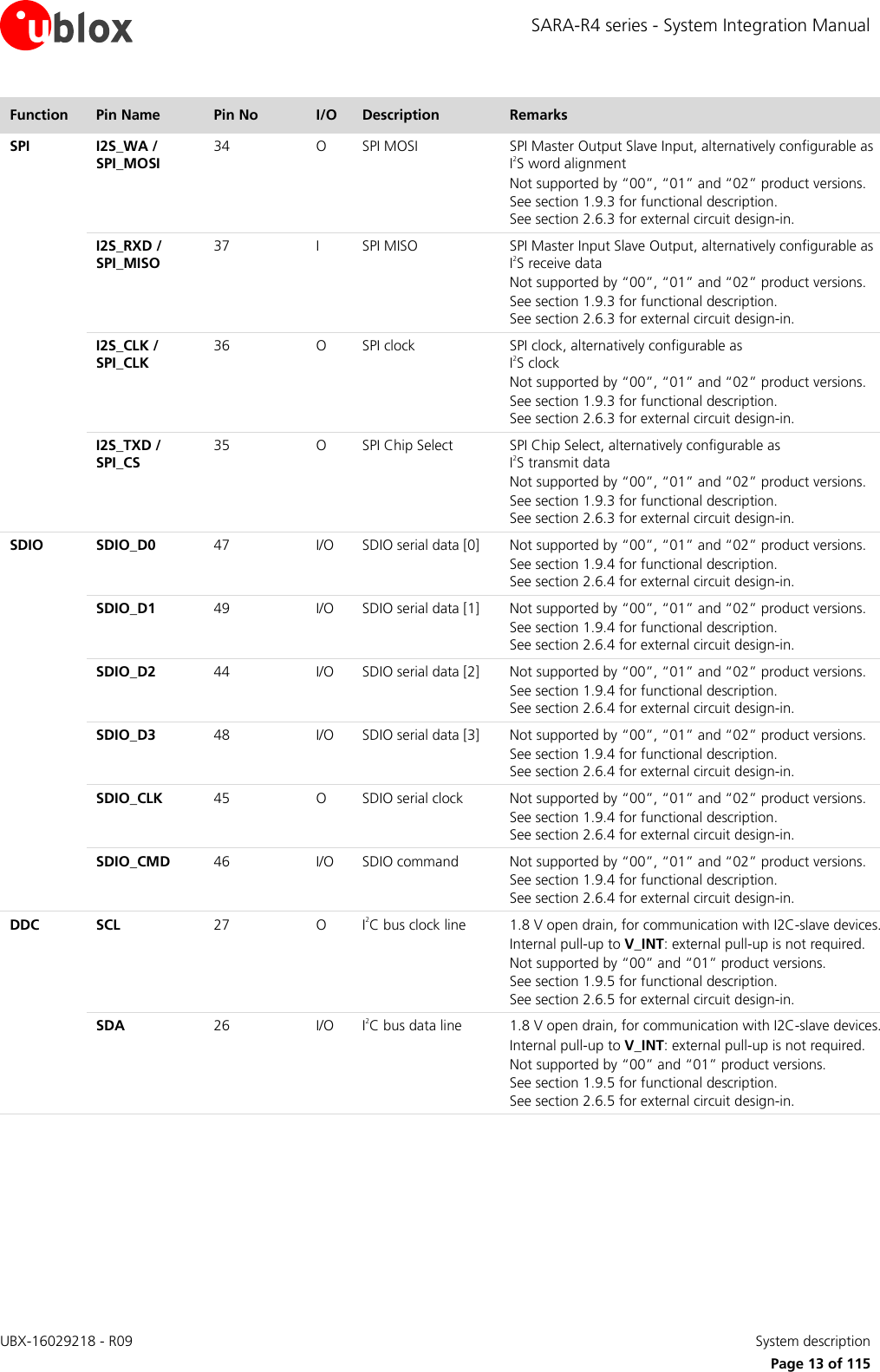 SARA-R4 series - System Integration Manual UBX-16029218 - R09    System description     Page 13 of 115 Function Pin Name Pin No I/O Description Remarks SPI I2S_WA / SPI_MOSI  34 O SPI MOSI SPI Master Output Slave Input, alternatively configurable as I2S word alignment Not supported by “00”, “01” and “02” product versions. See section 1.9.3 for functional description.  See section 2.6.3 for external circuit design-in.  I2S_RXD / SPI_MISO  37 I SPI MISO  SPI Master Input Slave Output, alternatively configurable as I2S receive data Not supported by “00”, “01” and “02” product versions. See section 1.9.3 for functional description.  See section 2.6.3 for external circuit design-in.  I2S_CLK / SPI_CLK  36 O SPI clock  SPI clock, alternatively configurable as  I2S clock Not supported by “00”, “01” and “02” product versions. See section 1.9.3 for functional description.  See section 2.6.3 for external circuit design-in.  I2S_TXD /  SPI_CS  35 O SPI Chip Select  SPI Chip Select, alternatively configurable as  I2S transmit data Not supported by “00”, “01” and “02” product versions. See section 1.9.3 for functional description.  See section 2.6.3 for external circuit design-in. SDIO SDIO_D0 47  I/O SDIO serial data [0] Not supported by “00”, “01” and “02” product versions. See section 1.9.4 for functional description.  See section 2.6.4 for external circuit design-in.  SDIO_D1 49 I/O SDIO serial data [1] Not supported by “00”, “01” and “02” product versions. See section 1.9.4 for functional description.  See section 2.6.4 for external circuit design-in.  SDIO_D2 44 I/O SDIO serial data [2] Not supported by “00”, “01” and “02” product versions. See section 1.9.4 for functional description.  See section 2.6.4 for external circuit design-in.  SDIO_D3 48 I/O SDIO serial data [3] Not supported by “00”, “01” and “02” product versions. See section 1.9.4 for functional description.  See section 2.6.4 for external circuit design-in.  SDIO_CLK 45 O SDIO serial clock Not supported by “00”, “01” and “02” product versions. See section 1.9.4 for functional description.  See section 2.6.4 for external circuit design-in.  SDIO_CMD 46 I/O SDIO command Not supported by “00”, “01” and “02” product versions. See section 1.9.4 for functional description.  See section 2.6.4 for external circuit design-in. DDC SCL 27 O I2C bus clock line 1.8 V open drain, for communication with I2C-slave devices. Internal pull-up to V_INT: external pull-up is not required. Not supported by “00” and “01” product versions. See section 1.9.5 for functional description.  See section 2.6.5 for external circuit design-in.  SDA 26 I/O I2C bus data line 1.8 V open drain, for communication with I2C-slave devices. Internal pull-up to V_INT: external pull-up is not required. Not supported by “00” and “01” product versions. See section 1.9.5 for functional description.  See section 2.6.5 for external circuit design-in. 