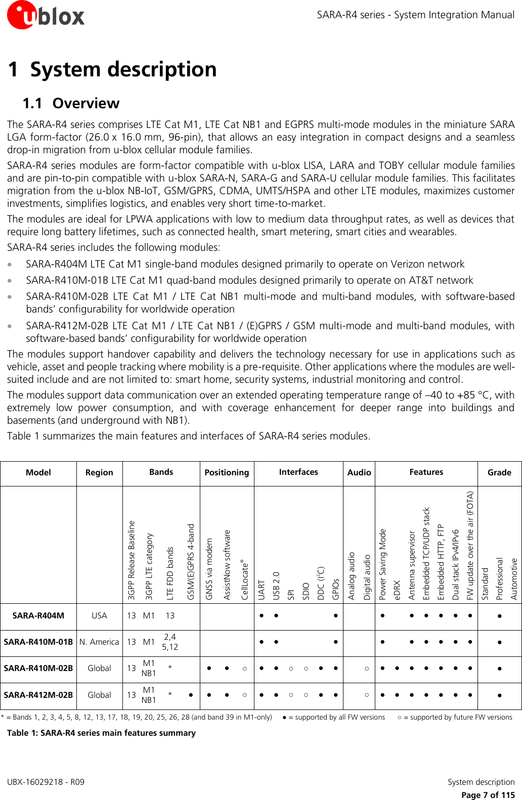 SARA-R4 series - System Integration Manual UBX-16029218 - R09    System description     Page 7 of 115 1 System description 1.1 Overview The SARA-R4 series comprises LTE Cat M1, LTE Cat NB1 and EGPRS multi-mode modules in the miniature SARA LGA form-factor (26.0 x 16.0 mm, 96-pin), that allows an easy integration in compact designs and a seamless drop-in migration from u-blox cellular module families.  SARA-R4 series modules are form-factor compatible with u-blox LISA, LARA and TOBY cellular module families and are pin-to-pin compatible with u-blox SARA-N, SARA-G and SARA-U cellular module families. This facilitates migration from the u-blox NB-IoT, GSM/GPRS, CDMA, UMTS/HSPA and other LTE modules, maximizes customer investments, simplifies logistics, and enables very short time-to-market. The modules are ideal for LPWA applications with low to medium data throughput rates, as well as devices that require long battery lifetimes, such as connected health, smart metering, smart cities and wearables. SARA-R4 series includes the following modules:  SARA-R404M LTE Cat M1 single-band modules designed primarily to operate on Verizon network  SARA-R410M-01B LTE Cat M1 quad-band modules designed primarily to operate on AT&amp;T network  SARA-R410M-02B  LTE  Cat  M1  /  LTE  Cat  NB1  multi-mode  and  multi-band  modules,  with  software-based bands’ configurability for worldwide operation  SARA-R412M-02B LTE  Cat  M1  / LTE Cat NB1 / (E)GPRS / GSM multi-mode  and  multi-band modules, with software-based bands’ configurability for worldwide operation The modules support handover capability and delivers the technology necessary for use in applications such as vehicle, asset and people tracking where mobility is a pre-requisite. Other applications where the modules are well-suited include and are not limited to: smart home, security systems, industrial monitoring and control. The modules support data communication over an extended operating temperature range of –40 to +85 °C, with extremely  low  power  consumption,  and  with  coverage  enhancement  for  deeper  range  into  buildings  and basements (and underground with NB1).  Table 1 summarizes the main features and interfaces of SARA-R4 series modules.  Model Region Bands Positioning Interfaces Audio Features Grade   3GPP Release Baseline  3GPP LTE category LTE FDD bands GSM/(E)GPRS 4-band GNSS via modem AssistNow software CellLocate® UART USB 2.0 SPI SDIO DDC (I2C) GPIOs Analog audio Digital audio  Power Saving Mode eDRX Antenna supervisor Embedded TCP/UDP stack Embedded HTTP, FTP Dual stack IPv4/IPv6 FW update over the air (FOTA) Standard Professional Automotive SARA-R404M USA 13 M1 13     ● ●    ●   ●  ● ● ● ● ●  ●  SARA-R410M-01B N. America 13 M1 2,4 5,12     ● ●    ●   ●  ● ● ● ● ●  ●  SARA-R410M-02B Global 13 M1 NB1 *  ● ● ○ ● ● ○ ○ ● ●  ○ ● ● ● ● ● ● ●  ●  SARA-R412M-02B Global 13 M1 NB1 * ● ● ● ○ ● ● ○ ○ ● ●  ○ ● ● ● ● ● ● ●  ●  * = Bands 1, 2, 3, 4, 5, 8, 12, 13, 17, 18, 19, 20, 25, 26, 28 (and band 39 in M1-only)     ● = supported by all FW versions      ○ = supported by future FW versions Table 1: SARA-R4 series main features summary 