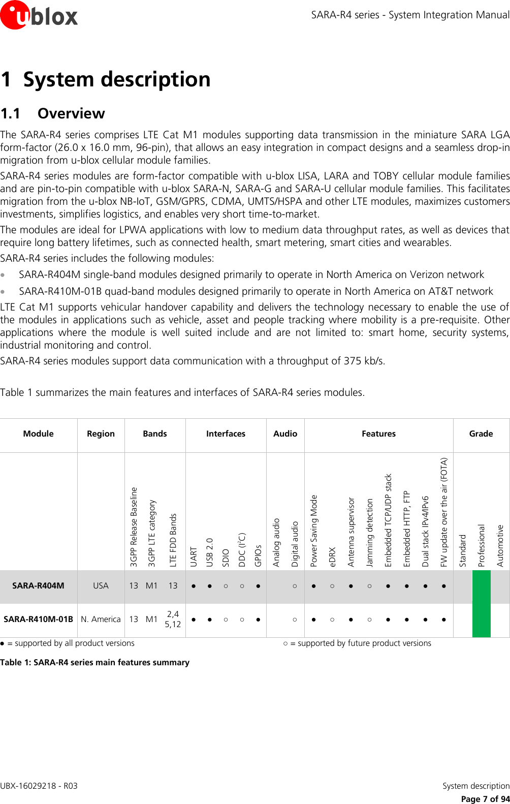 SARA-R4 series - System Integration Manual UBX-16029218 - R03    System description     Page 7 of 94 1 System description 1.1 Overview The  SARA-R4  series  comprises  LTE Cat  M1  modules  supporting data  transmission  in the  miniature  SARA LGA form-factor (26.0 x 16.0 mm, 96-pin), that allows an easy integration in compact designs and a seamless drop-in migration from u-blox cellular module families.  SARA-R4 series modules are form-factor compatible with u-blox LISA, LARA and TOBY cellular module families and are pin-to-pin compatible with u-blox SARA-N, SARA-G and SARA-U cellular module families. This facilitates migration from the u-blox NB-IoT, GSM/GPRS, CDMA, UMTS/HSPA and other LTE modules, maximizes customers investments, simplifies logistics, and enables very short time-to-market. The modules are ideal for LPWA applications with low to medium data throughput rates, as well as devices that require long battery lifetimes, such as connected health, smart metering, smart cities and wearables. SARA-R4 series includes the following modules:  SARA-R404M single-band modules designed primarily to operate in North America on Verizon network  SARA-R410M-01B quad-band modules designed primarily to operate in North America on AT&amp;T network LTE Cat M1 supports vehicular handover capability and delivers the technology necessary to enable the use of the modules in applications  such as vehicle, asset and people tracking where mobility is a pre-requisite. Other applications  where  the  module  is  well  suited  include  and  are  not  limited  to:  smart  home,  security  systems, industrial monitoring and control. SARA-R4 series modules support data communication with a throughput of 375 kb/s.  Table 1 summarizes the main features and interfaces of SARA-R4 series modules.  Module Region Bands Interfaces Audio Features Grade   3GPP Release Baseline  3GPP LTE category LTE FDD Bands UART USB 2.0 SDIO  DDC (I2C) GPIOs Analog audio Digital audio  Power Saving Mode eDRX Antenna supervisor Jamming detection Embedded TCP/UDP stack Embedded HTTP, FTP Dual stack IPv4/IPv6 FW update over the air (FOTA)  Standard Professional Automotive SARA-R404M USA 13 M1 13 ● ● ○ ○ ●  ○ ● ○ ● ○ ● ● ● ●    SARA-R410M-01B N. America 13 M1 2,4 5,12 ● ● ○ ○ ●  ○ ● ○ ● ○ ● ● ● ●    ● = supported by all product versions ○ = supported by future product versions Table 1: SARA-R4 series main features summary    