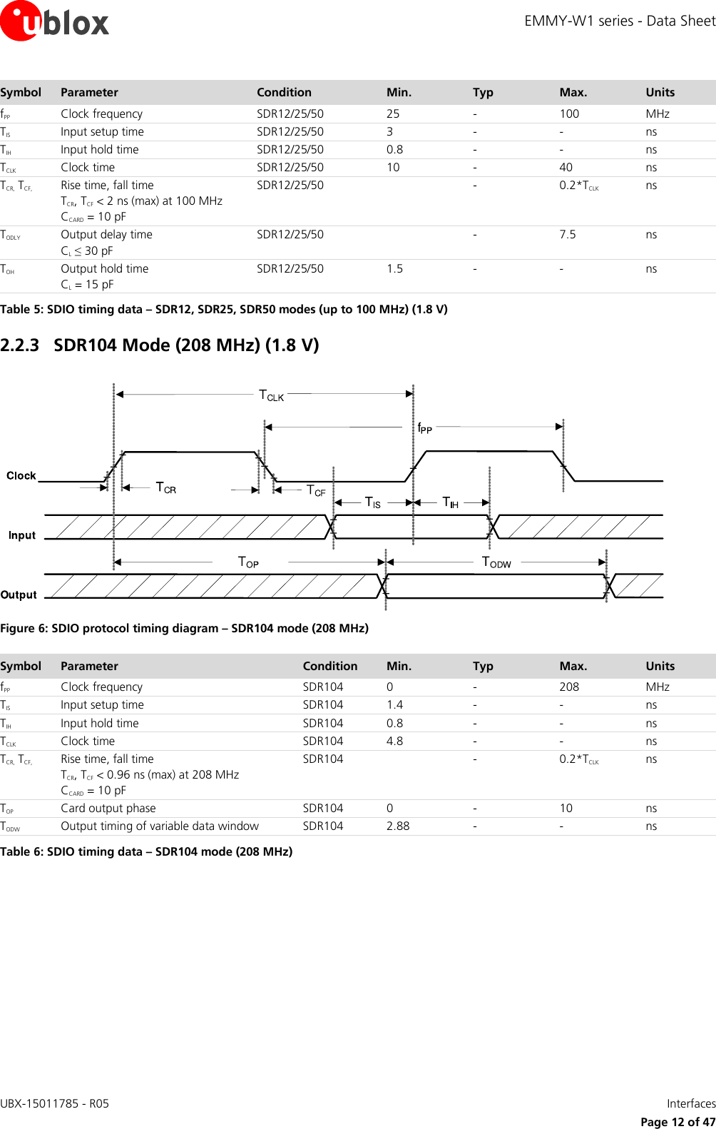 EMMY-W1 series - Data Sheet UBX-15011785 - R05   Interfaces     Page 12 of 47 Symbol Parameter Condition Min.        Typ Max. Units fPP Clock frequency SDR12/25/50 25 - 100 MHz TIS Input setup time SDR12/25/50 3 - - ns TIH Input hold time SDR12/25/50 0.8 - - ns TCLK Clock time  SDR12/25/50 10 - 40 ns TCR,  TCF, Rise time, fall time  TCR, TCF &lt; 2 ns (max) at 100 MHz  CCARD = 10 pF SDR12/25/50  - 0.2*TCLK ns TODLY Output delay time CL ≤ 30 pF SDR12/25/50  - 7.5 ns TOH Output hold time CL = 15 pF   SDR12/25/50 1.5 - - ns Table 5: SDIO timing data – SDR12, SDR25, SDR50 modes (up to 100 MHz) (1.8 V) 2.2.3 SDR104 Mode (208 MHz) (1.8 V)   Figure 6: SDIO protocol timing diagram – SDR104 mode (208 MHz) Symbol Parameter Condition Min.        Typ Max. Units fPP Clock frequency SDR104 0 - 208 MHz TIS Input setup time SDR104 1.4 - - ns TIH Input hold time SDR104 0.8 - - ns TCLK Clock time  SDR104 4.8 - - ns TCR,  TCF, Rise time, fall time  TCR, TCF &lt; 0.96 ns (max) at 208 MHz  CCARD = 10 pF SDR104  - 0.2*TCLK ns TOP Card output phase SDR104 0 - 10 ns TODW Output timing of variable data window   SDR104 2.88 - - ns Table 6: SDIO timing data – SDR104 mode (208 MHz) 