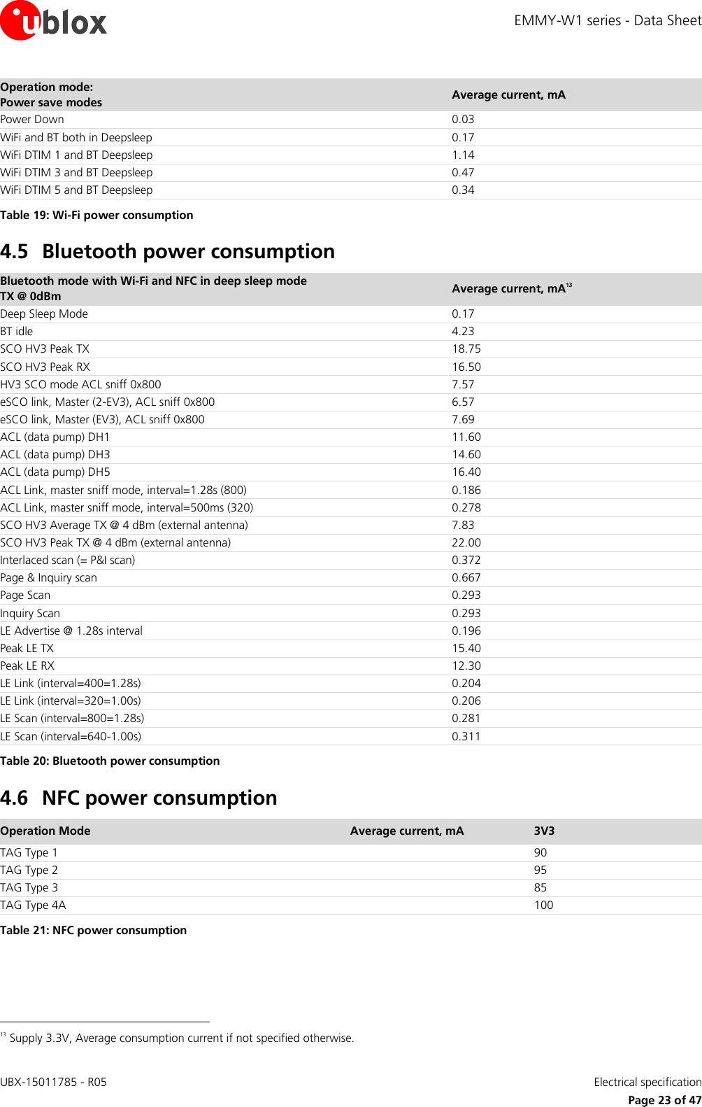 EMMY-W1 series - Data Sheet UBX-15011785 - R05   Electrical specification     Page 23 of 47 Operation mode:  Power save modes Average current, mA Power Down 0.03 WiFi and BT both in Deepsleep 0.17 WiFi DTIM 1 and BT Deepsleep 1.14 WiFi DTIM 3 and BT Deepsleep 0.47 WiFi DTIM 5 and BT Deepsleep 0.34 Table 19: Wi-Fi power consumption 4.5 Bluetooth power consumption Bluetooth mode with Wi-Fi and NFC in deep sleep mode TX @ 0dBm Average current, mA13 Deep Sleep Mode 0.17 BT idle 4.23 SCO HV3 Peak TX 18.75 SCO HV3 Peak RX 16.50 HV3 SCO mode ACL sniff 0x800 7.57 eSCO link, Master (2-EV3), ACL sniff 0x800 6.57 eSCO link, Master (EV3), ACL sniff 0x800 7.69 ACL (data pump) DH1 11.60 ACL (data pump) DH3 14.60 ACL (data pump) DH5 16.40 ACL Link, master sniff mode, interval=1.28s (800) 0.186 ACL Link, master sniff mode, interval=500ms (320) 0.278 SCO HV3 Average TX @ 4 dBm (external antenna) 7.83 SCO HV3 Peak TX @ 4 dBm (external antenna) 22.00 Interlaced scan (= P&amp;I scan) 0.372 Page &amp; Inquiry scan 0.667 Page Scan 0.293 Inquiry Scan 0.293 LE Advertise @ 1.28s interval 0.196 Peak LE TX 15.40 Peak LE RX 12.30 LE Link (interval=400=1.28s) 0.204 LE Link (interval=320=1.00s) 0.206 LE Scan (interval=800=1.28s) 0.281 LE Scan (interval=640-1.00s) 0.311 Table 20: Bluetooth power consumption 4.6 NFC power consumption Operation Mode Average current, mA  3V3 TAG Type 1    90 TAG Type 2    95 TAG Type 3    85 TAG Type 4A  100 Table 21: NFC power consumption                                                        13 Supply 3.3V, Average consumption current if not specified otherwise. 