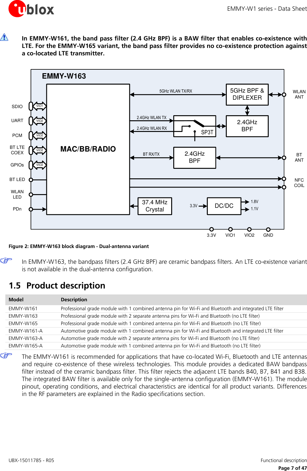 EMMY-W1 series - Data Sheet UBX-15011785 - R05   Functional description     Page 7 of 47  In EMMY-W161, the band pass filter (2.4 GHz BPF) is a BAW filter that enables co-existence with LTE. For the EMMY-W165 variant, the band pass filter provides no co-existence protection against a co-located LTE transmitter.   Figure 2: EMMY-W163 block diagram - Dual-antenna variant  In EMMY-W163, the bandpass filters (2.4 GHz BPF) are ceramic bandpass filters. An LTE co-existence variant is not available in the dual-antenna configuration. 1.5 Product description Model Description EMMY-W161 Professional grade module with 1 combined antenna pin for Wi-Fi and Bluetooth and integrated LTE filter EMMY-W163 Professional grade module with 2 separate antenna pins for Wi-Fi and Bluetooth (no LTE filter)  EMMY-W165 Professional grade module with 1 combined antenna pin for Wi-Fi and Bluetooth (no LTE filter)  EMMY-W161-A Automotive grade module with 1 combined antenna pin for Wi-Fi and Bluetooth and integrated LTE filter EMMY-W163-A Automotive grade module with 2 separate antenna pins for Wi-Fi and Bluetooth (no LTE filter) EMMY-W165-A Automotive grade module with 1 combined antenna pin for Wi-Fi and Bluetooth (no LTE filter)  The EMMY-W161 is recommended for applications that have co-located Wi-Fi, Bluetooth and LTE antennas and require co-existence of these wireless technologies. This module provides a dedicated BAW bandpass filter instead of the ceramic bandpass filter. This filter rejects the adjacent LTE bands B40, B7, B41 and B38. The integrated BAW filter is available only for the single-antenna configuration (EMMY-W161). The module pinout, operating conditions, and electrical characteristics are identical for all product variants. Differences in the RF parameters are explained in the Radio specifications section.  MAC/BB/RADIO2.4GHz WLAN TX2.4GHz WLAN RXBT RX/TXWLANANT5GHz WLAN TX/RX 5GHz BPF &amp;DIPLEXER2.4GHzBPFEMMY-W163SDIO37.4 MHzCrystalVIO1UART VIO2PCM VIO2BT LTE COEX VIO2BT LEDWLAN LEDPDn2.4GHzBPFSP3T3.3V VIO1 VIO2 GNDNFCCOILBTANTVIO2GPIOsDC/DC3.3V1.8V1.1V