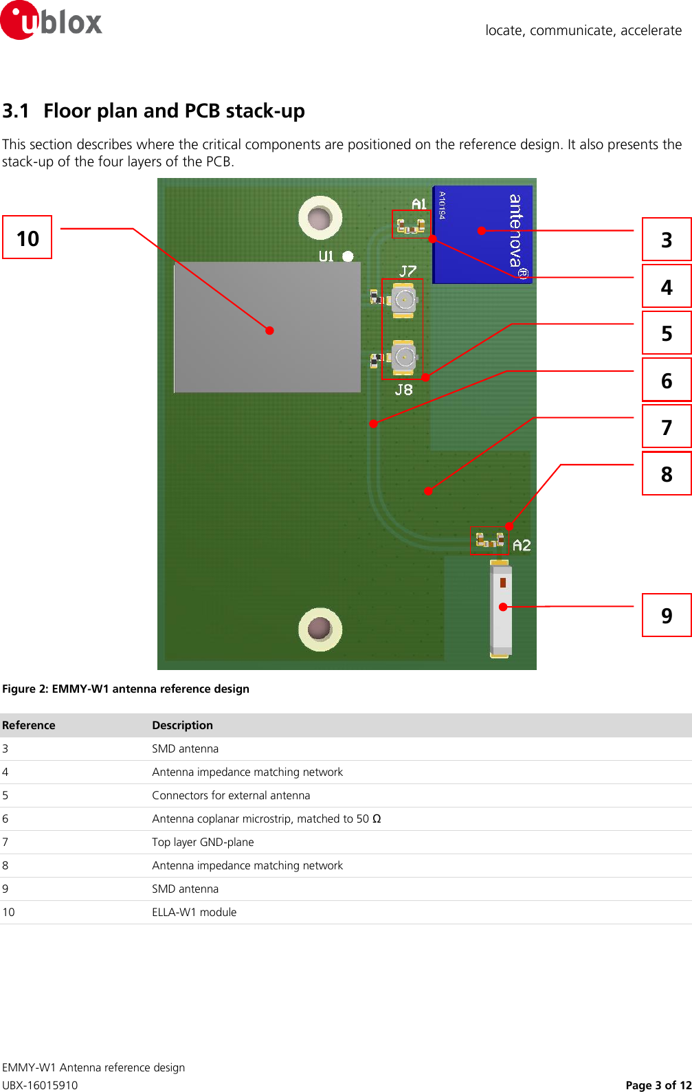  EMMY-W1 Antenna reference design     UBX-16015910    Page 3 of 12  locate, communicate, accelerate 3.1 Floor plan and PCB stack-up This section describes where the critical components are positioned on the reference design. It also presents the stack-up of the four layers of the PCB.   Figure 2: EMMY-W1 antenna reference design Reference Description 3 SMD antenna 4 Antenna impedance matching network 5 Connectors for external antenna  6 Antenna coplanar microstrip, matched to 50 Ω 7 Top layer GND-plane 8 Antenna impedance matching network 9 SMD antenna 10 ELLA-W1 module   3 6 10 4 5 9 7 8 