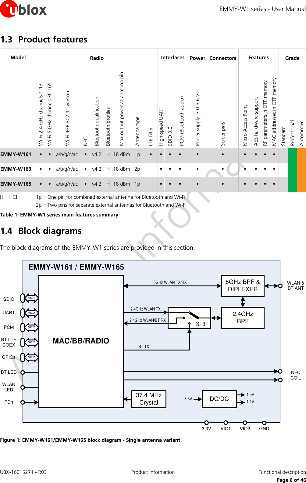 EMMY-W1 series - User Manual UBX-16015271 - R03 Product Information  Functional description     Page 6 of 46 1.3 Product features Model  Radio  Interfaces  Power  Connectors Features  Grade  Wi-Fi 2.4 GHz channels 1-13   Wi-Fi 5 GHz channels 36-165 Wi-Fi IEEE 802.11 version NFC Bluetooth qualification Bluetooth profiles Max output power at antenna pin Antenna type LTE filter High-speed UART SDIO 3.0 PCM (Bluetooth audio) Power supply: 3.0-3.6 V Solder pins Micro Access Point AES hardware support RF parameters in OTP memory MAC addresses in OTP memory Standard Professional Automotive EMMY-W161 • • a/b/g/n/ac  • v4.2   H 18 dBm 1p • • • •  • • • • • •    EMMY-W163 • • a/b/g/n/ac  • v4.2 H 18 dBm 2p  • • •  • • • • • •    EMMY-W165 • • a/b/g/n/ac  • v4.2   H 18 dBm 1p  • • •  • • • • • •    H = HCI  1p = One pin for combined external antenna for Bluetooth and Wi-Fi    2p = Two pins for separate external antennas for Bluetooth and Wi-Fi Table 1: EMMY-W1 series main features summary 1.4 Block diagrams The block diagrams of the EMMY-W1 series are provided in this section.  Figure 1: EMMY-W161/EMMY-W165 block diagram - Single antenna variant MAC/BB/RADIO2.4GHz WLAN TX2.4GHz WLAN/BT RXBT TXWLAN &amp;BT ANT5GHz WLAN TX/RX 5GHz BPF &amp;DIPLEXER2.4GHzBPFEMMY-W161 / EMMY-W165SDIO37.4 MHzCrystalVIO1UART VIO2PCM VIO2BT LTE COEX VIO2BT LEDWLAN LEDPDnSP3T3.3V VIO1 VIO2 GNDNFCCOILVIO2GPIOsDC/DC3.3V1.8V1.1V