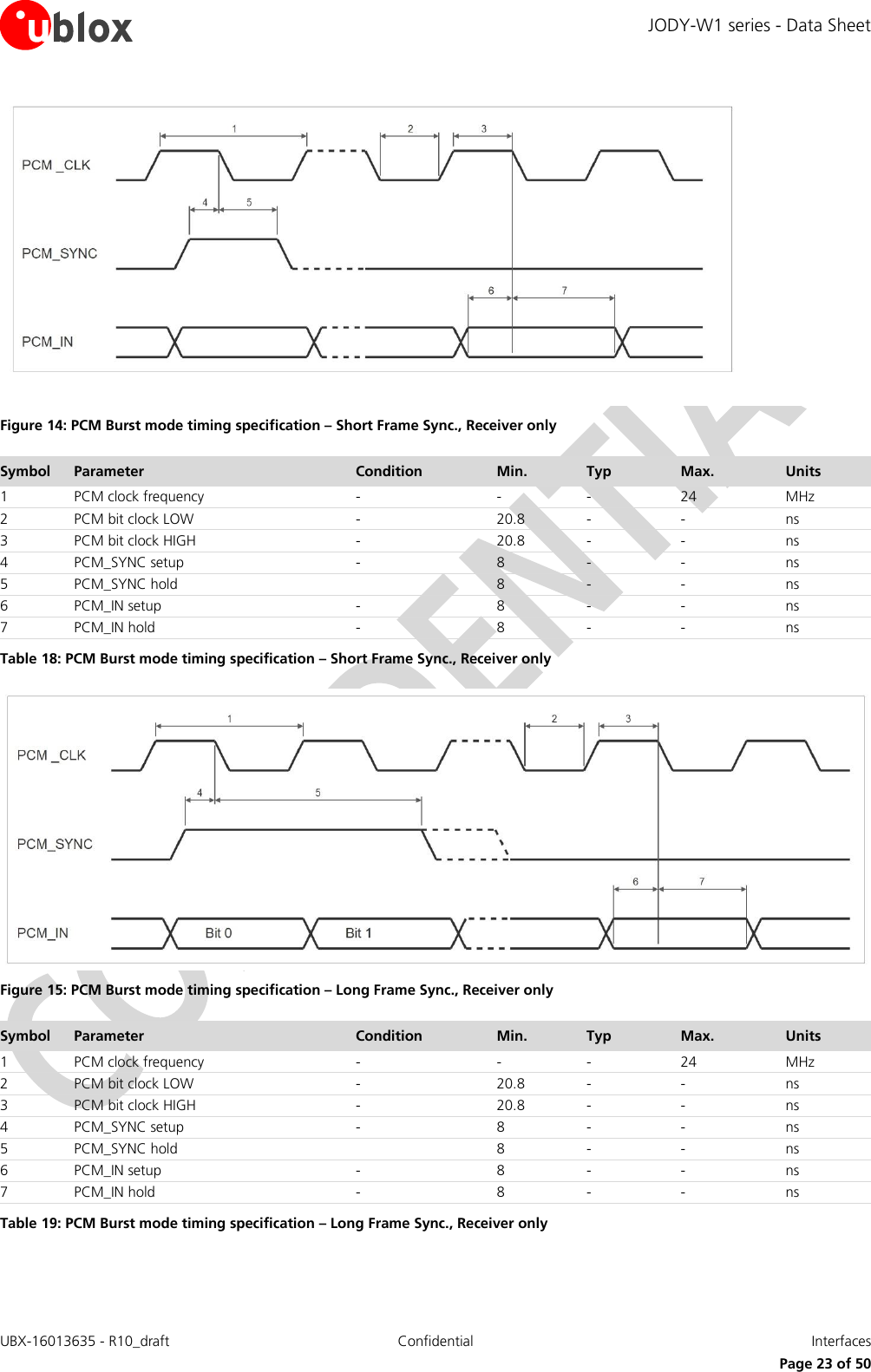 JODY-W1 series - Data Sheet UBX-16013635 - R10_draft Confidential  Interfaces     Page 23 of 50  Figure 14: PCM Burst mode timing specification – Short Frame Sync., Receiver only Symbol Parameter Condition Min.        Typ Max. Units 1 PCM clock frequency - - - 24 MHz 2 PCM bit clock LOW - 20.8 - - ns 3 PCM bit clock HIGH - 20.8 - - ns 4 PCM_SYNC setup - 8 - - ns 5 PCM_SYNC hold  8 - - ns 6 PCM_IN setup - 8 - - ns 7 PCM_IN hold - 8 - - ns Table 18: PCM Burst mode timing specification – Short Frame Sync., Receiver only  Figure 15: PCM Burst mode timing specification – Long Frame Sync., Receiver only  Symbol Parameter Condition Min.        Typ Max. Units 1 PCM clock frequency - - - 24 MHz 2 PCM bit clock LOW - 20.8 - - ns 3 PCM bit clock HIGH - 20.8 - - ns 4 PCM_SYNC setup - 8 - - ns 5 PCM_SYNC hold  8 - - ns 6 PCM_IN setup - 8 - - ns 7 PCM_IN hold - 8 - - ns Table 19: PCM Burst mode timing specification – Long Frame Sync., Receiver only  