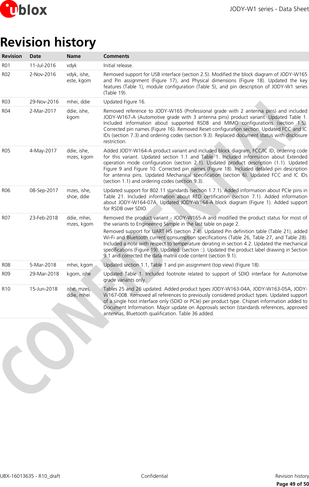 JODY-W1 series - Data Sheet UBX-16013635 - R10_draft Confidential  Revision history     Page 49 of 50 Revision history Revision Date Name Comments R01 11-Jul-2016 vdyk Initial release. R02 2-Nov-2016 vdyk, ishe, este, kgom Removed support for USB interface (section 2.5). Modified the block diagram of JODY-W165 and  Pin  assignment  (Figure  17),  and  Physical  dimensions  (Figure  18).  Updated  the  key features (Table  1), module  configuration (Table  5),  and  pin  description  of  JODY-W1  series (Table 19). R03 29-Nov-2016 mhei, ddie Updated Figure 16. R04 2-Mar-2017 ddie, ishe, kgom Removed  reference to JODY-W165 (Professional  grade  with  2  antenna  pins)  and  included JODY-W167-A (Automotive grade  with 3 antenna  pins)  product variant. Updated Table  1. Included  information  about  supported  RSDB  and  MIMO  configurations  (section  1.5). Corrected pin names (Figure 16). Removed Reset configuration section. Updated FCC and IC IDs (section 7.3) and ordering codes (section 9.3). Replaced document status with disclosure restriction. R05 4-May-2017 ddie, ishe, mzes, kgom Added JODY-W164-A product variant and included block diagram, FCC/IC ID, ordering code for  this  variant.  Updated  section  1.1  and  Table  1.  Included  information  about  Extended operation  mode  configuration  (section  2.1).  Updated  product  description  (1.1).  Updated Figure 9  and Figure  10. Corrected pin names (Figure 18). Included detailed pin  description for  antenna  pins.  Updated  Mechanical  specification  (section  6).  Updated  FCC  and  IC  IDs (section 1.1) and ordering codes (section 9.3).  R06 08-Sep-2017 mzes, ishe, shoe, ddie Updated support for 802.11 standards (section 1.7.1). Added information about PCIe pins in Table  21.  Included  information  about  RED  certification  (section  7.1).  Added  information about  JODY-W164-07A. Updated JODY-W164-A  block  diagram  (Figure  1).  Added  support for RSDB over SDIO. R07 23-Feb-2018 ddie, mhei, mzes, kgom Removed the product variant - JODY-W165-A and modified the product status for most of the variants to Engineering Sample in the last table on page 2.  Removed support for UART H5 (section 2.4). Updated Pin definition table (Table 21), added Wi-Fi and Bluetooth current consumption specifications (Table 26, Table 27, and Table 28). Included a note with respect to temperature derating in section 4.2. Updated the mechanical specifications (Figure 19). Updated  (section  ). Updated the product label drawing in Section 9.1 and corrected the data matrix code content (section 9.1).  R08 5-Mar-2018 mhei, kgom Updated section 1.1, Table 1 and pin assignment (top view) (Figure 18).  R09 29-Mar-2018 kgom, ishe Updated  Table  1.  Included  footnote  related  to  support  of  SDIO  interface  for  Automotive grade variants only.  R10 15-Jun-2018 ishe, mzes, ddie, mhei Tables 25 and 26 updated. Added product types JODY-W163-04A, JODY-W163-05A, JODY-W167-00B. Removed all references to previously considered product types. Updated support of a single host interface only (SDIO or PCIe) per product type. Chipset information added to Document Information. Major update on Approvals section (standards references, approved antennas, Bluetooth qualification. Table 36 added.  