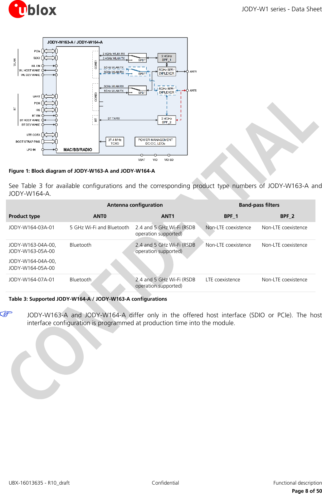 JODY-W1 series - Data Sheet UBX-16013635 - R10_draft Confidential  Functional description     Page 8 of 50  Figure 1: Block diagram of JODY-W163-A and JODY-W164-A See  Table  3  for  available  configurations  and  the  corresponding  product  type  numbers  of  JODY-W163-A  and JODY-W164-A. Product type Antenna configuration Band-pass filters ANT0 ANT1 BPF_1 BPF_2 JODY-W164-03A-01 5 GHz Wi-Fi and Bluetooth  2.4 and 5 GHz Wi-Fi (RSDB operation supported) Non-LTE coexistence Non-LTE coexistence JODY-W163-04A-00, JODY-W163-05A-00 JODY-W164-04A-00, JODY-W164-05A-00 Bluetooth 2.4 and 5 GHz Wi-Fi (RSDB operation supported) Non-LTE coexistence Non-LTE coexistence JODY-W164-07A-01 Bluetooth 2.4 and 5 GHz Wi-Fi (RSDB operation supported) LTE coexistence Non-LTE coexistence Table 3: Supported JODY-W164-A / JODY-W163-A configurations  JODY-W163-A  and  JODY-W164-A  differ  only  in  the  offered  host  interface  (SDIO  or  PCIe).  The  host interface configuration is programmed at production time into the module.    