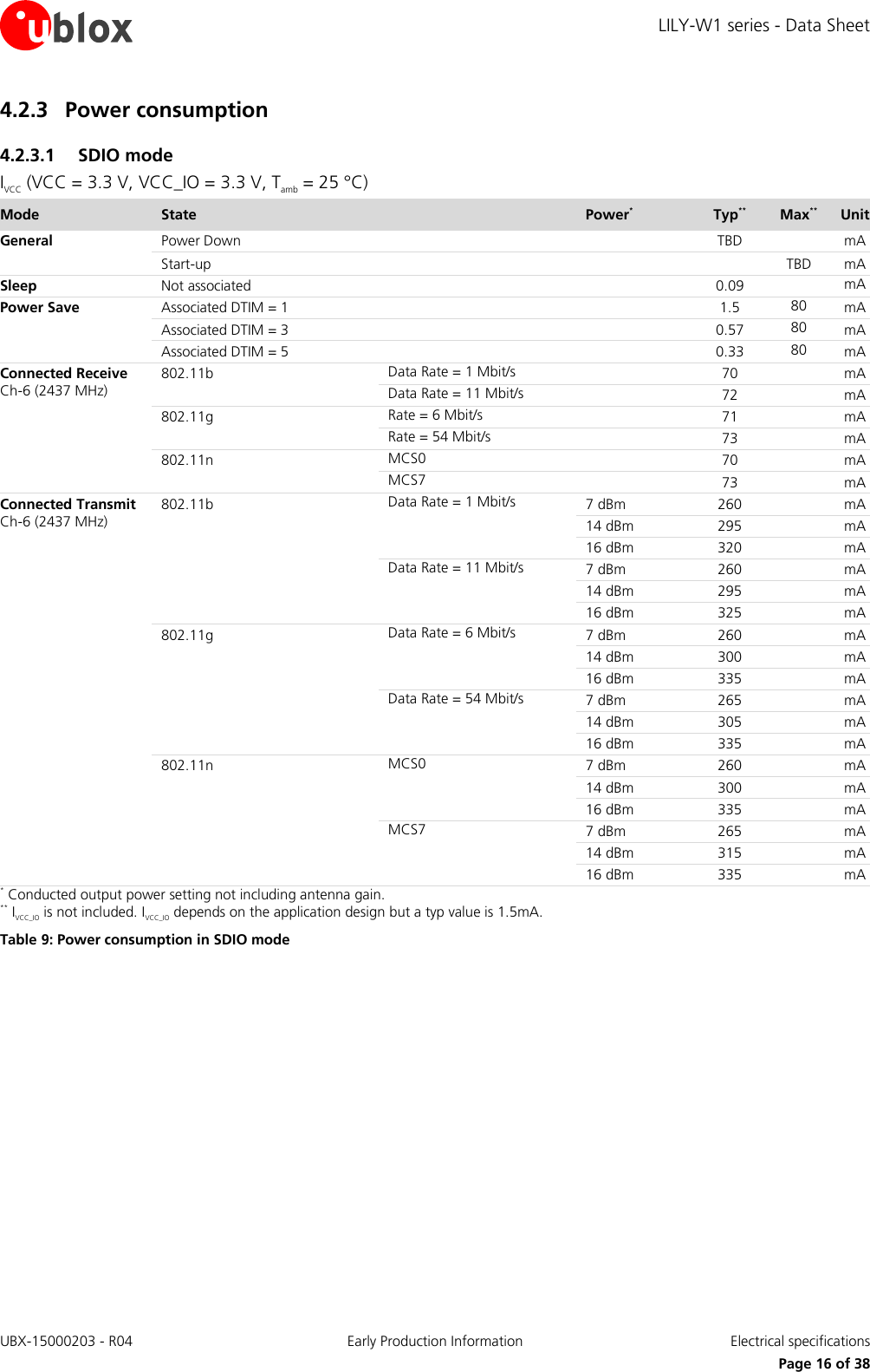 LILY-W1 series - Data Sheet UBX-15000203 - R04 Early Production Information  Electrical specifications     Page 16 of 38 4.2.3 Power consumption 4.2.3.1 SDIO mode IVCC (VCC = 3.3 V, VCC_IO = 3.3 V, Tamb = 25 °C) Mode State  Power* Typ** Max** Unit General Power Down   TBD  mA Start-up    TBD mA Sleep Not associated   0.09  mA Power Save Associated DTIM = 1   1.5 80 mA Associated DTIM = 3   0.57 80 mA Associated DTIM = 5    0.33 80 mA Connected Receive  Ch-6 (2437 MHz) 802.11b   Data Rate = 1 Mbit/s  70  mA Data Rate = 11 Mbit/s  72  mA 802.11g  Rate = 6 Mbit/s  71  mA Rate = 54 Mbit/s  73  mA 802.11n  MCS0  70  mA MCS7  73  mA Connected Transmit Ch-6 (2437 MHz) 802.11b  Data Rate = 1 Mbit/s 7 dBm 260  mA 14 dBm 295  mA 16 dBm 320  mA Data Rate = 11 Mbit/s 7 dBm 260  mA 14 dBm 295  mA 16 dBm 325  mA 802.11g  Data Rate = 6 Mbit/s 7 dBm 260  mA 14 dBm 300  mA 16 dBm 335  mA Data Rate = 54 Mbit/s 7 dBm 265  mA 14 dBm 305  mA 16 dBm 335  mA 802.11n  MCS0 7 dBm 260  mA 14 dBm 300  mA 16 dBm 335  mA MCS7 7 dBm 265  mA 14 dBm 315  mA 16 dBm 335  mA * Conducted output power setting not including antenna gain. ** IVCC_IO is not included. IVCC_IO depends on the application design but a typ value is 1.5mA. Table 9: Power consumption in SDIO mode   