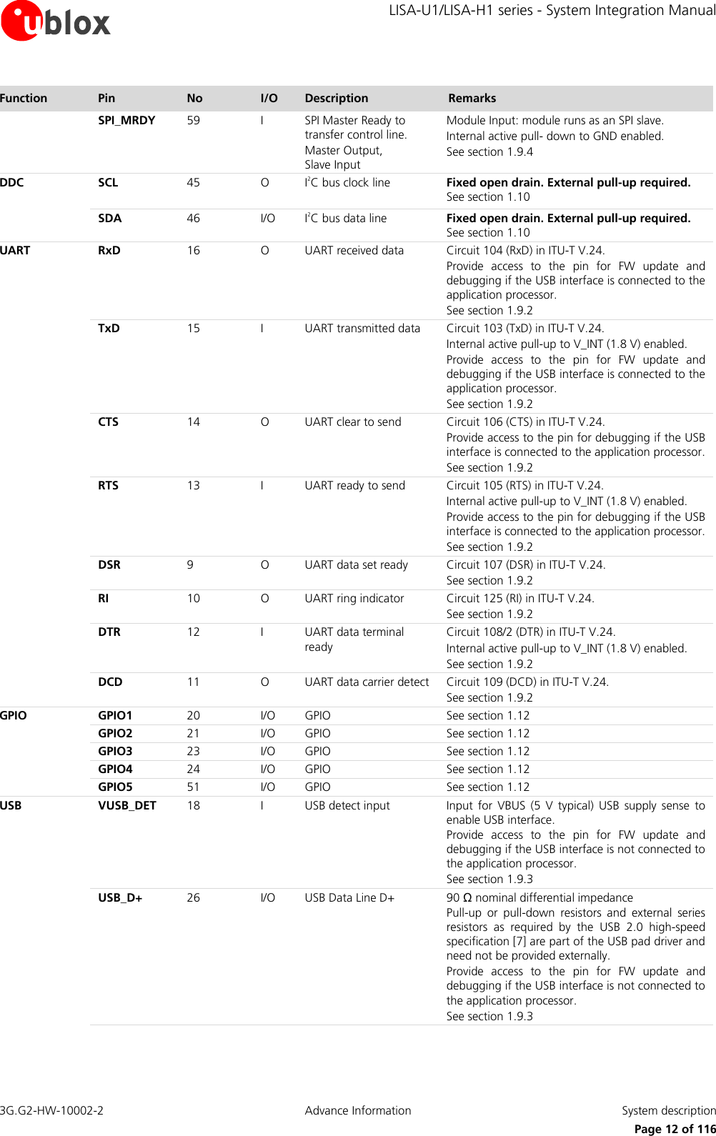     LISA-U1/LISA-H1 series - System Integration Manual 3G.G2-HW-10002-2  Advance Information  System description      Page 12 of 116 Function Pin No I/O Description Remarks SPI_MRDY 59 I SPI Master Ready to transfer control line. Master Output,  Slave Input Module Input: module runs as an SPI slave. Internal active pull- down to GND enabled. See section 1.9.4 DDC SCL 45 O I2C bus clock line Fixed open drain. External pull-up required. See section 1.10 SDA 46 I/O I2C bus data line Fixed open drain. External pull-up required. See section 1.10 UART RxD 16 O UART received data  Circuit 104 (RxD) in ITU-T V.24. Provide  access  to  the  pin  for  FW  update  and debugging if the USB interface is connected to the application processor. See section 1.9.2 TxD 15 I UART transmitted data Circuit 103 (TxD) in ITU-T V.24. Internal active pull-up to V_INT (1.8 V) enabled. Provide  access  to  the  pin  for  FW  update  and debugging if the USB interface is connected to the application processor. See section 1.9.2 CTS 14 O UART clear to send  Circuit 106 (CTS) in ITU-T V.24. Provide access to the pin for debugging if the USB interface is connected to the application processor. See section 1.9.2 RTS 13 I UART ready to send Circuit 105 (RTS) in ITU-T V.24. Internal active pull-up to V_INT (1.8 V) enabled. Provide access to the pin for debugging if the USB interface is connected to the application processor. See section 1.9.2 DSR 9 O UART data set ready Circuit 107 (DSR) in ITU-T V.24. See section 1.9.2 RI 10 O UART ring indicator Circuit 125 (RI) in ITU-T V.24. See section 1.9.2 DTR 12 I UART data terminal ready Circuit 108/2 (DTR) in ITU-T V.24. Internal active pull-up to V_INT (1.8 V) enabled. See section 1.9.2 DCD 11 O UART data carrier detect  Circuit 109 (DCD) in ITU-T V.24. See section 1.9.2 GPIO GPIO1 20 I/O GPIO See section 1.12 GPIO2 21 I/O GPIO See section 1.12 GPIO3 23 I/O GPIO See section 1.12 GPIO4 24 I/O GPIO See section 1.12 GPIO5 51 I/O GPIO See section 1.12 USB VUSB_DET 18 I USB detect input Input for  VBUS  (5  V  typical)  USB  supply sense  to enable USB interface. Provide  access  to  the  pin  for  FW  update  and debugging if the USB interface is not connected to the application processor. See section 1.9.3 USB_D+ 26 I/O USB Data Line D+ 90 Ω nominal differential impedance Pull-up  or  pull-down  resistors  and  external  series resistors  as  required  by  the  USB  2.0  high-speed specification [7] are part of the USB pad driver and need not be provided externally. Provide  access  to  the  pin  for  FW  update  and debugging if the USB interface is not connected to the application processor. See section 1.9.3 