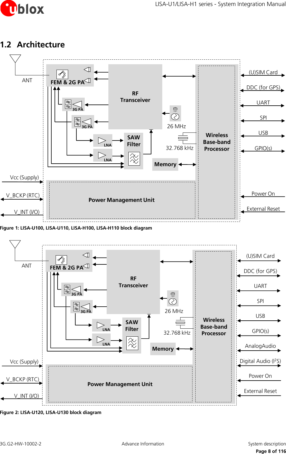     LISA-U1/LISA-H1 series - System Integration Manual 3G.G2-HW-10002-2  Advance Information  System description      Page 8 of 116 1.2 Architecture WirelessBase-bandProcessorMemoryPower Management UnitRF Transceiver26 MHz32.768 kHzSAWFilterFEM &amp; 2G PAANTLNA3G PALNA3G PADDC (for GPS)(U)SIM CardUARTSPIUSBGPIO(s)Power OnExternal ResetV_BCKP (RTC)Vcc (Supply)V_INT (I/O) Figure 1: LISA-U100, LISA-U110, LISA-H100, LISA-H110 block diagram WirelessBase-bandProcessorMemoryPower Management UnitRF Transceiver26 MHz32.768 kHzSAWFilterFEM &amp; 2G PAANTLNA3G PALNA3G PADDC (for GPS)(U)SIM CardUARTSPIUSBGPIO(s)Power OnExternal ResetV_BCKP (RTC)Vcc (Supply)V_INT (I/O)Digital Audio (I2S)AnalogAudio Figure 2: LISA-U120, LISA-U130 block diagram 