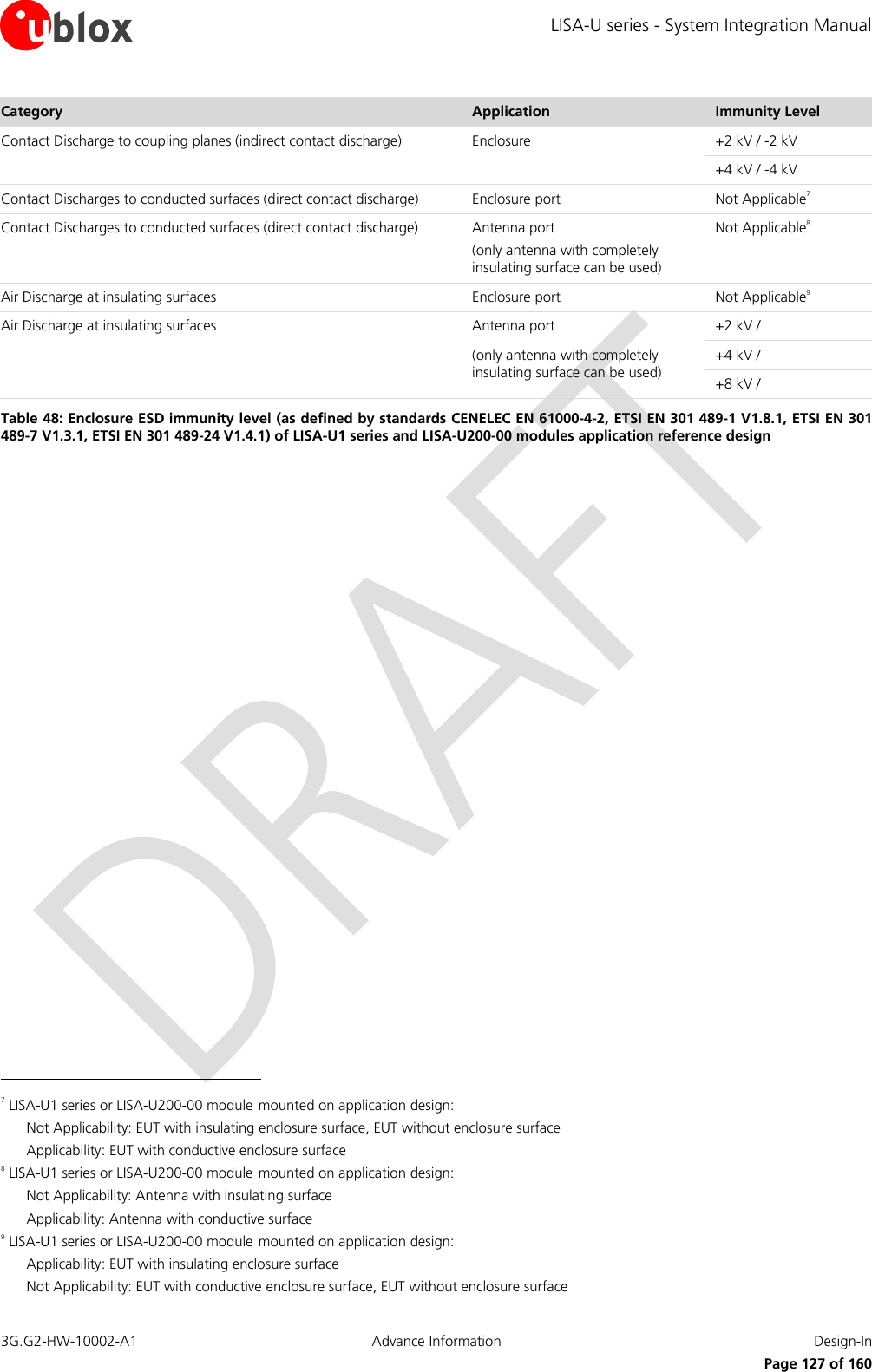 LISA-U series - System Integration Manual 3G.G2-HW-10002-A1  Advance Information  Design-In      Page 127 of 160 Category Application Immunity Level Contact Discharge to coupling planes (indirect contact discharge) Enclosure +2 kV / -2 kV +4 kV / -4 kV Contact Discharges to conducted surfaces (direct contact discharge) Enclosure port Not Applicable7 Contact Discharges to conducted surfaces (direct contact discharge) Antenna port (only antenna with completely insulating surface can be used) Not Applicable8 Air Discharge at insulating surfaces Enclosure port Not Applicable9 Air Discharge at insulating surfaces Antenna port +2 kV /   (only antenna with completely insulating surface can be used) +4 kV /   +8 kV /  Table 48: Enclosure ESD immunity level (as defined by standards CENELEC EN 61000-4-2, ETSI EN 301 489-1 V1.8.1, ETSI EN 301 489-7 V1.3.1, ETSI EN 301 489-24 V1.4.1) of LISA-U1 series and LISA-U200-00 modules application reference design                                                        7 LISA-U1 series or LISA-U200-00 module mounted on application design: Not Applicability: EUT with insulating enclosure surface, EUT without enclosure surface Applicability: EUT with conductive enclosure surface 8 LISA-U1 series or LISA-U200-00 module mounted on application design: Not Applicability: Antenna with insulating surface Applicability: Antenna with conductive surface 9 LISA-U1 series or LISA-U200-00 module mounted on application design: Applicability: EUT with insulating enclosure surface Not Applicability: EUT with conductive enclosure surface, EUT without enclosure surface 