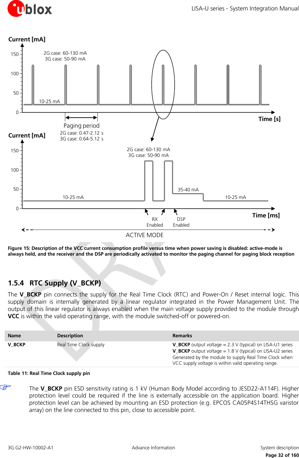 LISA-U series - System Integration Manual 3G.G2-HW-10002-A1  Advance Information  System description      Page 32 of 160 ACTIVE MODE10-25 mA10-25 mA2G case: 0.47-2.12 s  3G case: 0.64-5.12 sPaging periodTime [s]Current [mA]150100500Time [ms]Current [mA]15010050010-25 mARX EnabledDSP Enabled35-40 mA2G case: 60-130 mA     3G case: 50-90 mA2G case: 60-130 mA     3G case: 50-90 mA Figure 15: Description of the VCC current consumption profile versus time when power saving is disabled: active-mode is always held, and the receiver and the DSP are periodically activated to monitor the paging channel for paging block reception  1.5.4 RTC Supply (V_BCKP) The  V_BCKP pin connects  the  supply for  the Real  Time Clock (RTC)  and Power-On  / Reset internal logic. This supply  domain  is  internally  generated  by  a  linear  regulator  integrated  in  the  Power  Management  Unit.  The output of this linear regulator is always enabled when the main voltage supply provided to the module through VCC is within the valid operating range, with the module switched-off or powered-on.  Name Description Remarks V_BCKP Real Time Clock supply V_BCKP output voltage = 2.3 V (typical) on LISA-U1 series  V_BCKP output voltage = 1.8 V (typical) on LISA-U2 series  Generated by the module to supply Real Time Clock when VCC supply voltage is within valid operating range. Table 11: Real Time Clock supply pin  The V_BCKP pin ESD sensitivity rating is 1 kV (Human Body Model according to JESD22-A114F). Higher protection  level  could  be  required  if  the  line  is  externally  accessible  on  the  application  board.  Higher protection level can be achieved by mounting an ESD protection (e.g. EPCOS CA05P4S14THSG varistor array) on the line connected to this pin, close to accessible point.  