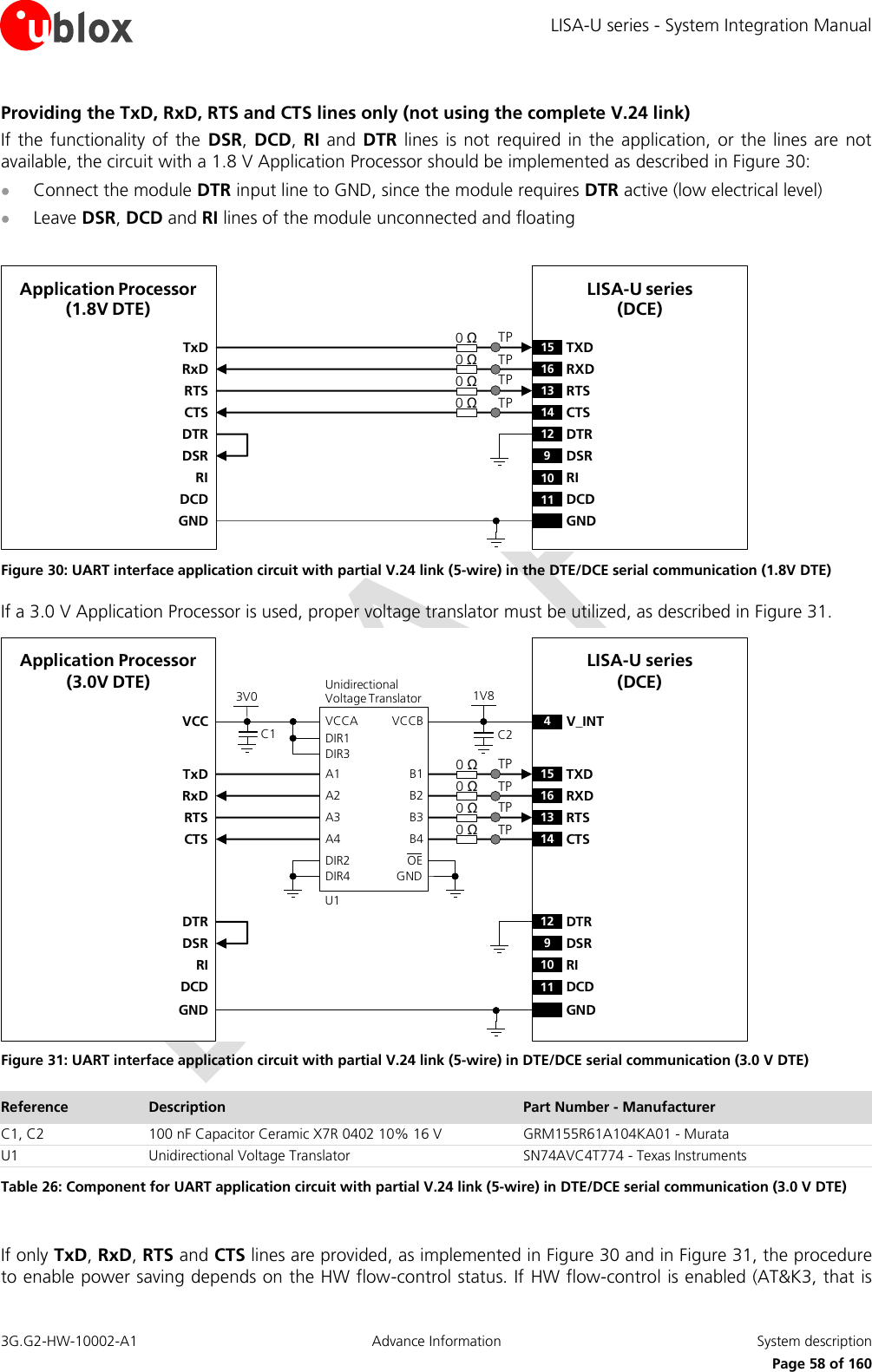 LISA-U series - System Integration Manual 3G.G2-HW-10002-A1  Advance Information  System description      Page 58 of 160 Providing the TxD, RxD, RTS and CTS lines only (not using the complete V.24 link) If the  functionality of  the  DSR, DCD,  RI and DTR  lines is not  required in the  application, or  the lines are  not available, the circuit with a 1.8 V Application Processor should be implemented as described in Figure 30:  Connect the module DTR input line to GND, since the module requires DTR active (low electrical level)  Leave DSR, DCD and RI lines of the module unconnected and floating  TxDApplication Processor(1.8V DTE)RxDRTSCTSDTRDSRRIDCDGNDLISA-U series (DCE)15 TXD12 DTR16 RXD13 RTS14 CTS9DSR10 RI11 DCDGND0 Ω0 ΩTPTP0 Ω0 ΩTPTP Figure 30: UART interface application circuit with partial V.24 link (5-wire) in the DTE/DCE serial communication (1.8V DTE) If a 3.0 V Application Processor is used, proper voltage translator must be utilized, as described in Figure 31. 4V_INTTxDApplication Processor(3.0V DTE)RxDRTSCTSDTRDSRRIDCDGNDLISA-U series (DCE)15 TXD12 DTR16 RXD13 RTS14 CTS9DSR10 RI11 DCDGND0 Ω0 ΩTPTP0 Ω0 ΩTPTP1V8B1 A1GNDU1B3A3VCCBVCCAUnidirectionalVoltage TranslatorC1 C23V0DIR3DIR2 OEDIR1VCCB2 A2B4A4DIR4 Figure 31: UART interface application circuit with partial V.24 link (5-wire) in DTE/DCE serial communication (3.0 V DTE) Reference Description Part Number - Manufacturer C1, C2 100 nF Capacitor Ceramic X7R 0402 10% 16 V GRM155R61A104KA01 - Murata U1 Unidirectional Voltage Translator SN74AVC4T774 - Texas Instruments Table 26: Component for UART application circuit with partial V.24 link (5-wire) in DTE/DCE serial communication (3.0 V DTE)  If only TxD, RxD, RTS and CTS lines are provided, as implemented in Figure 30 and in Figure 31, the procedure to enable power saving depends on the HW flow-control status. If HW flow-control is enabled (AT&amp;K3, that is 