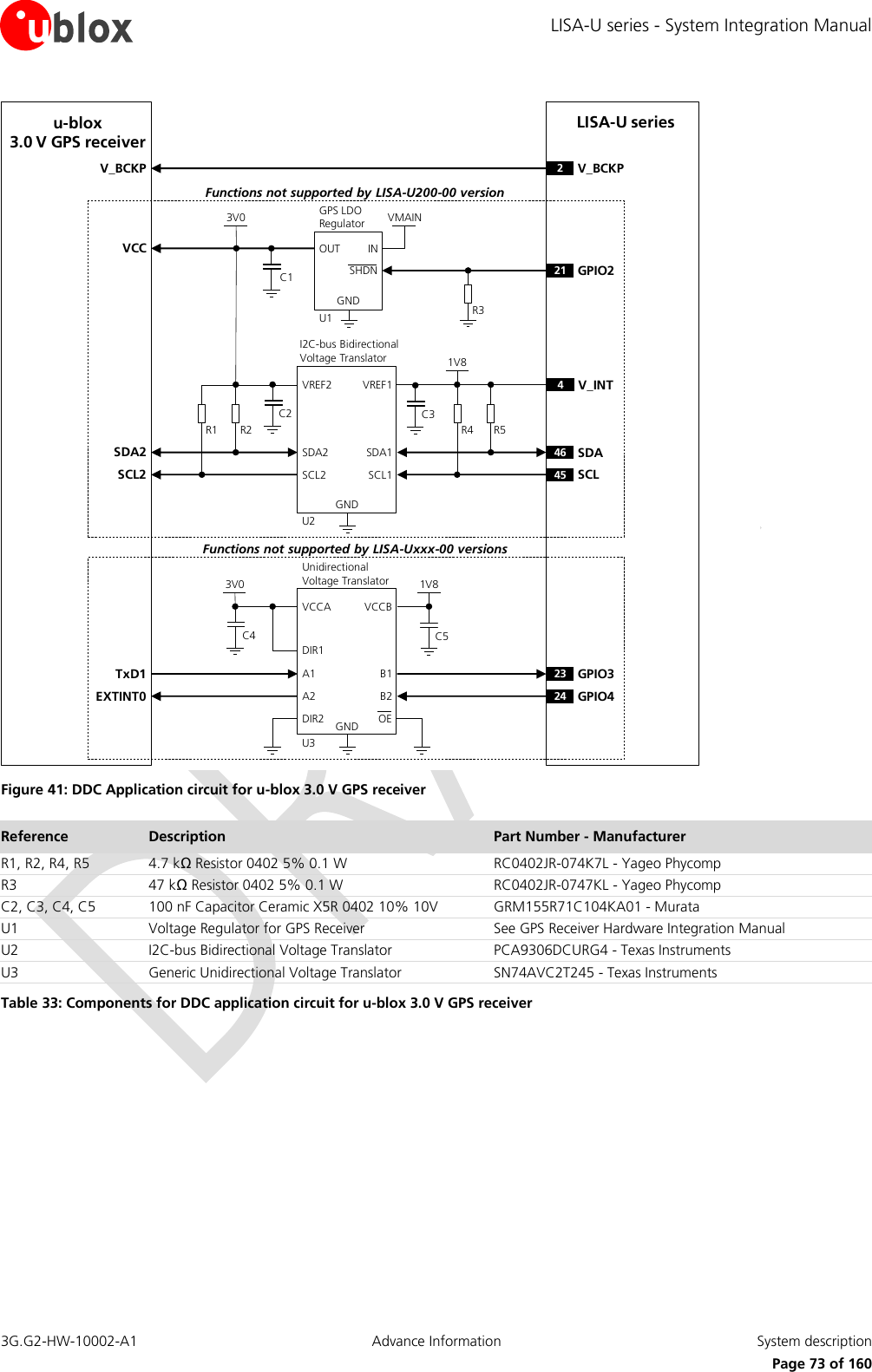 LISA-U series - System Integration Manual 3G.G2-HW-10002-A1  Advance Information  System description      Page 73 of 160 LISA-U seriesu-blox3.0 V GPS receiver23 GPIO324 GPIO41V8B1 A1GNDU3B2A2VCCBVCCAUnidirectionalVoltage TranslatorC4 C53V0TxD1EXTINT0R1INOUTGNDGPS LDORegulatorSHDNR2VMAIN3V0U121 GPIO246 SDA45 SCLR4 R51V8SDA1 SDA2GNDU2SCL1SCL2VREF1VREF2I2C-bus Bidirectional Voltage Translator4V_INTC1C2 C3R3SDA2SCL2VCCFunctions not supported by LISA-Uxxx-00 versionsDIR1DIR22V_BCKPV_BCKPOEFunctions not supported by LISA-U200-00 version Figure 41: DDC Application circuit for u-blox 3.0 V GPS receiver Reference Description Part Number - Manufacturer R1, R2, R4, R5 4.7 kΩ Resistor 0402 5% 0.1 W  RC0402JR-074K7L - Yageo Phycomp R3 47 kΩ Resistor 0402 5% 0.1 W  RC0402JR-0747KL - Yageo Phycomp C2, C3, C4, C5 100 nF Capacitor Ceramic X5R 0402 10% 10V GRM155R71C104KA01 - Murata U1 Voltage Regulator for GPS Receiver See GPS Receiver Hardware Integration Manual U2 I2C-bus Bidirectional Voltage Translator PCA9306DCURG4 - Texas Instruments U3 Generic Unidirectional Voltage Translator SN74AVC2T245 - Texas Instruments Table 33: Components for DDC application circuit for u-blox 3.0 V GPS receiver  