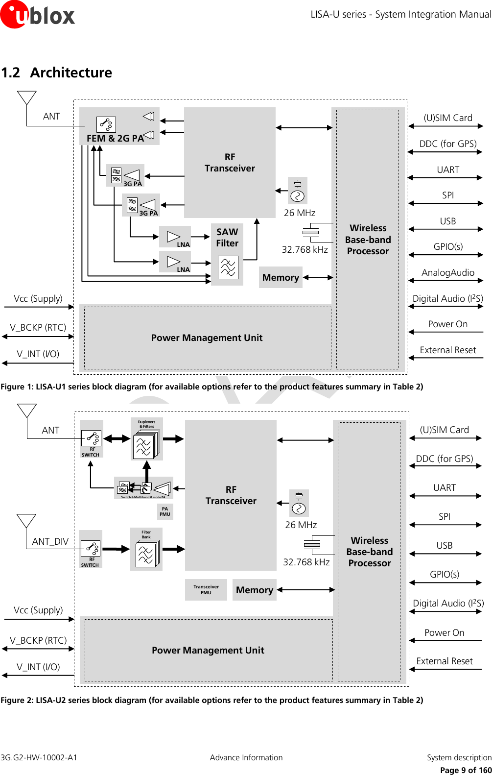 LISA-U series - System Integration Manual 3G.G2-HW-10002-A1  Advance Information  System description      Page 9 of 160 1.2 Architecture WirelessBase-bandProcessorMemoryPower Management UnitRF Transceiver26 MHz32.768 kHzSAWFilterFEM &amp; 2G PAANTLNA3G PALNA3G PADDC (for GPS)(U)SIM CardUARTSPIUSBGPIO(s)Power OnExternal ResetV_BCKP (RTC)Vcc (Supply)V_INT (I/O)Digital Audio (I2S)AnalogAudio Figure 1: LISA-U1 series block diagram (for available options refer to the product features summary in Table 2) WirelessBase-bandProcessorMemoryPower Management Unit26 MHz32.768 kHzANTSwitch &amp; Multi band &amp; mode PADDC (for GPS)(U)SIM CardUARTSPIUSBGPIO(s)Power OnExternal ResetV_BCKP (RTC)Vcc (Supply)V_INT (I/O)Digital Audio (I2S)RFSWITCHRF TransceiverDuplexers&amp; FiltersANT_DIVRFSWITCHFilterBankPA PMUTransceiver PMU Figure 2: LISA-U2 series block diagram (for available options refer to the product features summary in Table 2)  