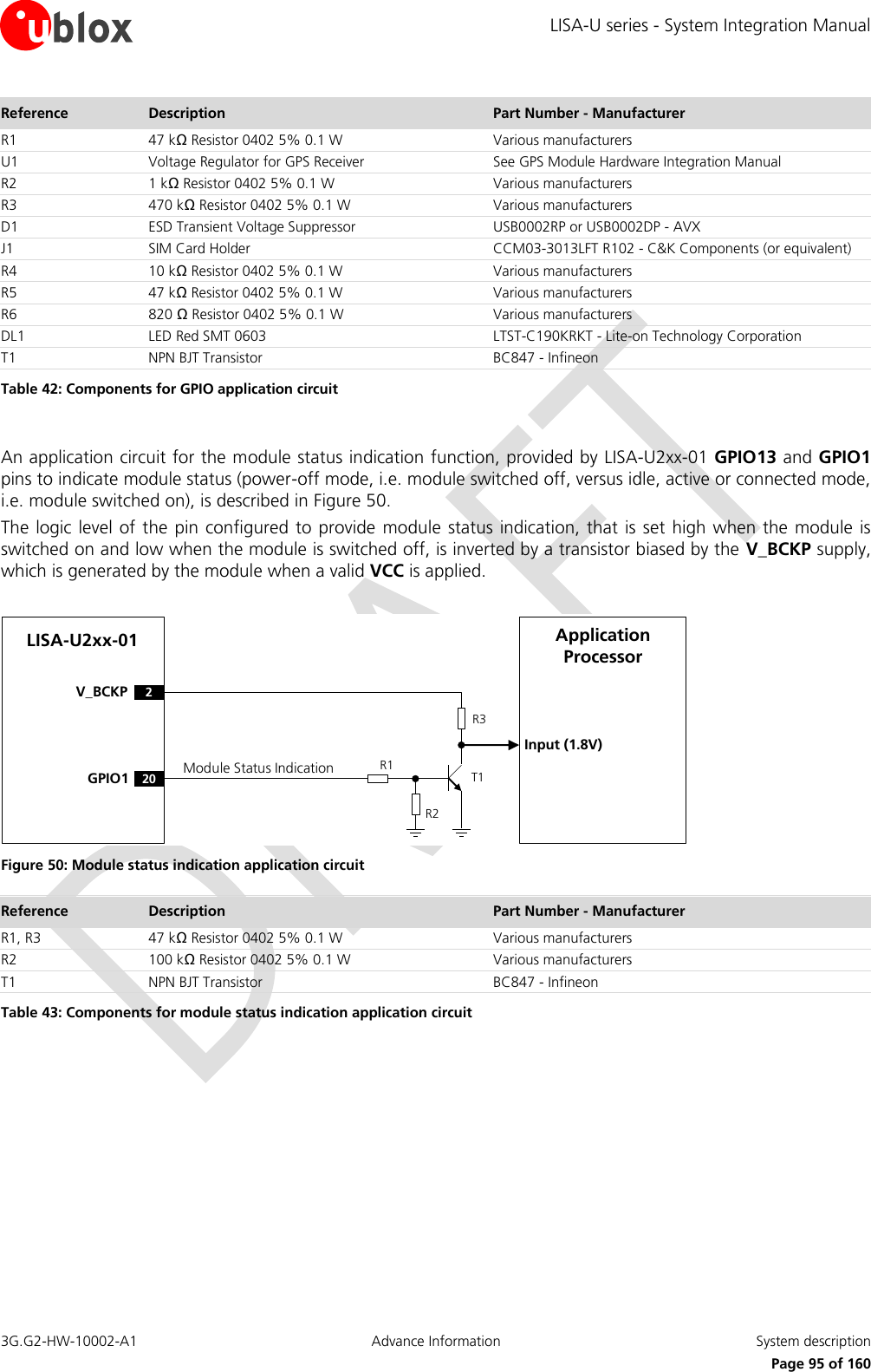 LISA-U series - System Integration Manual 3G.G2-HW-10002-A1  Advance Information  System description      Page 95 of 160 Reference Description Part Number - Manufacturer R1 47 kΩ Resistor 0402 5% 0.1 W Various manufacturers U1 Voltage Regulator for GPS Receiver See GPS Module Hardware Integration Manual R2 1 kΩ Resistor 0402 5% 0.1 W Various manufacturers R3 470 kΩ Resistor 0402 5% 0.1 W Various manufacturers D1 ESD Transient Voltage Suppressor USB0002RP or USB0002DP - AVX J1 SIM Card Holder CCM03-3013LFT R102 - C&amp;K Components (or equivalent) R4 10 kΩ Resistor 0402 5% 0.1 W Various manufacturers R5 47 kΩ Resistor 0402 5% 0.1 W Various manufacturers R6 820 Ω Resistor 0402 5% 0.1 W Various manufacturers DL1 LED Red SMT 0603 LTST-C190KRKT - Lite-on Technology Corporation T1 NPN BJT Transistor  BC847 - Infineon Table 42: Components for GPIO application circuit  An application circuit for the module status indication function, provided by LISA-U2xx-01 GPIO13 and GPIO1 pins to indicate module status (power-off mode, i.e. module switched off, versus idle, active or connected mode, i.e. module switched on), is described in Figure 50. The logic level of the  pin configured to provide  module status indication, that  is set high when the module  is switched on and low when the module is switched off, is inverted by a transistor biased by the V_BCKP supply, which is generated by the module when a valid VCC is applied.  Input (1.8V)V_BCKP 2LISA-U2xx-01 Application ProcessorR1R3Module Status IndicationR220GPIO1 T1 Figure 50: Module status indication application circuit Reference Description Part Number - Manufacturer R1, R3 47 kΩ Resistor 0402 5% 0.1 W Various manufacturers R2 100 kΩ Resistor 0402 5% 0.1 W Various manufacturers T1 NPN BJT Transistor  BC847 - Infineon Table 43: Components for module status indication application circuit  