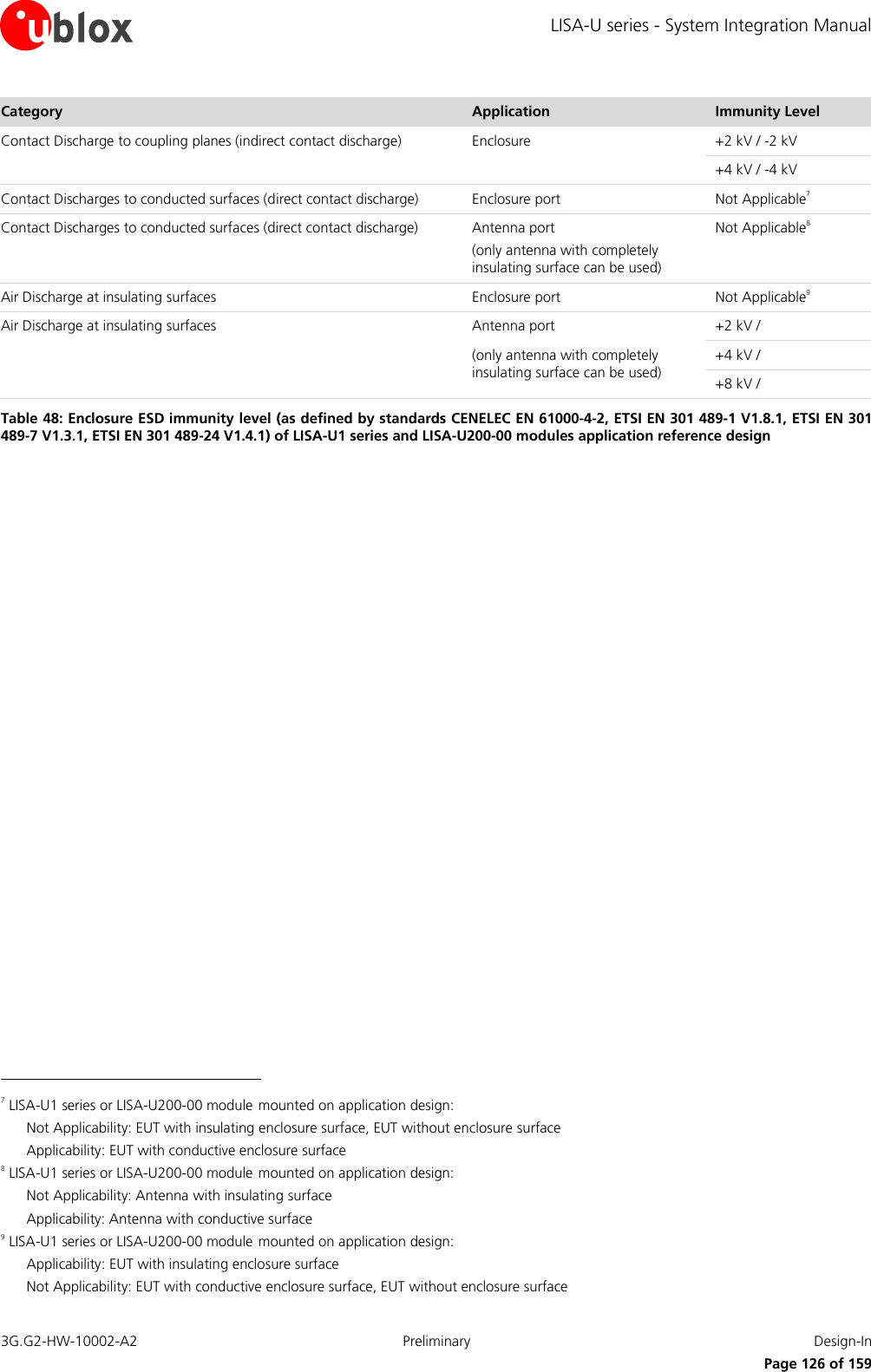LISA-U series - System Integration Manual 3G.G2-HW-10002-A2  Preliminary  Design-In      Page 126 of 159 Category Application Immunity Level Contact Discharge to coupling planes (indirect contact discharge) Enclosure +2 kV / -2 kV +4 kV / -4 kV Contact Discharges to conducted surfaces (direct contact discharge) Enclosure port Not Applicable7 Contact Discharges to conducted surfaces (direct contact discharge) Antenna port (only antenna with completely insulating surface can be used) Not Applicable8 Air Discharge at insulating surfaces Enclosure port Not Applicable9 Air Discharge at insulating surfaces Antenna port +2 kV /   (only antenna with completely insulating surface can be used) +4 kV /   +8 kV /  Table 48: Enclosure ESD immunity level (as defined by standards CENELEC EN 61000-4-2, ETSI EN 301 489-1 V1.8.1, ETSI EN 301 489-7 V1.3.1, ETSI EN 301 489-24 V1.4.1) of LISA-U1 series and LISA-U200-00 modules application reference design                                                        7 LISA-U1 series or LISA-U200-00 module mounted on application design: Not Applicability: EUT with insulating enclosure surface, EUT without enclosure surface Applicability: EUT with conductive enclosure surface 8 LISA-U1 series or LISA-U200-00 module mounted on application design: Not Applicability: Antenna with insulating surface Applicability: Antenna with conductive surface 9 LISA-U1 series or LISA-U200-00 module mounted on application design: Applicability: EUT with insulating enclosure surface Not Applicability: EUT with conductive enclosure surface, EUT without enclosure surface 