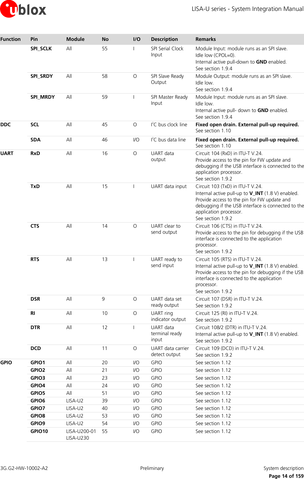 LISA-U series - System Integration Manual 3G.G2-HW-10002-A2  Preliminary  System description      Page 14 of 159 Function Pin Module No I/O Description Remarks  SPI_SCLK All 55 I SPI Serial Clock Input Module Input: module runs as an SPI slave. Idle low (CPOL=0). Internal active pull-down to GND enabled. See section 1.9.4  SPI_SRDY All 58 O SPI Slave Ready Output Module Output: module runs as an SPI slave. Idle low. See section 1.9.4  SPI_MRDY All 59 I SPI Master Ready Input Module Input: module runs as an SPI slave. Idle low. Internal active pull- down to GND enabled. See section 1.9.4 DDC SCL All 45 O I2C bus clock line Fixed open drain. External pull-up required. See section 1.10  SDA All 46 I/O I2C bus data line Fixed open drain. External pull-up required. See section 1.10 UART RxD All 16 O UART data output Circuit 104 (RxD) in ITU-T V.24. Provide access to the pin for FW update and debugging if the USB interface is connected to the application processor. See section 1.9.2  TxD All 15 I UART data input Circuit 103 (TxD) in ITU-T V.24. Internal active pull-up to V_INT (1.8 V) enabled. Provide access to the pin for FW update and debugging if the USB interface is connected to the application processor. See section 1.9.2  CTS All 14 O UART clear to send output Circuit 106 (CTS) in ITU-T V.24. Provide access to the pin for debugging if the USB interface is connected to the application processor. See section 1.9.2  RTS All 13 I UART ready to send input Circuit 105 (RTS) in ITU-T V.24. Internal active pull-up to V_INT (1.8 V) enabled. Provide access to the pin for debugging if the USB interface is connected to the application processor. See section 1.9.2  DSR All 9 O UART data set ready output Circuit 107 (DSR) in ITU-T V.24. See section 1.9.2  RI All 10 O UART ring indicator output Circuit 125 (RI) in ITU-T V.24. See section 1.9.2  DTR All 12 I UART data terminal ready input Circuit 108/2 (DTR) in ITU-T V.24. Internal active pull-up to V_INT (1.8 V) enabled. See section 1.9.2  DCD All 11 O UART data carrier detect output Circuit 109 (DCD) in ITU-T V.24. See section 1.9.2 GPIO GPIO1 All 20 I/O GPIO See section 1.12  GPIO2 All 21 I/O GPIO See section 1.12  GPIO3 All 23 I/O GPIO See section 1.12  GPIO4 All 24 I/O GPIO See section 1.12  GPIO5 All 51 I/O GPIO See section 1.12  GPIO6 LISA-U2 39 I/O GPIO See section 1.12  GPIO7 LISA-U2 40 I/O GPIO See section 1.12  GPIO8 LISA-U2 53 I/O GPIO See section 1.12  GPIO9 LISA-U2 54 I/O GPIO See section 1.12  GPIO10 LISA-U200-01 LISA-U230 55 I/O GPIO See section 1.12 