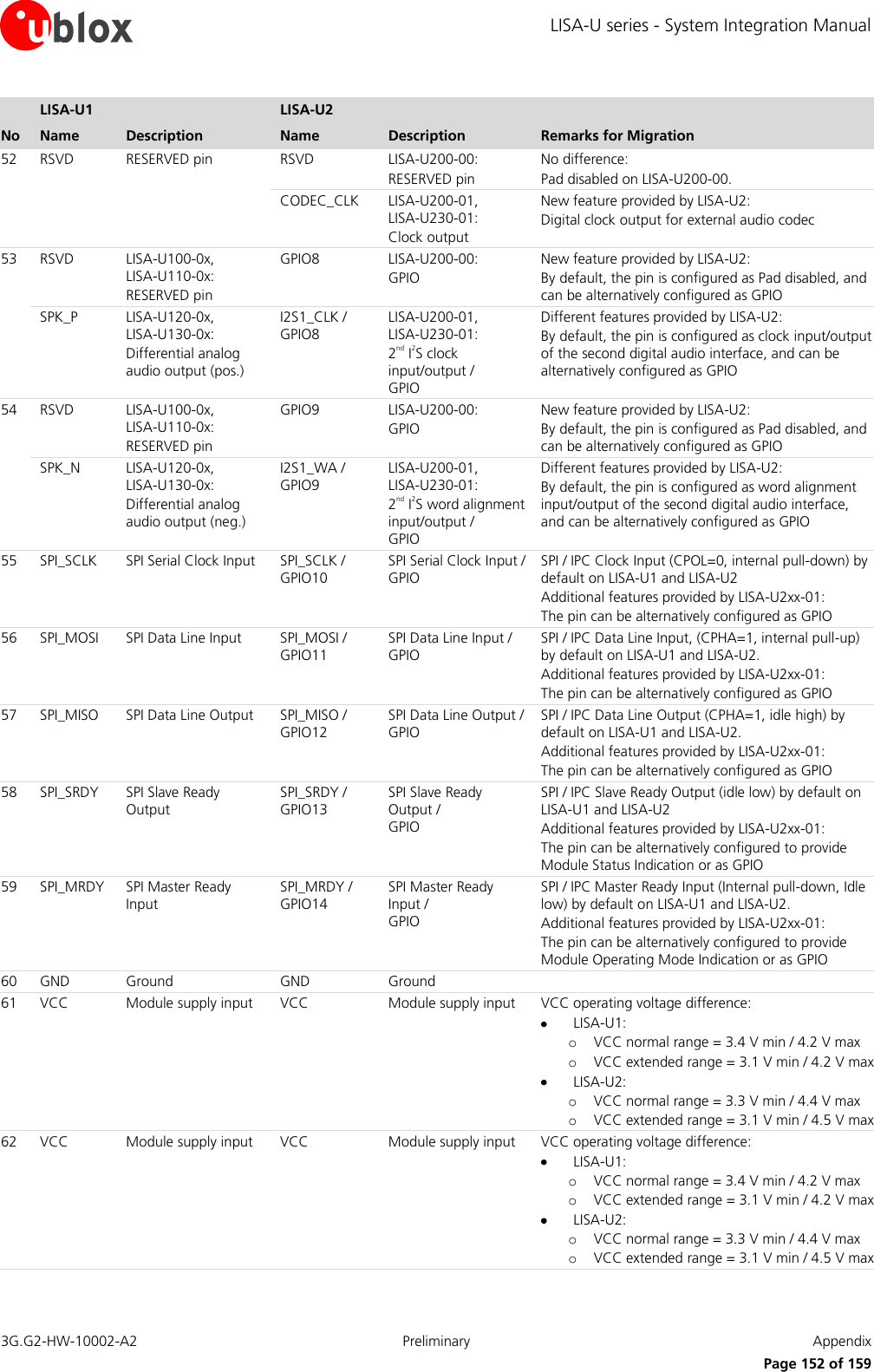 LISA-U series - System Integration Manual 3G.G2-HW-10002-A2  Preliminary  Appendix      Page 152 of 159  LISA-U1  LISA-U2   No Name Description Name Description Remarks for Migration 52 RSVD RESERVED pin RSVD LISA-U200-00: RESERVED pin No difference:  Pad disabled on LISA-U200-00.    CODEC_CLK LISA-U200-01,  LISA-U230-01: Clock output New feature provided by LISA-U2: Digital clock output for external audio codec 53 RSVD LISA-U100-0x,  LISA-U110-0x: RESERVED pin GPIO8 LISA-U200-00: GPIO New feature provided by LISA-U2: By default, the pin is configured as Pad disabled, and can be alternatively configured as GPIO  SPK_P LISA-U120-0x,  LISA-U130-0x: Differential analog audio output (pos.) I2S1_CLK / GPIO8 LISA-U200-01,  LISA-U230-01: 2nd I2S clock input/output / GPIO Different features provided by LISA-U2: By default, the pin is configured as clock input/output of the second digital audio interface, and can be alternatively configured as GPIO 54 RSVD LISA-U100-0x,  LISA-U110-0x: RESERVED pin GPIO9 LISA-U200-00: GPIO New feature provided by LISA-U2: By default, the pin is configured as Pad disabled, and can be alternatively configured as GPIO  SPK_N LISA-U120-0x,  LISA-U130-0x: Differential analog audio output (neg.) I2S1_WA / GPIO9 LISA-U200-01,  LISA-U230-01: 2nd I2S word alignment input/output / GPIO Different features provided by LISA-U2: By default, the pin is configured as word alignment input/output of the second digital audio interface, and can be alternatively configured as GPIO 55 SPI_SCLK SPI Serial Clock Input SPI_SCLK / GPIO10 SPI Serial Clock Input / GPIO SPI / IPC Clock Input (CPOL=0, internal pull-down) by default on LISA-U1 and LISA-U2 Additional features provided by LISA-U2xx-01: The pin can be alternatively configured as GPIO 56 SPI_MOSI SPI Data Line Input SPI_MOSI / GPIO11 SPI Data Line Input / GPIO SPI / IPC Data Line Input, (CPHA=1, internal pull-up) by default on LISA-U1 and LISA-U2. Additional features provided by LISA-U2xx-01: The pin can be alternatively configured as GPIO 57 SPI_MISO SPI Data Line Output SPI_MISO / GPIO12 SPI Data Line Output / GPIO SPI / IPC Data Line Output (CPHA=1, idle high) by default on LISA-U1 and LISA-U2. Additional features provided by LISA-U2xx-01: The pin can be alternatively configured as GPIO 58 SPI_SRDY SPI Slave Ready Output SPI_SRDY / GPIO13 SPI Slave Ready Output / GPIO SPI / IPC Slave Ready Output (idle low) by default on LISA-U1 and LISA-U2 Additional features provided by LISA-U2xx-01: The pin can be alternatively configured to provide Module Status Indication or as GPIO 59 SPI_MRDY SPI Master Ready Input SPI_MRDY / GPIO14 SPI Master Ready Input / GPIO SPI / IPC Master Ready Input (Internal pull-down, Idle low) by default on LISA-U1 and LISA-U2. Additional features provided by LISA-U2xx-01: The pin can be alternatively configured to provide Module Operating Mode Indication or as GPIO 60 GND Ground GND Ground  61 VCC Module supply input VCC Module supply input VCC operating voltage difference:  LISA-U1: o VCC normal range = 3.4 V min / 4.2 V max o VCC extended range = 3.1 V min / 4.2 V max  LISA-U2: o VCC normal range = 3.3 V min / 4.4 V max o VCC extended range = 3.1 V min / 4.5 V max 62 VCC Module supply input VCC Module supply input VCC operating voltage difference:  LISA-U1: o VCC normal range = 3.4 V min / 4.2 V max o VCC extended range = 3.1 V min / 4.2 V max  LISA-U2: o VCC normal range = 3.3 V min / 4.4 V max o VCC extended range = 3.1 V min / 4.5 V max 