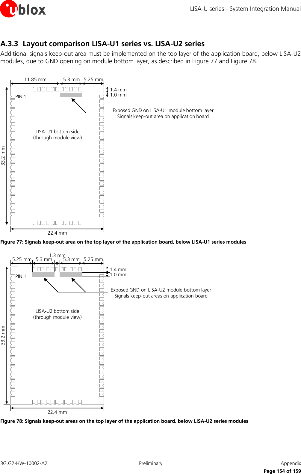 LISA-U series - System Integration Manual 3G.G2-HW-10002-A2  Preliminary  Appendix      Page 154 of 159 A.3.3 Layout comparison LISA-U1 series vs. LISA-U2 series Additional signals keep-out area must be implemented on the top layer of the application board, below LISA-U2 modules, due to GND opening on module bottom layer, as described in Figure 77 and Figure 78.  33.2 mm11.85 mm22.4 mm5.3 mm 5.25 mm1.4 mm1.0 mmPIN 1LISA-U1 bottom side (through module view)Exposed GND on LISA-U1 module bottom layerSignals keep-out area on application board Figure 77: Signals keep-out area on the top layer of the application board, below LISA-U1 series modules 33.2 mm5.25 mm22.4 mm5.3 mm 5.25 mm5.3 mm1.3 mm1.4 mm1.0 mmPIN 1LISA-U2 bottom side (through module view)Exposed GND on LISA-U2 module bottom layerSignals keep-out areas on application board Figure 78: Signals keep-out areas on the top layer of the application board, below LISA-U2 series modules  