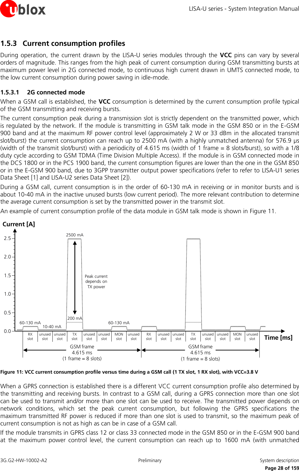 LISA-U series - System Integration Manual 3G.G2-HW-10002-A2  Preliminary  System description      Page 28 of 159 1.5.3 Current consumption profiles During  operation,  the current  drawn  by  the  LISA-U  series  modules  through  the  VCC  pins  can  vary  by  several orders of magnitude. This ranges from the high peak of current consumption during GSM transmitting bursts at maximum power level in 2G connected mode, to continuous high current drawn in UMTS connected mode, to the low current consumption during power saving in idle-mode. 1.5.3.1 2G connected mode When a GSM call is established, the VCC consumption is determined by the current consumption profile typical of the GSM transmitting and receiving bursts. The current consumption peak during a transmission slot is strictly dependent on the transmitted power, which is regulated by the network. If the module is transmitting in GSM talk mode in the GSM 850 or in the E-GSM 900 band and at the maximum RF power control level (approximately 2 W or 33 dBm in the allocated transmit slot/burst) the current consumption can reach up to 2500 mA (with a highly unmatched antenna) for 576.9 µs (width of the transmit slot/burst) with a periodicity of 4.615 ms (width of 1 frame = 8 slots/burst), so with a 1/8 duty cycle according to GSM TDMA (Time Division Multiple Access). If the module is in GSM connected mode in the DCS 1800 or in the PCS 1900 band, the current consumption figures are lower than the one in the GSM 850 or in the E-GSM 900 band, due to 3GPP transmitter output power specifications (refer to refer to LISA-U1 series Data Sheet [1] and LISA-U2 series Data Sheet [2]). During a GSM call, current consumption is  in the order of 60-130 mA in receiving or in monitor bursts and  is about 10-40 mA in the inactive unused bursts (low current period). The more relevant contribution to determine the average current consumption is set by the transmitted power in the transmit slot. An example of current consumption profile of the data module in GSM talk mode is shown in Figure 11. Time [ms]RX   slotunused slotunused slotTX  slotunused slotunused slotMON       slotunused slotRX   slotunused slotunused slotTX   slotunused slotunused slotMON   slotunused slotGSM frame             4.615 ms                                       (1 frame = 8 slots)Current [A]200 mA60-130 mA2500 mAPeak current depends on TX powerGSM frame             4.615 ms                                       (1 frame = 8 slots)1.51.00.50.02.52.060-130 mA 10-40 mA Figure 11: VCC current consumption profile versus time during a GSM call (1 TX slot, 1 RX slot), with VCC=3.8 V When a GPRS connection is established there is a different VCC current consumption profile also determined by the transmitting and receiving bursts. In contrast to a GSM call, during a GPRS connection more than one slot can be used to transmit and/or more than one slot can be used to receive. The transmitted power depends on network  conditions,  which  set  the  peak  current  consumption,  but  following  the  GPRS  specifications  the maximum transmitted RF power is reduced if more than one slot is used to transmit, so the maximum peak of current consumption is not as high as can be in case of a GSM call. If the module transmits in GPRS class 12 or class 33 connected mode in the GSM 850 or in the E-GSM 900 band at  the  maximum  power  control  level,  the  current  consumption  can  reach  up  to  1600  mA  (with  unmatched 