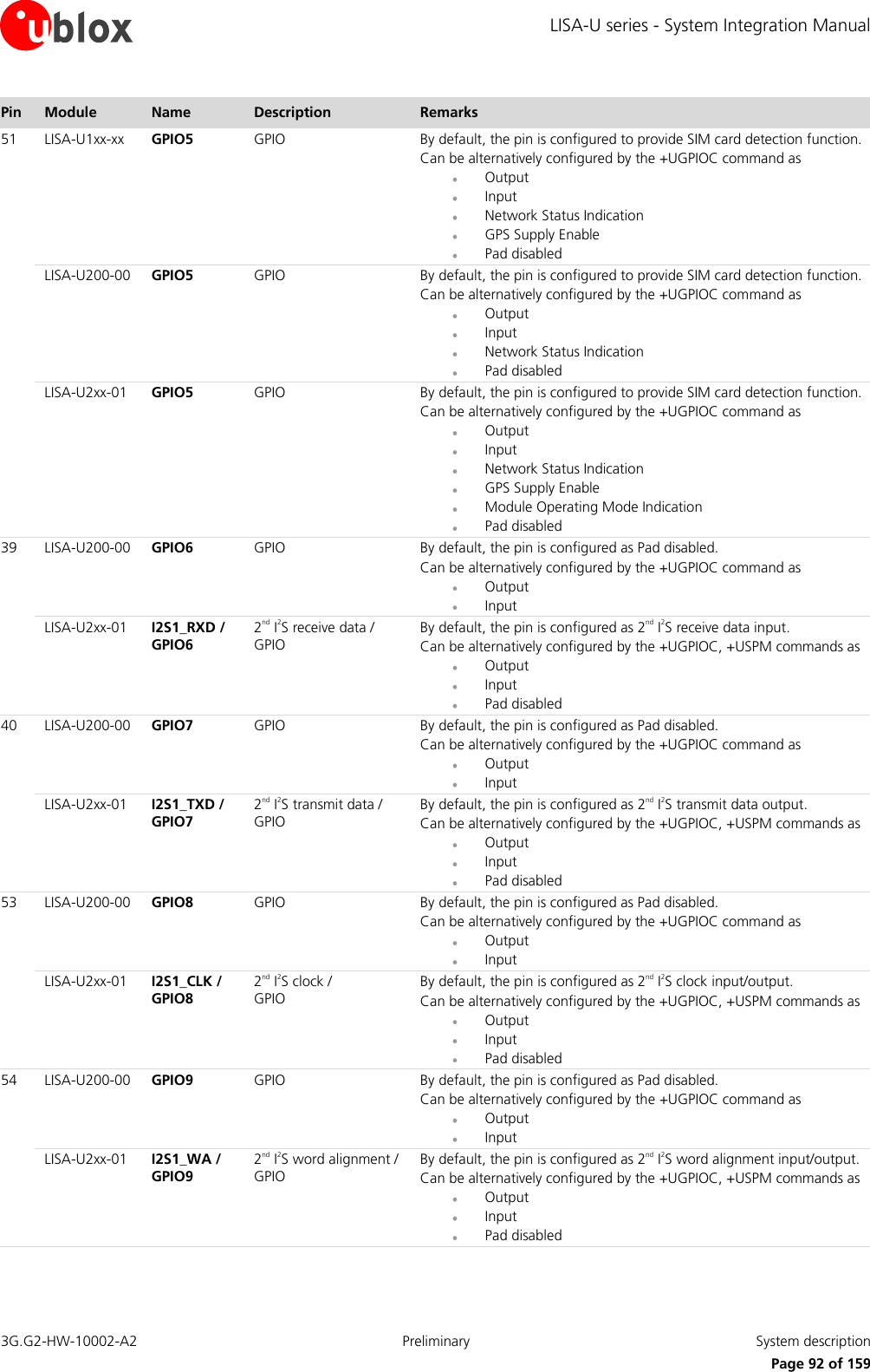 LISA-U series - System Integration Manual 3G.G2-HW-10002-A2  Preliminary  System description      Page 92 of 159 Pin Module Name Description Remarks 51 LISA-U1xx-xx GPIO5 GPIO By default, the pin is configured to provide SIM card detection function. Can be alternatively configured by the +UGPIOC command as  Output  Input  Network Status Indication  GPS Supply Enable  Pad disabled  LISA-U200-00 GPIO5 GPIO By default, the pin is configured to provide SIM card detection function. Can be alternatively configured by the +UGPIOC command as  Output  Input  Network Status Indication  Pad disabled  LISA-U2xx-01 GPIO5 GPIO By default, the pin is configured to provide SIM card detection function. Can be alternatively configured by the +UGPIOC command as  Output  Input  Network Status Indication  GPS Supply Enable  Module Operating Mode Indication   Pad disabled 39 LISA-U200-00 GPIO6 GPIO By default, the pin is configured as Pad disabled. Can be alternatively configured by the +UGPIOC command as  Output  Input  LISA-U2xx-01 I2S1_RXD / GPIO6 2nd I2S receive data / GPIO By default, the pin is configured as 2nd I2S receive data input. Can be alternatively configured by the +UGPIOC, +USPM commands as  Output  Input  Pad disabled 40 LISA-U200-00 GPIO7 GPIO By default, the pin is configured as Pad disabled. Can be alternatively configured by the +UGPIOC command as  Output  Input  LISA-U2xx-01 I2S1_TXD / GPIO7 2nd I2S transmit data / GPIO  By default, the pin is configured as 2nd I2S transmit data output. Can be alternatively configured by the +UGPIOC, +USPM commands as  Output  Input  Pad disabled 53 LISA-U200-00 GPIO8 GPIO By default, the pin is configured as Pad disabled. Can be alternatively configured by the +UGPIOC command as  Output  Input  LISA-U2xx-01 I2S1_CLK / GPIO8 2nd I2S clock / GPIO By default, the pin is configured as 2nd I2S clock input/output. Can be alternatively configured by the +UGPIOC, +USPM commands as  Output  Input  Pad disabled 54 LISA-U200-00 GPIO9 GPIO By default, the pin is configured as Pad disabled. Can be alternatively configured by the +UGPIOC command as  Output  Input  LISA-U2xx-01 I2S1_WA / GPIO9 2nd I2S word alignment / GPIO By default, the pin is configured as 2nd I2S word alignment input/output. Can be alternatively configured by the +UGPIOC, +USPM commands as  Output  Input  Pad disabled 
