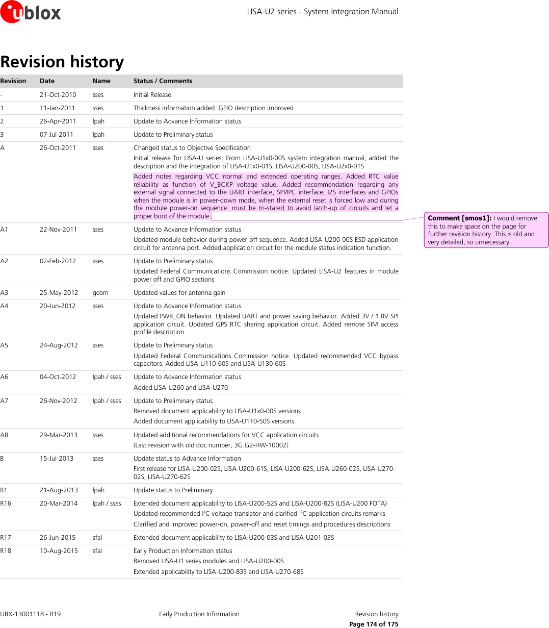 LISA-U2 series - System Integration Manual UBX-13001118 - R19  Early Production Information  Revision history      Page 174 of 175 Revision history Revision Date Name Status / Comments - 21-Oct-2010 sses Initial Release 1 11-Jan-2011 sses Thickness information added. GPIO description improved 2 26-Apr-2011 lpah Update to Advance Information status 3 07-Jul-2011 lpah Update to Preliminary status A 26-Oct-2011 sses Changed status to Objective Specification  Initial  release  for  LISA-U series:  From LISA-U1x0-00S system  integration  manual,  added  the description and the integration of LISA-U1x0-01S, LISA-U200-00S, LISA-U2x0-01S Added  notes  regarding  VCC  normal  and  extended  operating  ranges.  Added  RTC  value reliability  as  function  of  V_BCKP  voltage  value.  Added  recommendation  regarding  any external signal connected to the UART interface, SPI/IPC interface, I2S  interfaces and GPIOs when the module is in power-down mode, when the external reset is forced low and during the  module  power-on  sequence:  must  be  tri-stated  to  avoid  latch-up  of  circuits  and  let  a proper boot of the module. A1 22-Nov-2011 sses Update to Advance Information status Updated module behavior during power-off sequence. Added LISA-U200-00S ESD application circuit for antenna port. Added application circuit for the module status indication function. A2 02-Feb-2012 sses Update to Preliminary status Updated Federal Communications Commission notice. Updated  LISA-U2  features in module power off and GPIO sections A3 25-May-2012 gcom Updated values for antenna gain A4 20-Jun-2012 sses Update to Advance Information status Updated PWR_ON behavior. Updated UART and power saving behavior. Added 3V / 1.8V SPI application circuit.  Updated  GPS  RTC sharing  application  circuit.  Added  remote  SIM access profile description A5 24-Aug-2012 sses Update to Preliminary status Updated Federal  Communications  Commission  notice. Updated  recommended  VCC  bypass capacitors. Added LISA-U110-60S and LISA-U130-60S  A6 04-Oct-2012 lpah / sses Update to Advance Information status Added LISA-U260 and LISA-U270 A7 26-Nov-2012 lpah / sses Update to Preliminary status Removed document applicability to LISA-U1x0-00S versions Added document applicability to LISA-U110-50S versions A8 29-Mar-2013 sses Updated additional recommendations for VCC application circuits (Last revision with old doc number, 3G.G2-HW-10002) B 15-Jul-2013 sses Update status to Advance Information  First release for LISA-U200-02S, LISA-U200-61S, LISA-U200-62S, LISA-U260-02S, LISA-U270-02S, LISA-U270-62S B1 21-Aug-2013 lpah Update status to Preliminary R16 20-Mar-2014 lpah / sses Extended document applicability to LISA-U200-52S and LISA-U200-82S (LISA-U200 FOTA) Updated recommended I2C voltage translator and clarified I2C application circuits remarks Clarified and improved power-on, power-off and reset timings and procedures descriptions R17 26-Jun-2015 sfal Extended document applicability to LISA-U200-03S and LISA-U201-03S R18 10-Aug-2015 sfal Early Production Information status Removed LISA-U1 series modules and LISA-U200-00S Extended applicability to LISA-U200-83S and LISA-U270-68S Comment [smos1]: I would remove this to make space on the page for further revision history. This is old and very detailed, so unnecessary. 