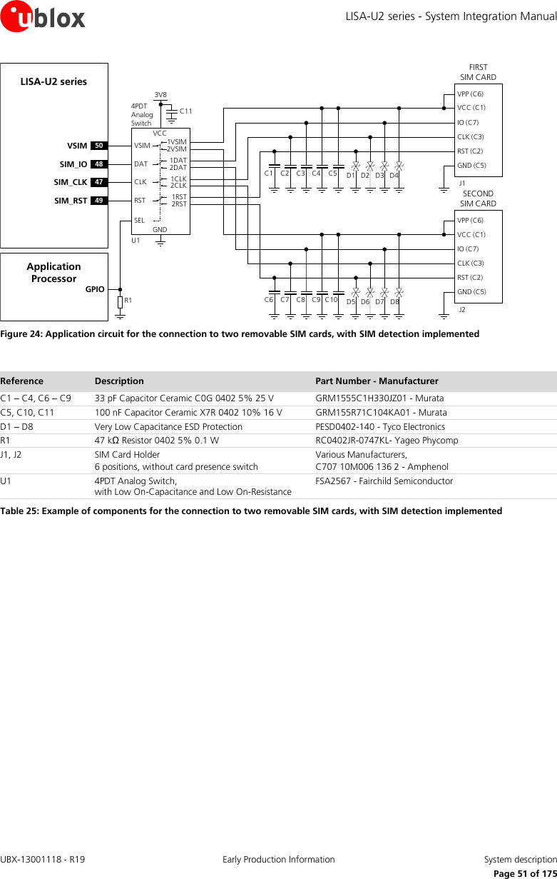 LISA-U2 series - System Integration Manual UBX-13001118 - R19  Early Production Information  System description      Page 51 of 175 LISA-U2 seriesC1FIRST             SIM CARDVPP (C6)VCC (C1)IO (C7)CLK (C3)RST (C2)GND (C5)C2 C3 C5J1C4 D1 D2 D3 D4GNDU150VSIM VSIM 1VSIM2VSIMVCCC114PDT Analog Switch3V848SIM_IO DAT 1DAT2DAT47SIM_CLK CLK 1CLK2CLK49SIM_RST RST 1RST2RSTSELSECOND   SIM CARDVPP (C6)VCC (C1)IO (C7)CLK (C3)RST (C2)GND (C5)J2C6 C7 C8 C10C9 D5 D6 D7 D8Application ProcessorGPIOR1 Figure 24: Application circuit for the connection to two removable SIM cards, with SIM detection implemented  Reference Description Part Number - Manufacturer C1 – C4, C6 – C9 33 pF Capacitor Ceramic C0G 0402 5% 25 V GRM1555C1H330JZ01 - Murata C5, C10, C11 100 nF Capacitor Ceramic X7R 0402 10% 16 V GRM155R71C104KA01 - Murata D1 – D8 Very Low Capacitance ESD Protection PESD0402-140 - Tyco Electronics  R1 47 kΩ Resistor 0402 5% 0.1 W RC0402JR-0747KL- Yageo Phycomp J1, J2 SIM Card Holder 6 positions, without card presence switch Various Manufacturers, C707 10M006 136 2 - Amphenol U1 4PDT Analog Switch,  with Low On-Capacitance and Low On-Resistance FSA2567 - Fairchild Semiconductor Table 25: Example of components for the connection to two removable SIM cards, with SIM detection implemented  