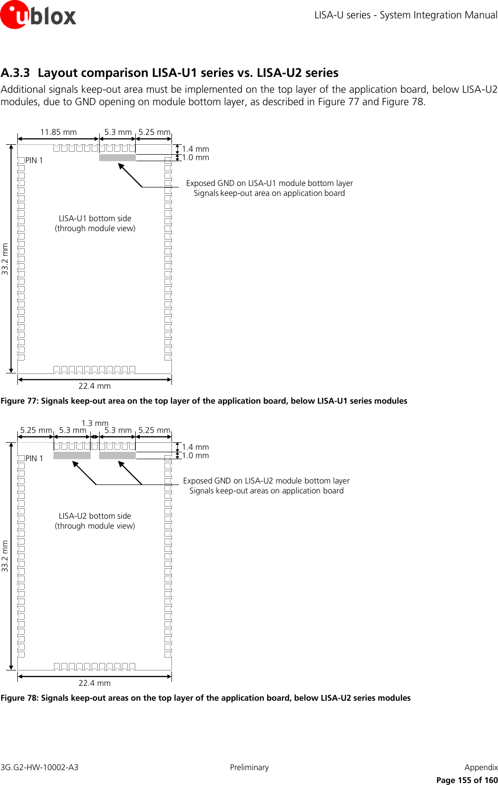 LISA-U series - System Integration Manual 3G.G2-HW-10002-A3  Preliminary  Appendix      Page 155 of 160 A.3.3 Layout comparison LISA-U1 series vs. LISA-U2 series Additional signals keep-out area must be implemented on the top layer of the application board, below LISA-U2 modules, due to GND opening on module bottom layer, as described in Figure 77 and Figure 78.  33.2 mm11.85 mm22.4 mm5.3 mm 5.25 mm1.4 mm1.0 mmPIN 1LISA-U1 bottom side (through module view)Exposed GND on LISA-U1 module bottom layerSignals keep-out area on application board Figure 77: Signals keep-out area on the top layer of the application board, below LISA-U1 series modules 33.2 mm5.25 mm22.4 mm5.3 mm 5.25 mm5.3 mm1.3 mm1.4 mm1.0 mmPIN 1LISA-U2 bottom side (through module view)Exposed GND on LISA-U2 module bottom layerSignals keep-out areas on application board Figure 78: Signals keep-out areas on the top layer of the application board, below LISA-U2 series modules  