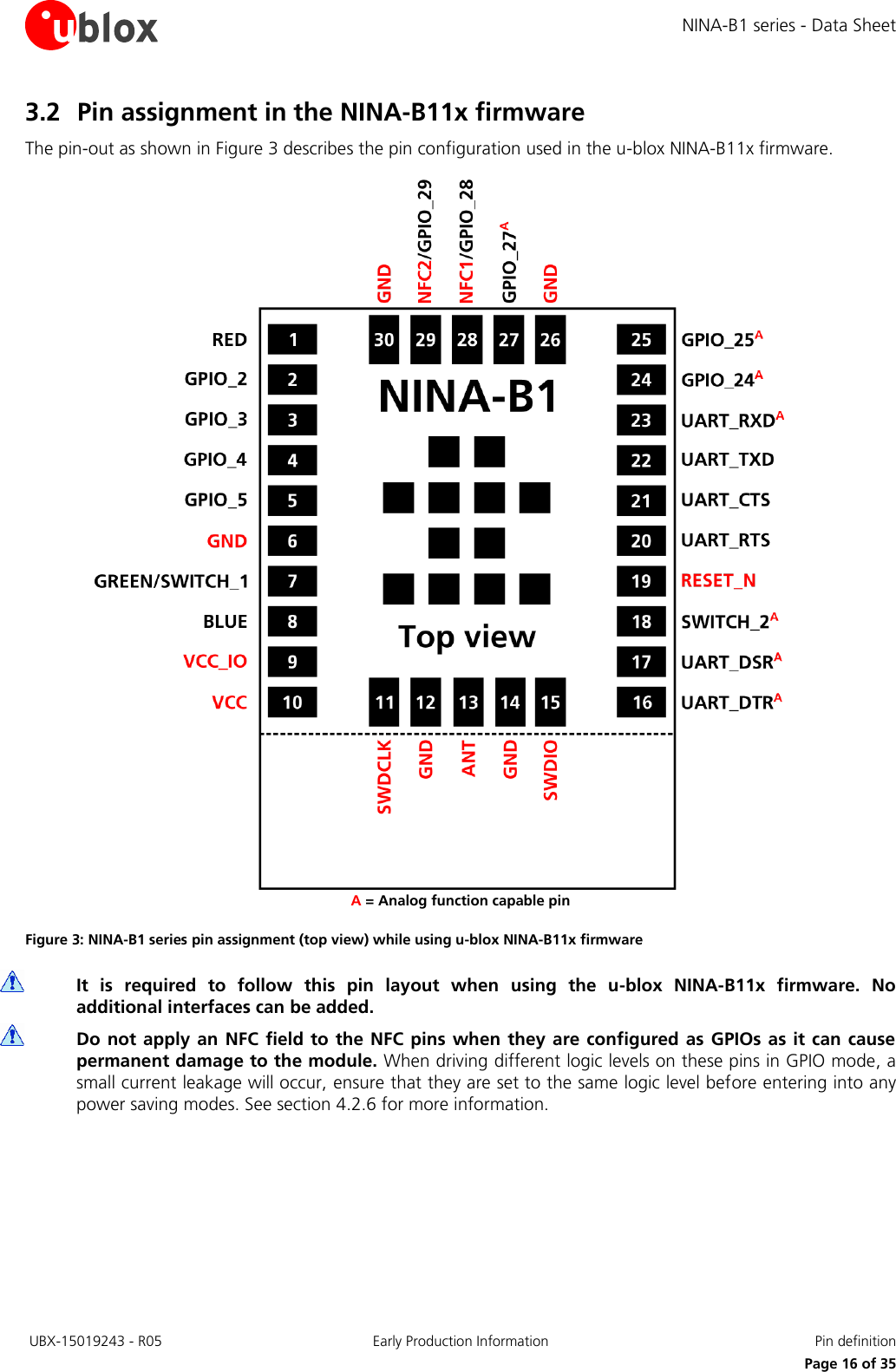 NINA-B1 series - Data Sheet  UBX-15019243 - R05 Early Production Information  Pin definition     Page 16 of 35 3.2 Pin assignment in the NINA-B11x firmware The pin-out as shown in Figure 3 describes the pin configuration used in the u-blox NINA-B11x firmware.                     A = Analog function capable pin Figure 3: NINA-B1 series pin assignment (top view) while using u-blox NINA-B11x firmware  It  is  required  to  follow  this  pin  layout  when  using  the  u-blox  NINA-B11x  firmware.  No additional interfaces can be added.  Do not apply  an  NFC field to  the NFC pins  when  they are configured as  GPIOs as it can cause permanent damage to the module. When driving different logic levels on these pins in GPIO mode, a small current leakage will occur, ensure that they are set to the same logic level before entering into any power saving modes. See section 4.2.6 for more information.  