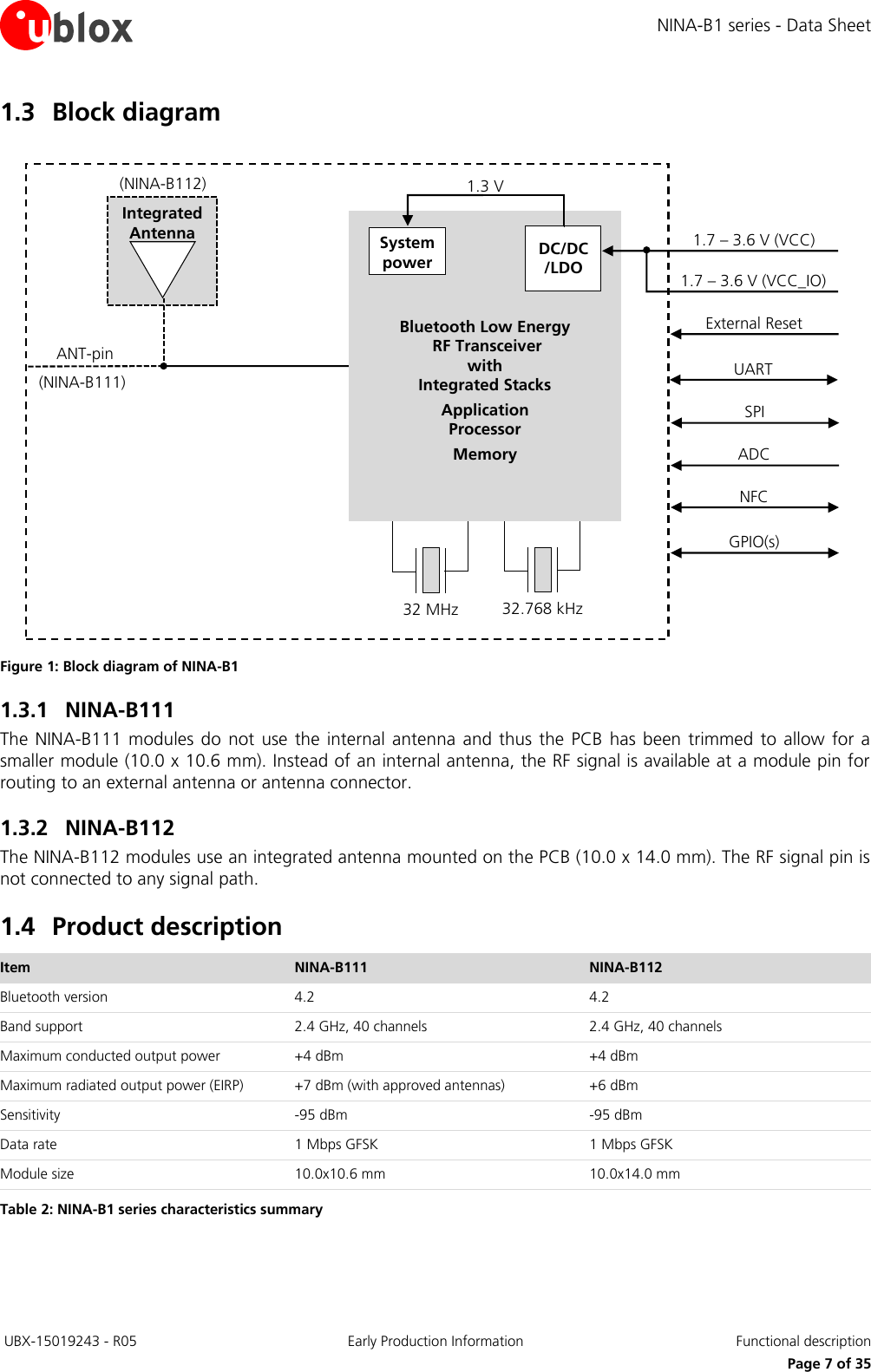 NINA-B1 series - Data Sheet  UBX-15019243 - R05 Early Production Information  Functional description     Page 7 of 35 1.3 Block diagram  Figure 1: Block diagram of NINA-B1 1.3.1 NINA-B111 The  NINA-B111  modules  do  not  use  the  internal antenna and thus the PCB  has  been trimmed  to  allow for  a smaller module (10.0 x 10.6 mm). Instead of an internal antenna, the RF signal is available at a module pin for routing to an external antenna or antenna connector. 1.3.2 NINA-B112 The NINA-B112 modules use an integrated antenna mounted on the PCB (10.0 x 14.0 mm). The RF signal pin is not connected to any signal path. 1.4 Product description Item NINA-B111 NINA-B112 Bluetooth version 4.2 4.2 Band support 2.4 GHz, 40 channels 2.4 GHz, 40 channels Maximum conducted output power +4 dBm +4 dBm Maximum radiated output power (EIRP) +7 dBm (with approved antennas) +6 dBm Sensitivity -95 dBm -95 dBm Data rate 1 Mbps GFSK 1 Mbps GFSK Module size 10.0x10.6 mm 10.0x14.0 mm Table 2: NINA-B1 series characteristics summary  32.768 kHz Integrated Antenna 1.7 – 3.6 V (VCC_IO) External Reset UART SPI ADC NFC     Bluetooth Low Energy  RF Transceiver with Integrated Stacks Application Processor Memory 32 MHz DC/DC /LDO System power 1.3 V ANT-pin 1.7 – 3.6 V (VCC) (NINA-B111) (NINA-B112) GPIO(s) 