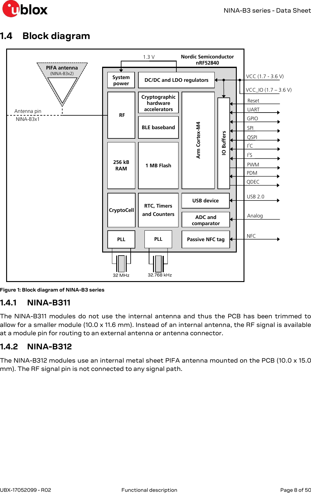   NINA-B3 series - Data Sheet UBX-17052099 - R02  Functional description   Page 8 of 50      1.4 Block diagram  Figure 1: Block diagram of NINA-B3 series 1.4.1 NINA-B311 The  NINA-B311  modules  do not  use  the  internal  antenna  and  thus the  PCB  has been  trimmed  to allow for a smaller module (10.0 x 11.6 mm). Instead of an internal antenna, the RF signal is available at a module pin for routing to an external antenna or antenna connector. 1.4.2 NINA-B312 The NINA-B312 modules use an internal metal sheet PIFA antenna mounted on the PCB (10.0 x 15.0 mm). The RF signal pin is not connected to any signal path. DC/DC and LDO regulators 1 MB Flash BLE baseband Cryptographic hardware accelerators IO Buffers Arm Cortex-M4  PIFA antenna (NINA-B3x2) PLL VCC_IO (1.7 – 3.6 V) VCC (1.7 - 3.6 V) 32 MHz Reset UART SPI GPIO 1.3 V System power I2C PWM I2S ADC and comparator Analog Passive NFC tag NFC 256 kB RAM PLL 32.768 kHz RTC, Timers  and Counters  RF Antenna pin NINA-B3x1 Nordic Semiconductor nRF52840 QSPI USB device USB 2.0 QDEC PDM CryptoCell 