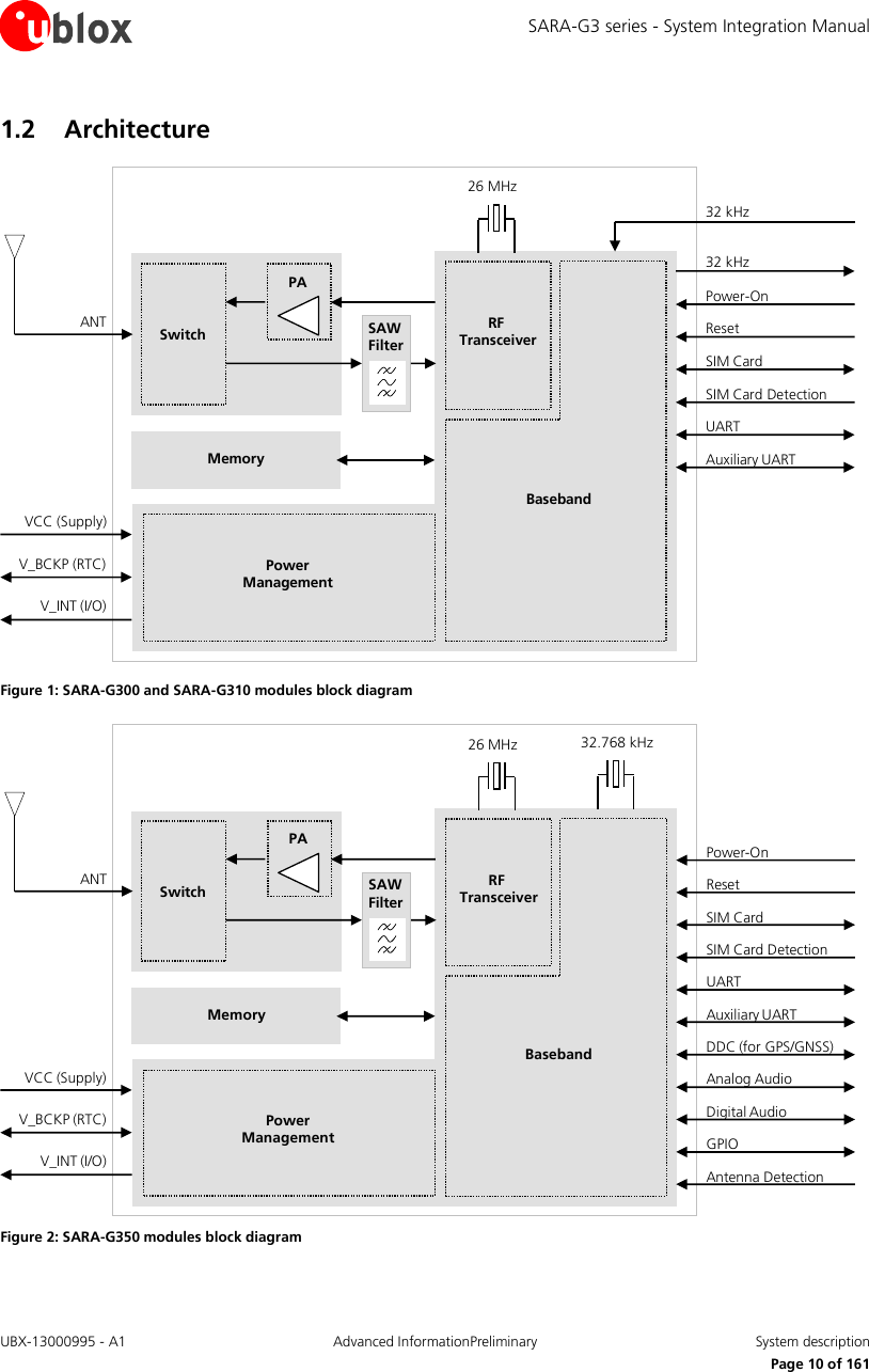 SARA-G3 series - System Integration Manual UBX-13000995 - A1  Advanced InformationPreliminary  System description     Page 10 of 161 1.2 Architecture MemoryV_BCKP (RTC)V_INT (I/O)32 kHz26 MHzRF TransceiverPowerManagementBasebandANT SAWFilterSwitchPAVCC (Supply)32 kHzAuxiliary UARTSIM Card DetectionSIM CardUARTPower-OnReset Figure 1: SARA-G300 and SARA-G310 modules block diagram MemoryV_BCKP (RTC)V_INT (I/O)26 MHz 32.768 kHzRF TransceiverPowerManagementBasebandANT SAWFilterSwitchPAVCC (Supply)Auxiliary UARTDDC (for GPS/GNSS)SIM Card DetectionSIM CardUARTPower-OnResetDigital AudioAnalog AudioGPIOAntenna Detection Figure 2: SARA-G350 modules block diagram  