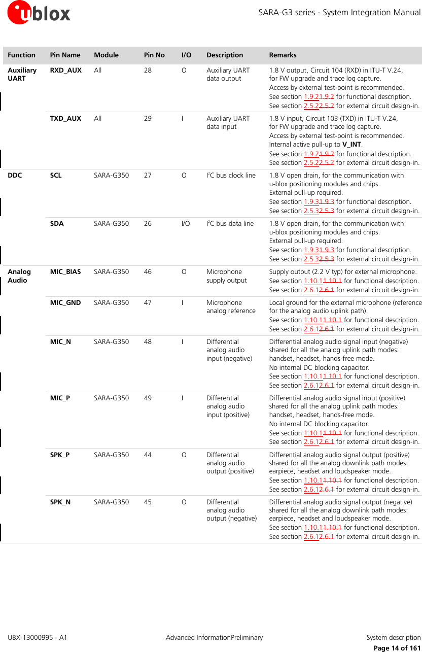 SARA-G3 series - System Integration Manual UBX-13000995 - A1  Advanced InformationPreliminary  System description     Page 14 of 161 Function Pin Name Module Pin No I/O Description Remarks Auxiliary UART RXD_AUX All 28 O Auxiliary UART data output 1.8 V output, Circuit 104 (RXD) in ITU-T V.24,  for FW upgrade and trace log capture. Access by external test-point is recommended. See section 1.9.21.9.2 for functional description. See section 2.5.22.5.2 for external circuit design-in.  TXD_AUX All 29 I Auxiliary UART data input 1.8 V input, Circuit 103 (TXD) in ITU-T V.24,  for FW upgrade and trace log capture. Access by external test-point is recommended. Internal active pull-up to V_INT. See section 1.9.21.9.2 for functional description. See section 2.5.22.5.2 for external circuit design-in. DDC  SCL SARA-G350 27 O I2C bus clock line 1.8 V open drain, for the communication with  u-blox positioning modules and chips. External pull-up required. See section 1.9.31.9.3 for functional description. See section 2.5.32.5.3 for external circuit design-in.  SDA SARA-G350 26 I/O I2C bus data line 1.8 V open drain, for the communication with  u-blox positioning modules and chips. External pull-up required. See section 1.9.31.9.3 for functional description. See section 2.5.32.5.3 for external circuit design-in. Analog Audio  MIC_BIAS SARA-G350 46 O Microphone supply output  Supply output (2.2 V typ) for external microphone. See section 1.10.11.10.1 for functional description. See section 2.6.12.6.1 for external circuit design-in.  MIC_GND SARA-G350 47 I Microphone analog reference Local ground for the external microphone (reference for the analog audio uplink path).  See section 1.10.11.10.1 for functional description. See section 2.6.12.6.1 for external circuit design-in.  MIC_N SARA-G350 48 I Differential analog audio input (negative) Differential analog audio signal input (negative) shared for all the analog uplink path modes: handset, headset, hands-free mode.  No internal DC blocking capacitor. See section 1.10.11.10.1 for functional description. See section 2.6.12.6.1 for external circuit design-in.  MIC_P SARA-G350 49 I Differential analog audio input (positive) Differential analog audio signal input (positive) shared for all the analog uplink path modes: handset, headset, hands-free mode.  No internal DC blocking capacitor. See section 1.10.11.10.1 for functional description. See section 2.6.12.6.1 for external circuit design-in.  SPK_P SARA-G350 44 O Differential analog audio output (positive) Differential analog audio signal output (positive) shared for all the analog downlink path modes: earpiece, headset and loudspeaker mode.  See section 1.10.11.10.1 for functional description. See section 2.6.12.6.1 for external circuit design-in.  SPK_N SARA-G350 45 O Differential analog audio output (negative) Differential analog audio signal output (negative) shared for all the analog downlink path modes: earpiece, headset and loudspeaker mode.  See section 1.10.11.10.1 for functional description. See section 2.6.12.6.1 for external circuit design-in. 