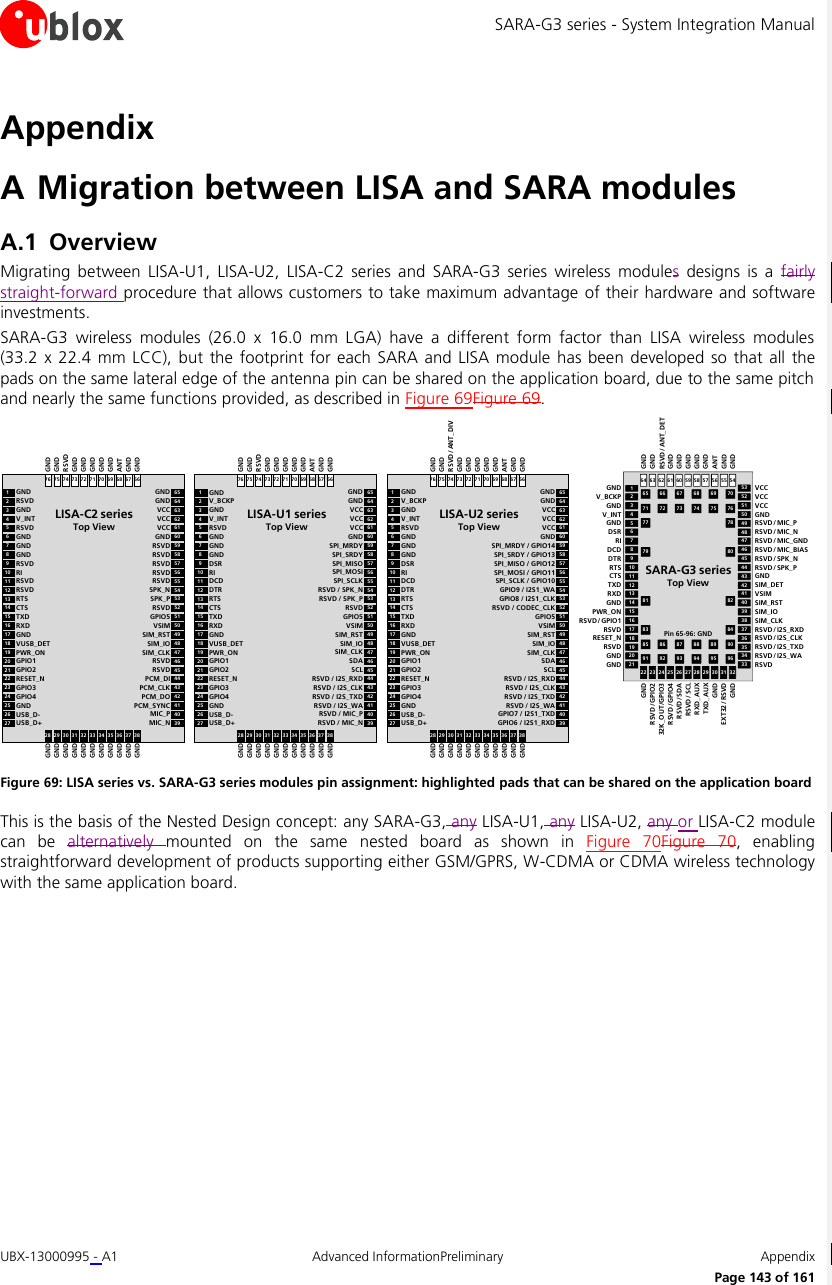 SARA-G3 series - System Integration Manual UBX-13000995 - A1  Advanced InformationPreliminary  Appendix      Page 143 of 161 Appendix A Migration between LISA and SARA modules A.1 Overview Migrating  between  LISA-U1,  LISA-U2,  LISA-C2  series  and  SARA-G3  series  wireless  modules  designs  is  a  fairly straight-forward procedure that allows customers to take maximum advantage of their hardware and software investments. SARA-G3  wireless  modules  (26.0  x  16.0  mm  LGA)  have  a  different  form  factor  than  LISA  wireless  modules  (33.2 x  22.4  mm LCC), but  the  footprint  for each  SARA and LISA  module has been developed so  that all the pads on the same lateral edge of the antenna pin can be shared on the application board, due to the same pitch and nearly the same functions provided, as described in Figure 69Figure 69. 64 63 61 60 58 57 55 5422 23 25 26 28 29 31 3211108754212119181615131243444647495052533335363839414265 66 67 68 69 7071 72 73 74 75 7677 7879 8081 8283 8485 86 87 88 89 9091 92 93 94 95 96CTSRTSDCDRIV_INTV_BCKPGNDRSVDRESET_NRSVD/ GPIO1PWR_ONRXDTXD32017149624 27 305148454037345962 56GNDGNDDSRDTRGNDRSVDGNDGNDRXD_AUXTXD_AUXEXT32 / RSVDGNDRSVD/ GPIO232K_OUT/GPIO3RSVD/ SDARSVD/SCLRSVD/ GPIO4GNDGNDGNDRSVD/ SPK_PRSVD/ MIC_BIASRSVD/ MIC_GNDRSVD/ MIC_PGNDVCCVCCRSVDRSVD/ I2S_TXDRSVD/ I2S_CLKSIM_CLKSIM_IOVSIMSIM_DETVCCRSVD/ MIC_NRSVD/ SPK_NSIM_RSTRSVD/ I2S_RXDRSVD/ I2S_WAGNDGNDGNDGNDGNDGNDGNDGNDGNDRSVD/ ANT_DETANTSARA-G3 seriesTop ViewPin 65-96: GND65646362616059585756555453525150494847464544434241GNDVCCVCCVCCGNDSPI_MRDYSPI_SRDYSPI_MISOSPI_MOSISPI_SCLKRSVD / SPK_NGNDRSVD / SPK_PRSVDGPIO5VSIMSIM_RSTSIM_IOSIM_CLKSDASCLRSVD / I2S_RXDRSVD / I2S_CLKRSVD / I2S_TXDRSVD / I2S_WA12345678910111213141516171819202122232425V_BCKPGNDV_INTRSVDGNDGNDGNDDSRRIDCDDTRGNDRTSCTSTXDRXDGNDVUSB_DETPWR_ONGPIO1GPIO2RESET_NGPIO3GPIO4GND2627USB_D-USB_D+4039RSVD / MIC_PRSVD / MIC_N28 29 30 31 32 33 34 35 36 37 3876 75 74 73 72 71 70 69 68 67 66LISA-U1 seriesTop ViewGNDRSVDGNDGNDGNDGNDGNDANTGNDGNDGNDGNDGNDGNDGNDGNDGNDGNDGNDGNDGNDGND65646362616059585756555453525150494847464544434241GNDVCCVCCVCCGNDSPI_MRDY / GPIO14SPI_SRDY / GPIO13SPI_MISO / GPIO12SPI_MOSI / GPIO11SPI_SCLK / GPIO10GPIO9 / I2S1_WAGNDGPIO8 / I2S1_CLKRSVD / CODEC_CLKGPIO5VSIMSIM_RSTSIM_IOSIM_CLKSDASCLRSVD / I2S_RXDRSVD / I2S_CLKRSVD / I2S_TXDRSVD / I2S_WA12345678910111213141516171819202122232425V_BCKPGNDV_INTRSVDGNDGNDGNDDSRRIDCDDTRGNDRTSCTSTXDRXDGNDVUSB_DETPWR_ONGPIO1GPIO2RESET_NGPIO3GPIO4GND2627USB_D-USB_D+4039GPIO7 / I2S1_TXDGPIO6 / I2S1_RXD28 29 30 31 32 33 34 35 36 37 3876 75 74 73 72 71 70 69 68 67 66LISA-U2 seriesTop ViewGNDRSVD/ ANT_DIVGNDGNDGNDGNDGNDANTGNDGNDGNDGNDGNDGNDGNDGNDGNDGNDGNDGNDGNDGND65646362616059585756555453525150494847464544434241GNDVCCVCCVCCGNDRSVDRSVDRSVDRSVDRSVDSPK_NGNDSPK_PRSVDGPIO5VSIMSIM_RSTSIM_IOSIM_CLKRSVDRSVDPCM_DIPCM_CLKPCM_DOPCM_SYNC12345678910111213141516171819202122232425RSVDGNDV_INTRSVDGNDGNDGNDRSVDRIRSVDRSVDGNDRTSCTSTXDRXDGNDVUSB_DETPWR_ONGPIO1GPIO2RESET_NGPIO3GPIO4GND2627USB_D-USB_D+4039MIC_PMIC_N28 29 30 31 32 33 34 35 36 37 3876 75 74 73 72 71 70 69 68 67 66LISA-C2 seriesTop ViewGNDRSVDGNDGNDGNDGNDGNDANTGNDGNDGNDGNDGNDGNDGNDGNDGNDGNDGNDGNDGNDGND Figure 69: LISA series vs. SARA-G3 series modules pin assignment: highlighted pads that can be shared on the application board This is the basis of the Nested Design concept: any SARA-G3, any LISA-U1, any LISA-U2, any or LISA-C2 module can  be  alternatively  mounted  on  the  same  nested  board  as  shown  in  Figure  70Figure  70,  enabling straightforward development of products supporting either GSM/GPRS, W-CDMA or CDMA wireless technology with the same application board.  