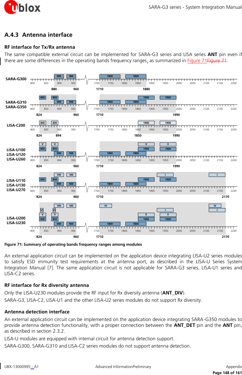 SARA-G3 series - System Integration Manual UBX-13000995 - A1  Advanced InformationPreliminary  Appendix      Page 148 of 161 A.4.3 Antenna interface RF interface for Tx/Rx antenna The same compatible external circuit can be  implemented  for  SARA-G3 series and LISA  series ANT pin even  if there are some differences in the operating bands frequency ranges, as summarized in Figure 71Figure 71.  VV II II850900850800 850 900 950900 18001900 190018001700 1750 1800 1850 1900 1950 2000 2050 2100 2150 2200824 960 1710 1990LISA-U100 LISA-U120 LISA-U260LISA-U200 LISA-U230VV II II850900850800 850 900 950900 18001900 190018001700 1750 1800 1850 1900 1950 2000 2050 2100 2150 2200IIVIVIVIIIVIII IV IV824 960 1710 2170850900850800 850 900 950900 18001900 190018001700 1750 1800 1850 1900 1950 2000 2050 2100 2150 2200IIVIIIVIII824 960 1710 2170LISA-U110 LISA-U130 LISA-U270850900850800 850 900 950900 18001900 190018001700 1750 1800 1850 1900 1950 2000 2050 2100 2150 2200824 960 1710 1990SARA-G310 SARA-G350900800 850 900 950900 1800 18001700 1750 1800 1850 1900 1950 2000 2050 2100 2150 2200880 960 1710 1880SARA-G300800800800 850 900 9501900 19001700 1750 1800 1850 1900 1950 2000 2050 2100 2150 2200824 894 1850 1990LISA-C200 Figure 71: Summary of operating bands frequency ranges among modules An external application circuit can be implemented on the application device integrating LISA-U2 series modules to  satisfy  ESD  immunity  test  requirements  at  the  antenna  port,  as  described  in  the  LISA-U  Series  System Integration Manual  [7].  The  same  application  circuit  is  not  applicable  for  SARA-G3  series,  LISA-U1  series  and LISA-C2 series. RF interface for Rx diversity antenna Only the LISA-U230 modules provide the RF input for Rx diversity antenna (ANT_DIV). SARA-G3, LISA-C2, LISA-U1 and the other LISA-U2 series modules do not support Rx diversity. Antenna detection interface An external application circuit can be implemented on the application device integrating SARA-G350 modules to provide antenna detection functionality, with a proper connection between the ANT_DET pin and the ANT pin, as described in section 2.3.2. LISA-U modules are equipped with internal circuit for antenna detection support. SARA-G300, SARA-G310 and LISA-C2 series modules do not support antenna detection. 