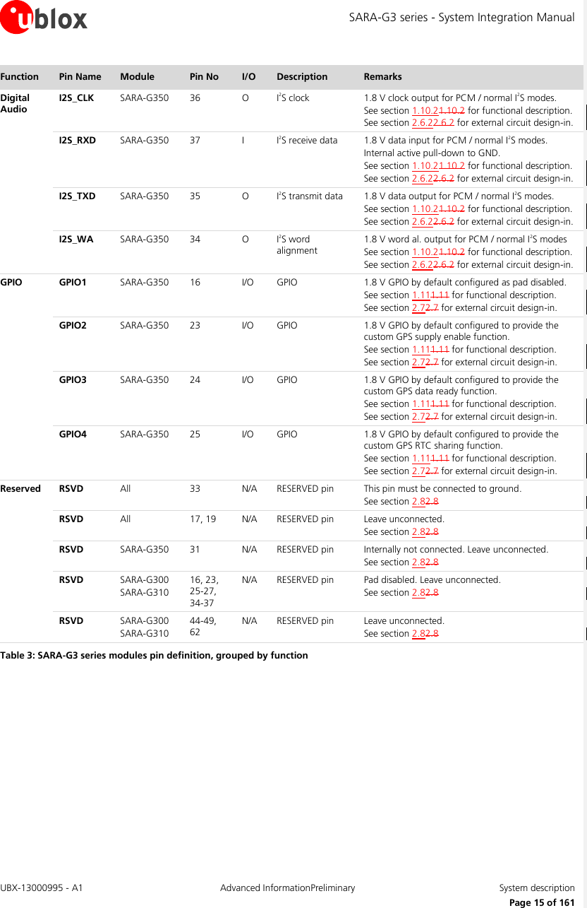 SARA-G3 series - System Integration Manual UBX-13000995 - A1  Advanced InformationPreliminary  System description     Page 15 of 161 Function Pin Name Module Pin No I/O Description Remarks Digital Audio  I2S_CLK SARA-G350 36 O I2S clock 1.8 V clock output for PCM / normal I2S modes. See section 1.10.21.10.2 for functional description. See section 2.6.22.6.2 for external circuit design-in.  I2S_RXD SARA-G350 37 I I2S receive data 1.8 V data input for PCM / normal I2S modes. Internal active pull-down to GND. See section 1.10.21.10.2 for functional description. See section 2.6.22.6.2 for external circuit design-in.  I2S_TXD SARA-G350 35 O I2S transmit data 1.8 V data output for PCM / normal I2S modes. See section 1.10.21.10.2 for functional description. See section 2.6.22.6.2 for external circuit design-in.  I2S_WA SARA-G350 34 O I2S word alignment 1.8 V word al. output for PCM / normal I2S modes See section 1.10.21.10.2 for functional description. See section 2.6.22.6.2 for external circuit design-in. GPIO GPIO1 SARA-G350 16 I/O GPIO 1.8 V GPIO by default configured as pad disabled. See section 1.111.11 for functional description. See section 2.72.7 for external circuit design-in.  GPIO2 SARA-G350 23 I/O GPIO 1.8 V GPIO by default configured to provide the custom GPS supply enable function. See section 1.111.11 for functional description. See section 2.72.7 for external circuit design-in.  GPIO3 SARA-G350 24 I/O GPIO 1.8 V GPIO by default configured to provide the custom GPS data ready function. See section 1.111.11 for functional description. See section 2.72.7 for external circuit design-in.  GPIO4 SARA-G350 25 I/O GPIO 1.8 V GPIO by default configured to provide the custom GPS RTC sharing function. See section 1.111.11 for functional description. See section 2.72.7 for external circuit design-in. Reserved RSVD All 33 N/A RESERVED pin This pin must be connected to ground. See section 2.82.8  RSVD All 17, 19 N/A RESERVED pin Leave unconnected. See section 2.82.8  RSVD SARA-G350 31 N/A RESERVED pin Internally not connected. Leave unconnected. See section 2.82.8  RSVD SARA-G300 SARA-G310 16, 23, 25-27, 34-37 N/A RESERVED pin Pad disabled. Leave unconnected. See section 2.82.8  RSVD SARA-G300 SARA-G310 44-49, 62 N/A RESERVED pin Leave unconnected. See section 2.82.8 Table 3: SARA-G3 series modules pin definition, grouped by function  