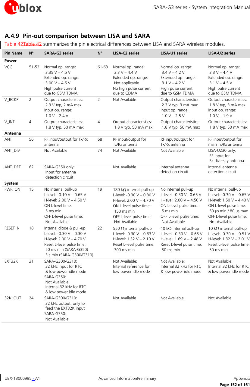 SARA-G3 series - System Integration Manual UBX-13000995 - A1  Advanced InformationPreliminary  Appendix      Page 152 of 161 A.4.9 Pin-out comparison between LISA and SARA Table 42Table 42 summarizes the pin electrical differences between LISA and SARA wireless modules. Pin Name N° SARA-G3 series N° LISA-C2 series LISA-U1 series LISA-U2 series Power        VCC 51-53 Normal op. range:  3.35 V – 4.5 V  Extended op. range:  3.00 V – 4.5 V  High pulse current  due to GSM TDMA 61-63 Normal op. range:  3.3 V – 4.4 V  Extended op. range:  Not applicable No high pulse current  due to CDMA Normal op. range:  3.4 V – 4.2 V  Extended op. range:  3.1 V – 4.2 V  High pulse current  due to GSM TDMA Normal op. range:  3.3 V – 4.4 V  Extended op. range:  3.1 V – 4.5 V  High pulse current  due to GSM TDMA V_BCKP 2 Output characteristics:  2.3 V typ, 2 mA max Input op. range:  1.0 V – 2.4 V  2 Not Available Output characteristics:  2.3 V typ, 3 mA max Input op. range:  1.0 V – 2.5 V  Output characteristics:  1.8 V typ, 3 mA max Input op. range:  1.0 V – 1.9 V  V_INT 4 Output characteristics:  1.8 V typ, 50 mA max 4 Output characteristics:  1.8 V typ, 50 mA max Output characteristics:  1.8 V typ, 50 mA max Output characteristics:  1.8 V typ, 50 mA max Antenna       ANT 56 RF input/output for Tx/Rx antenna  68 RF input/output for Tx/Rx antenna  RF input/output for Tx/Rx antenna  RF input/output for main Tx/Rx antenna  ANT_DIV  Not Available 74 Not Available Not Available LISA-U230 only:   RF input for   Rx diversity antenna ANT_DET 62 SARA-G350 only:   Input for antenna   detection circuit  Not Available Internal antenna detection circuit Internal antenna detection circuit System       PWR_ON 15 No internal pull-up L-level: -0.10 V – 0.65 V  H-level: 2.00 V – 4.50 V  ON L-level time:  5 ms min OFF L-level pulse time:  Not Available 19 180 k  internal pull-up L-level: -0.30 V – 0.30 V  H-level: 2.00 V – 4.70 V  ON L-level pulse time:  150 ms min OFF L-level pulse time:  Not Available No internal pull-up L-level: -0.30 V –0.65 V  H-level: 2.00 V – 4.50 V  ON L-level pulse time:  5 ms min OFF L-level pulse time:  Not Available No internal pull-up L-level: -0.30 V – 0.65 V  H-level: 1.50 V – 4.40 V  ON L-level pulse time:  50 µs min / 80 µs max OFF L-level pulse time:  Not Available RESET_N 18 Internal diode &amp; pull-up L-level: -0.30 V – 0.30 V  H-level: 2.00 V – 4.70 V  Reset L-level pulse time:  50 ms min (SARA-G350)  3 s min (SARA-G300/G310) 22 550   internal pull-up L-level: -0.30 V – 0.63 V  H-level: 1.32 V – 2.10 V  Reset L-level pulse time:  300 ms min 10 k  internal pull-up L-level: -0.30 V – 0.65 V  H-level: 1.69 V – 2.48 V  Reset L-level pulse time:  50 ms min 10 k  internal pull-up L-level: -0.30 V – 0.51 V  H-level: 1.32 V – 2.01 V  Reset L-level pulse time:  50 ms min EXT32K 31 SARA-G300/G310:  32 kHz input for RTC   &amp; low power idle mode SARA-G350:  Not Available:  Internal 32 kHz for RTC   &amp; low power idle mode  Not Available: Internal reference for low power idle mode Not Available: Internal 32 kHz for RTC  &amp; low power idle mode Not Available:  Internal 32 kHz for RTC  &amp; low power idle mode 32K_OUT 24 SARA-G300/G310:  32 kHz output, only to  feed the EXT32K input SARA-G350:  Not Available   Not Available Not Available Not Available 